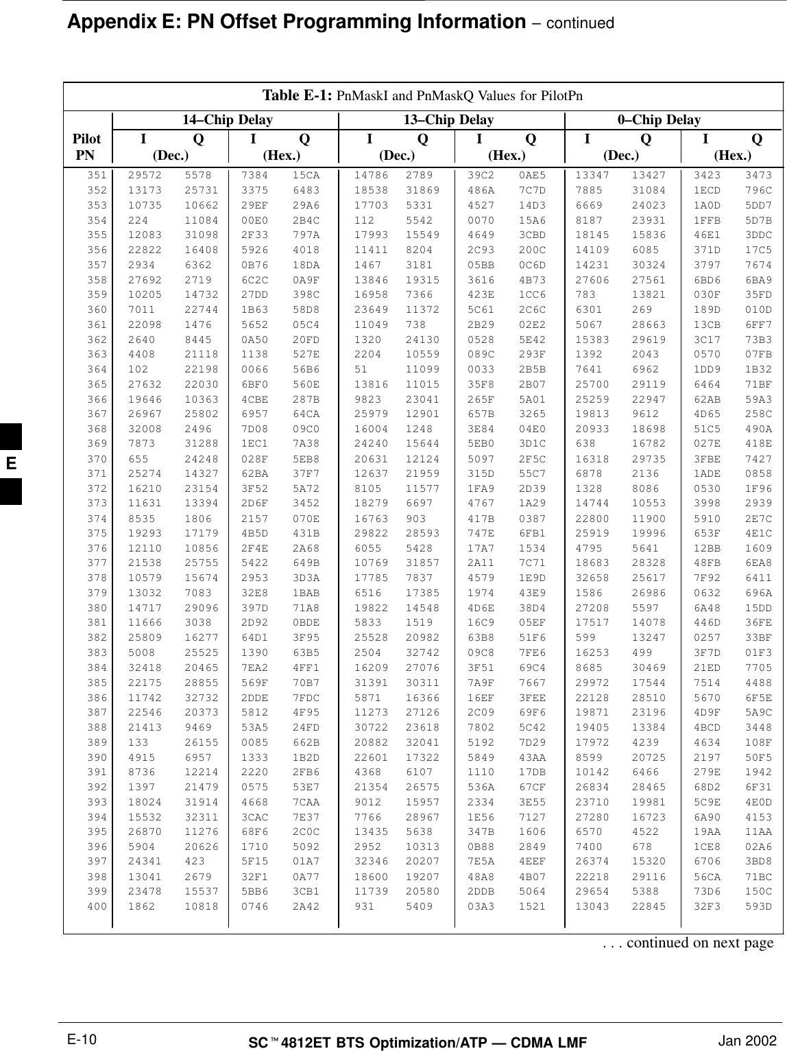 Appendix E: PN Offset Programming Information – continuedSC4812ET BTS Optimization/ATP — CDMA LMF Jan 2002E-10Table E-1: PnMaskI and PnMaskQ Values for PilotPn14–Chip Delay 13–Chip Delay 0–Chip Delay Pilot I Q I Q I Q I Q I Q I Q  PN (Dec.) (Hex.) (Dec.) (Hex.) (Dec.)   (Hex.)351 29572 5578 7384 15CA 14786 2789 39C2 0AE5 13347 13427 3423 3473352 13173 25731 3375 6483 18538 31869 486A 7C7D 7885 31084 1ECD 796C353 10735 10662 29EF 29A6 17703 5331 4527 14D3 6669 24023 1A0D 5DD7354 224 11084 00E0 2B4C 112 5542 0070 15A6 8187 23931 1FFB 5D7B355 12083 31098 2F33 797A 17993 15549 4649 3CBD 18145 15836 46E1 3DDC356 22822 16408 5926 4018 11411 8204 2C93 200C 14109 6085 371D 17C5357 2934 6362 0B76 18DA 1467 3181 05BB 0C6D 14231 30324 3797 7674358 27692 2719 6C2C 0A9F 13846 19315 3616 4B73 27606 27561 6BD6 6BA9359 10205 14732 27DD 398C 16958 7366 423E 1CC6 783 13821 030F 35FD360 7011 22744 1B63 58D8 23649 11372 5C61 2C6C 6301 269 189D 010D361 22098 1476 5652 05C4 11049 738 2B29 02E2 5067 28663 13CB 6FF7362 2640 8445 0A50 20FD 1320 24130 0528 5E42 15383 29619 3C17 73B3363 4408 21118 1138 527E 2204 10559 089C 293F 1392 2043 0570 07FB364 102 22198 0066 56B6 51 11099 0033 2B5B 7641 6962 1DD9 1B32365 27632 22030 6BF0 560E 13816 11015 35F8 2B07 25700 29119 6464 71BF366 19646 10363 4CBE 287B 9823 23041 265F 5A01 25259 22947 62AB 59A3367 26967 25802 6957 64CA 25979 12901 657B 3265 19813 9612 4D65 258C368 32008 2496 7D08 09C0 16004 1248 3E84 04E0 20933 18698 51C5 490A369 7873 31288 1EC1 7A38 24240 15644 5EB0 3D1C 638 16782 027E 418E370 655 24248 028F 5EB8 20631 12124 5097 2F5C 16318 29735 3FBE 7427371 25274 14327 62BA 37F7 12637 21959 315D 55C7 6878 2136 1ADE 0858372 16210 23154 3F52 5A72 8105 11577 1FA9 2D39 1328 8086 0530 1F96373 11631 13394 2D6F 3452 18279 6697 4767 1A29 14744 10553 3998 2939374 8535 1806 2157 070E 16763 903 417B 0387 22800 11900 5910 2E7C375 19293 17179 4B5D 431B 29822 28593 747E 6FB1 25919 19996 653F 4E1C376 12110 10856 2F4E 2A68 6055 5428 17A7 1534 4795 5641 12BB 1609377 21538 25755 5422 649B 10769 31857 2A11 7C71 18683 28328 48FB 6EA8378 10579 15674 2953 3D3A 17785 7837 4579 1E9D 32658 25617 7F92 6411379 13032 7083 32E8 1BAB 6516 17385 1974 43E9 1586 26986 0632 696A380 14717 29096 397D 71A8 19822 14548 4D6E 38D4 27208 5597 6A48 15DD381 11666 3038 2D92 0BDE 5833 1519 16C9 05EF 17517 14078 446D 36FE382 25809 16277 64D1 3F95 25528 20982 63B8 51F6 599 13247 0257 33BF383 5008 25525 1390 63B5 2504 32742 09C8 7FE6 16253 499 3F7D 01F3384 32418 20465 7EA2 4FF1 16209 27076 3F51 69C4 8685 30469 21ED 7705385 22175 28855 569F 70B7 31391 30311 7A9F 7667 29972 17544 7514 4488386 11742 32732 2DDE 7FDC 5871 16366 16EF 3FEE 22128 28510 5670 6F5E387 22546 20373 5812 4F95 11273 27126 2C09 69F6 19871 23196 4D9F 5A9C388 21413 9469 53A5 24FD 30722 23618 7802 5C42 19405 13384 4BCD 3448389 133 26155 0085 662B 20882 32041 5192 7D29 17972 4239 4634 108F390 4915 6957 1333 1B2D 22601 17322 5849 43AA 8599 20725 2197 50F5391 8736 12214 2220 2FB6 4368 6107 1110 17DB 10142 6466 279E 1942392 1397 21479 0575 53E7 21354 26575 536A 67CF 26834 28465 68D2 6F31393 18024 31914 4668 7CAA 9012 15957 2334 3E55 23710 19981 5C9E 4E0D394 15532 32311 3CAC 7E37 7766 28967 1E56 7127 27280 16723 6A90 4153395 26870 11276 68F6 2C0C 13435 5638 347B 1606 6570 4522 19AA 11AA396 5904 20626 1710 5092 2952 10313 0B88 2849 7400 678 1CE8 02A6397 24341 423 5F15 01A7 32346 20207 7E5A 4EEF 26374 15320 6706 3BD8398 13041 2679 32F1 0A77 18600 19207 48A8 4B07 22218 29116 56CA 71BC399 23478 15537 5BB6 3CB1 11739 20580 2DDB 5064 29654 5388 73D6 150C400 1862 10818 0746 2A42 931 5409 03A3 1521 13043 22845 32F3 593D. . . continued on next pageE