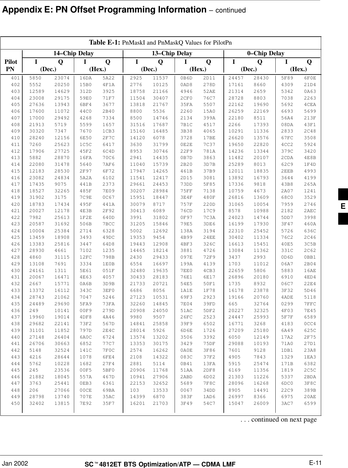 Appendix E: PN Offset Programming Information – continuedJan 2002 E-11SC4812ET BTS Optimization/ATP — CDMA LMFTable E-1: PnMaskI and PnMaskQ Values for PilotPn14–Chip Delay 13–Chip Delay 0–Chip Delay Pilot I Q I Q I Q I Q I Q I Q  PN (Dec.) (Hex.) (Dec.) (Hex.) (Dec.)   (Hex.)401 5850 23074 16DA 5A22 2925 11537 0B6D 2D11 24457 28430 5F89 6F0E402 5552 20250 15B0 4F1A 2776 10125 0AD8 278D 17161 8660 4309 21D4403 12589 14629 312D 3925 18758 21166 4946 52AE 21314 2659 5342 0A63404 23008 29175 59E0 71F7 11504 30407 2CF0 76C7 28728 8803 7038 2263405 27636 13943 6BF4 3677 13818 21767 35FA 5507 22162 19690 5692 4CEA406 17600 11072 44C0 2B40 8800 5536 2260 15A0 26259 22169 6693 5699407 17000 29492 4268 7334 8500 14746 2134 399A 22180 8511 56A4 213F408 21913 5719 5599 1657 31516 17687 7B1C 4517 2266 17393 08DA 43F1409 30320 7347 7670 1CB3 15160 16485 3B38 4065 10291 11336 2833 2C48410 28240 12156 6E50 2F7C 14120 6078 3728 17BE 26620 13576 67FC 3508411 7260 25623 1C5C 6417 3630 31799 0E2E 7C37 19650 22820 4CC2 5924412 17906 27725 45F2 6C4D 8953 30746 22F9 781A 14236 13344 379C 3420413 5882 28870 16FA 70C6 2941 14435 0B7D 3863 11482 20107 2CDA 4E8B414 22080 31478 5640 7AF6 11040 15739 2B20 3D7B 25289 8013 62C9 1F4D415 12183 28530 2F97 6F72 17947 14265 461B 37B9 12011 18835 2EEB 4993416 23082 24834 5A2A 6102 11541 12417 2D15 3081 13892 16793 3644 4199417 17435 9075 441B 2373 29661 24453 73DD 5F85 17336 9818 43B8 265A418 18527 32265 485F 7E09 30207 28984 75FF 7138 10759 4673 2A07 1241419 31902 3175 7C9E 0C67 15951 18447 3E4F 480F 26816 13609 68C0 3529420 18783 17434 495F 441A 30079 8717 757F 220D 31065 10054 7959 2746421 20027 12178 4E3B 2F92 30413 6089 76CD 17C9 8578 10988 2182 2AEC422 7982 25613 1F2E 640D 3991 31802 0F97 7C3A 24023 14744 5DD7 3998423 20587 31692 506B 7BCC 31205 15846 79E5 3DE6 16199 17930 3F47 460A424 10004 25384 2714 6328 5002 12692 138A 3194 22310 25452 5726 636C425 13459 18908 3493 49DC 19353 9454 4B99 24EE 30402 11334 76C2 2C46426 13383 25816 3447 64D8 19443 12908 4BF3 326C 16613 15451 40E5 3C5B427 28930 4661 7102 1235 14465 18214 3881 4726 13084 11362 331C 2C62428 4860 31115 12FC 798B 2430 29433 097E 72F9 3437 2993 0D6D 0BB1429 13108 7691 3334 1E0B 6554 16697 199A 4139 1703 11012 06A7 2B04430 24161 1311 5E61 051F 32480 19635 7EE0 4CB3 22659 5806 5883 16AE431 20067 16471 4E63 4057 30433 28183 76E1 6E17 26896 20180 6910 4ED4432 2667 15771 0A6B 3D9B 21733 20721 54E5 50F1 1735 8932 06C7 22E4433 13372 16112 343C 3EF0 6686 8056 1A1E 1F78 16178 23878 3F32 5D46434 28743 21062 7047 5246 27123 10531 69F3 2923 19166 20760 4ADE 5118435 24489 29690 5FA9 73FA 32260 14845 7E04 39FD 665 32764 0299 7FFC436 249 10141 00F9 279D 20908 24050 51AC 5DF2 20227 32325 4F03 7E45437 19960 19014 4DF8 4A46 9980 9507 26FC 2523 24447 25993 5F7F 6589438 29682 22141 73F2 567D 14841 25858 39F9 6502 16771 3268 4183 0CC4439 31101 11852 797D 2E4C 28014 5926 6D6E 1726 27209 25180 6A49 625C440 27148 26404 6A0C 6724 13574 13202 3506 3392 6050 12149 17A2 2F75441 26706 30663 6852 77C7 13353 30175 3429 75DF 29088 10193 71A0 27D1442 5148 32524 141C 7F0C 2574 16262 0A0E 3F86 7601 9128 1DB1 23A8443 4216 28644 1078 6FE4 2108 14322 083C 37F2 4905 7843 1329 1EA3444 5762 10228 1682 27F4 2881 5114 0B41 13FA 5915 25474 171B 6382445 245 23536 00F5 5BF0 20906 11768 51AA 2DF8 6169 11356 1819 2C5C446 21882 18045 557A 467D 10941 27906 2ABD 6D02 21303 11226 5337 2BDA447 3763 25441 0EB3 6361 22153 32652 5689 7F8C 28096 16268 6DC0 3F8C448 206 27066 00CE 69BA 103 13533 0067 34DD 8905 14491 22C9 389B449 28798 13740 707E 35AC 14399 6870 383F 1AD6 26997 8366 6975 20AE450 32402 13815 7E92 35F7 16201 21703 3F49 54C7 15047 26009 3AC7 6599. . . continued on next pageE