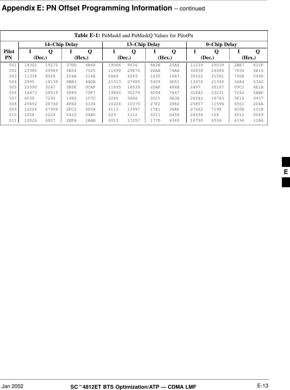 Appendix E: PN Offset Programming Information – continuedJan 2002 E-13SC4812ET BTS Optimization/ATP — CDMA LMFTable E-1: PnMaskI and PnMaskQ Values for PilotPn14–Chip Delay 13–Chip Delay 0–Chip Delay Pilot I Q I Q I Q I Q I Q I Q  PN (Dec.) (Hex.) (Dec.) (Hex.) (Dec.)   (Hex.)501 14301 19272 37DD 4B48 19006 9636 4A3E 25A4 11239 25039 2BE7 61CF502 23380 29989 5B54 7525 11690 29870 2DAA 74AE 30038 24086 7556 5E16503 11338 8526 2C4A 214E 5669 4263 1625 10A7 30222 21581 760E 544D504 2995 18139 0BB3 46DB 21513 27985 5409 6D51 13476 21346 34A4 5362505 23390 3247 5B5E 0CAF 11695 18539 2DAF 486B 2497 28187 09C1 6E1B506 14473 28919 3889 70F7 19860 30279 4D94 7647 31842 23231 7C62 5ABF507 6530 7292 1982 1C7C 3265 3646 0CC1 0E3E 24342 18743 5F16 4937508 20452 20740 4FE4 5104 10226 10370 27F2 2882 25857 11594 6501 2D4A509 12226 27994 2FC2 6D5A 6113 13997 17E1 36AD 27662 7198 6C0E 1C1E510 1058 2224 0422 08B0 529 1112 0211 0458 24594 105 6012 0069511 12026 6827 2EFA 1AAB 6013 17257 177D 4369 16790 4534 4196 11B6 E