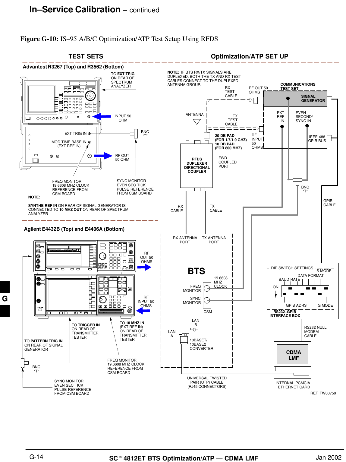 In–Service Calibration – continuedSCt4812ET BTS Optimization/ATP — CDMA LMF Jan 2002G-14TEST SETS Optimization/ATP SET UPFigure G-10: IS–95 A/B/C Optimization/ATP Test Setup Using RFDSRFINPUT 50OHMSRFOUT 50OHMSAgilent E4432B (Top) and E4406A (Bottom)FREQ MONITOR19.6608 MHZ CLOCKREFERENCE FROMCSM BOARDSYNC MONITOREVEN SEC TICKPULSE REFERENCEFROM CSM BOARDBNC“T”TO TRIGGER INON REAR OFTRANSMITTERTESTERTO PATTERN TRIG INON REAR OF SIGNALGENERATORTO 10 MHZ IN(EXT REF IN) ON REAR OFTRANSMITTERTESTER INPUT 50OHMRF OUT50 OHMAdvantest R3267 (Top) and R3562 (Bottom)FREQ MONITOR19.6608 MHZ CLOCKREFERENCE FROMCSM BOARDSYNC MONITOREVEN SEC TICKPULSE REFERENCEFROM CSM BOARDBNC“T”NOTE:SYNTHE REF IN ON REAR OF SIGNAL GENERATOR ISCONNECTED TO 10 MHZ OUT ON REAR OF SPECTRUMANALYZERTO EXT TRIG ON REAR OFSPECTRUMANALYZERTXTESTCABLERX ANTENNAPORT TX ANTENNAPORTRS232–GPIBINTERFACE BOXINTERNAL PCMCIAETHERNET CARDGPIBCABLEUNIVERSAL TWISTEDPAIR (UTP) CABLE(RJ45 CONNECTORS)RS232 NULLMODEMCABLES MODEDATA FORMATBAUD RATEGPIB ADRS G MODEONBTSTXCABLECDMALMFDIP SWITCH SETTINGS10BASET/10BASE2CONVERTERLANBLANARXTESTCABLECOMMUNICATIONSTEST SETIEEE 488GPIB BUSRFINPUT50OHMSRF OUT 50OHMSNOTE:  IF BTS RX/TX SIGNALS AREDUPLEXED: BOTH THE TX AND RX TESTCABLES CONNECT TO THE DUPLEXEDANTENNA GROUP.ANTENNARFDSDUPLEXERDIRECTIONALCOUPLEREVENSECOND/SYNC INEXTREF INFREQMONITORSYNCMONITORCSMREF. FW00759RXCABLEFWDCOUPLEDPORTSIGNALGENERATOREXT TRIG INMOD TIME BASE IN(EXT REF IN)19.6608MHZCLOCK20 DB PAD(FOR 1.7/1.9 GHZ)10 DB PAD(FOR 800 MHZ)BNC“T”G