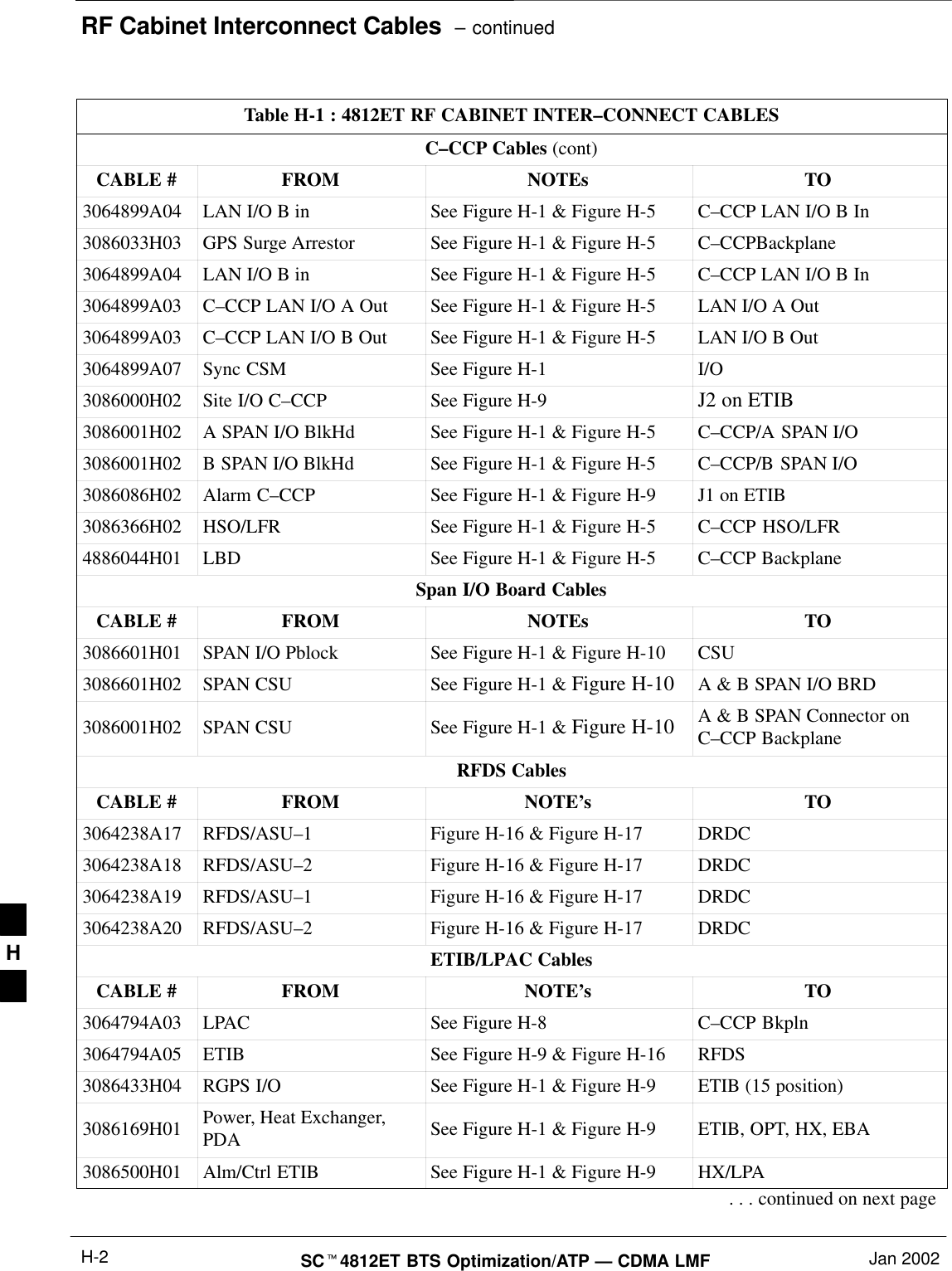 RF Cabinet Interconnect Cables  – continuedSCt4812ET BTS Optimization/ATP — CDMA LMF Jan 2002H-2Table H-1 : 4812ET RF CABINET INTER–CONNECT CABLESC–CCP Cables (cont)CABLE # FROM NOTEs TO3064899A04 LAN I/O B in See Figure H-1 &amp; Figure H-5 C–CCP LAN I/O B In3086033H03 GPS Surge Arrestor See Figure H-1 &amp; Figure H-5 C–CCPBackplane3064899A04 LAN I/O B in See Figure H-1 &amp; Figure H-5 C–CCP LAN I/O B In3064899A03 C–CCP LAN I/O A Out See Figure H-1 &amp; Figure H-5 LAN I/O A Out3064899A03 C–CCP LAN I/O B Out See Figure H-1 &amp; Figure H-5 LAN I/O B Out3064899A07 Sync CSM See Figure H-1 I/O3086000H02 Site I/O C–CCP See Figure H-9 J2 on ETIB3086001H02 A SPAN I/O BlkHd See Figure H-1 &amp; Figure H-5 C–CCP/A SPAN I/O3086001H02 B SPAN I/O BlkHd See Figure H-1 &amp; Figure H-5 C–CCP/B SPAN I/O3086086H02 Alarm C–CCP See Figure H-1 &amp; Figure H-9 J1 on ETIB3086366H02 HSO/LFR See Figure H-1 &amp; Figure H-5 C–CCP HSO/LFR4886044H01 LBD See Figure H-1 &amp; Figure H-5 C–CCP BackplaneSpan I/O Board CablesCABLE # FROM NOTEs TO3086601H01 SPAN I/O Pblock See Figure H-1 &amp; Figure H-10 CSU3086601H02 SPAN CSU See Figure H-1 &amp; Figure H-10 A &amp; B SPAN I/O BRD3086001H02 SPAN CSU See Figure H-1 &amp; Figure H-10 A &amp; B SPAN Connector onC–CCP BackplaneRFDS CablesCABLE # FROM NOTE’sTO3064238A17 RFDS/ASU–1Figure H-16 &amp; Figure H-17 DRDC3064238A18 RFDS/ASU–2Figure H-16 &amp; Figure H-17 DRDC3064238A19 RFDS/ASU–1Figure H-16 &amp; Figure H-17 DRDC3064238A20 RFDS/ASU–2Figure H-16 &amp; Figure H-17 DRDCETIB/LPAC CablesCABLE # FROM NOTE’sTO3064794A03 LPAC See Figure H-8 C–CCP Bkpln3064794A05 ETIB See Figure H-9 &amp; Figure H-16 RFDS3086433H04 RGPS I/O See Figure H-1 &amp; Figure H-9 ETIB (15 position)3086169H01 Power, Heat Exchanger,PDA See Figure H-1 &amp; Figure H-9 ETIB, OPT, HX, EBA3086500H01 Alm/Ctrl ETIB See Figure H-1 &amp; Figure H-9 HX/LPA. . . continued on next pageH