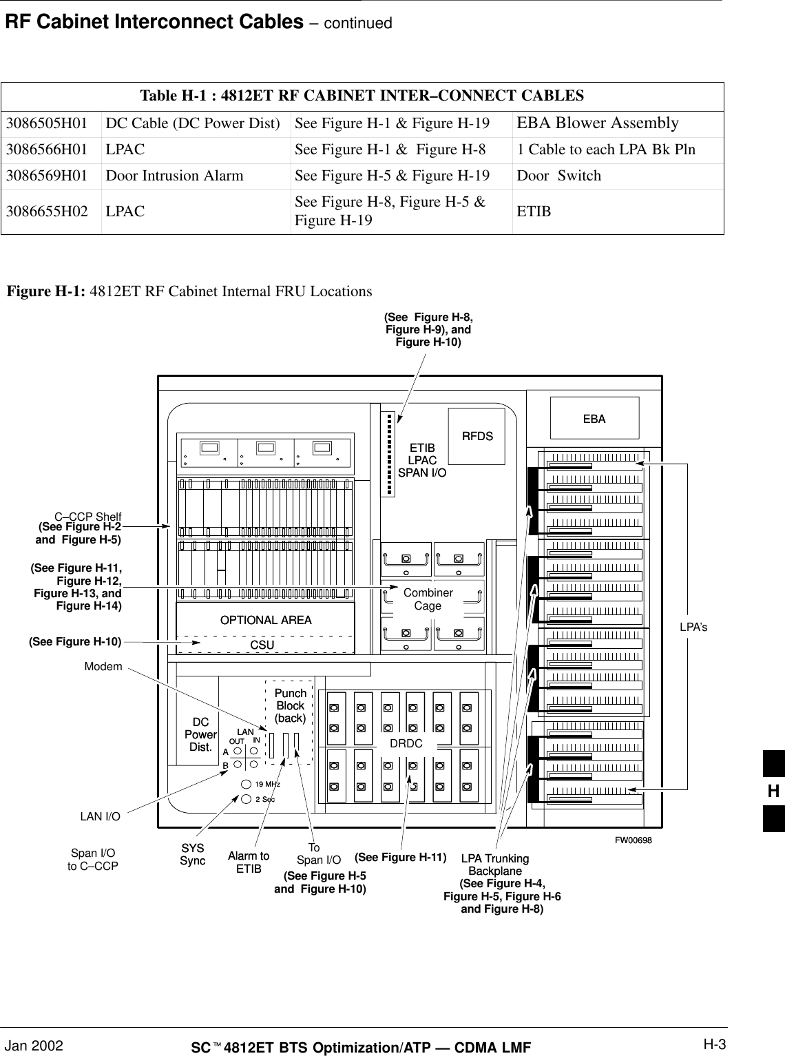 RF Cabinet Interconnect Cables – continuedJan 2002 H-3SCt4812ET BTS Optimization/ATP — CDMA LMFTable H-1 : 4812ET RF CABINET INTER–CONNECT CABLES3086505H01 DC Cable (DC Power Dist) See Figure H-1 &amp; Figure H-19 EBA Blower Assembly3086566H01 LPAC See Figure H-1 &amp;  Figure H-8 1 Cable to each LPA Bk Pln3086569H01 Door Intrusion Alarm See Figure H-5 &amp; Figure H-19 Door  Switch3086655H02 LPAC See Figure H-8, Figure H-5 &amp;Figure H-19 ETIB Figure H-1: 4812ET RF Cabinet Internal FRU LocationsLPA’sLPA TrunkingBackplaneRFDSDCPowerDist.PunchBlock(back)EBAOPTIONAL AREASpan I/OAlarm toETIBETIBLPACSPAN I/OABINOUTLAN19 MHz2 SecCSU(See  Figure H-8,Figure H-9), andFigure H-10)(See Figure H-4,Figure H-5, Figure H-6and Figure H-8)DRDCFW00698SYSSync LPA TrunkingBackplaneRFDSDCPowerDist.PunchBlock(back)EBAC–CCP ShelfCombinerCageOPTIONAL AREASpan I/Oto C–CCP Alarm toETIBETIBLPACSPAN I/OABINOUTLANLAN I/O19 MHz2 SecCSU(See Figure H-2and  Figure H-5)(See Figure H-11,Figure H-12,Figure H-13, andFigure H-14)(See Figure H-11)(See Figure H-10)DRDCFW00698SYSSync(See Figure H-5and  Figure H-10)ModemToH