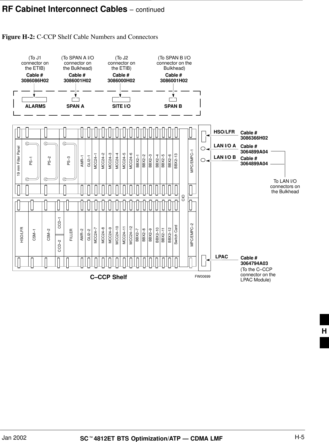 RF Cabinet Interconnect Cables – continuedJan 2002 H-5SCt4812ET BTS Optimization/ATP — CDMA LMFFigure H-2: C-CCP Shelf Cable Numbers and ConnectorsPS–3AMR–1HSO/LFRCSM–1CSM–2FILLERAMR–2GLI2–1GLI2–2MCC24–6BBX2–1BBX2–2BBX2–3BBX2–4BBX2–5BBX2–6BBX2–13Switch CardMPC/EMPC–1MPC/EMPC–2CIOBBX2–7BBX2–8BBX2–9BBX2–10BBX2–11BBX2–12MCC24–5MCC24–4MCC24–3MCC24–2MCC24–1MCC24–12MCC24–11MCC24–10MCC24–9MCC24–8MCC24–7PS–2PS–1CCD–2 CCD–119 mm Filter PanelC–CCP ShelfSPAN A SPAN BCable #3064794A03Cable #3086366H02Cable #3064899A04Cable #3064899A04LPACALARMS SITE I/OHSO/LFRLAN I/O ALAN I/O BCable #3086001H02Cable #3086000H02Cable #3086001H02Cable #3086086H02To LAN I/Oconnectors onthe Bulkhead(To J1connector onthe ETIB)(To SPAN A I/Oconnector onthe Bulkhead)(To SPAN B I/Oconnector on theBulkhead)(To J2connector onthe ETIB)(To the C–CCPconnector on theLPAC Module)FW00699H