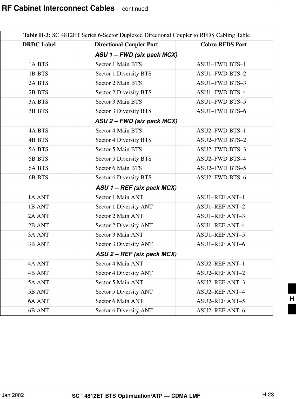 RF Cabinet Interconnect Cables – continuedJan 2002 H-23SC4812ET BTS Optimization/ATP — CDMA LMFTable H-3: SC 4812ET Series 6-Sector Duplexed Directional Coupler to RFDS Cabling TableDRDC Label Directional Coupler Port Cobra RFDS PortASU 1 – FWD (six pack MCX)1A BTS Sector 1 Main BTS ASU1–FWD BTS–11B BTS Sector 1 Diversity BTS ASU1–FWD BTS–22A BTS Sector 2 Main BTS ASU1–FWD BTS–32B BTS Sector 2 Diversity BTS ASU1–FWD BTS–43A BTS Sector 3 Main BTS ASU1–FWD BTS–53B BTS Sector 3 Diversity BTS ASU1–FWD BTS–6ASU 2 – FWD (six pack MCX)4A BTS Sector 4 Main BTS ASU2–FWD BTS–14B BTS Sector 4 Diversity BTS ASU2–FWD BTS–25A BTS Sector 5 Main BTS ASU2–FWD BTS–35B BTS Sector 5 Diversity BTS ASU2–FWD BTS–46A BTS Sector 6 Main BTS ASU2–FWD BTS–56B BTS Sector 6 Diversity BTS ASU2–FWD BTS–6ASU 1 – REF (six pack MCX)1A ANT Sector 1 Main ANT ASU1–REF ANT–11B ANT Sector 1 Diversity ANT ASU1–REF ANT–22A ANT Sector 2 Main ANT ASU1–REF ANT–32B ANT Sector 2 Diversity ANT ASU1–REF ANT–43A ANT Sector 3 Main ANT ASU1–REF ANT–53B ANT Sector 3 Diversity ANT ASU1–REF ANT–6ASU 2 – REF (six pack MCX)4A ANT Sector 4 Main ANT ASU2–REF ANT–14B ANT Sector 4 Diversity ANT ASU2–REF ANT–25A ANT Sector 5 Main ANT ASU2–REF ANT–35B ANT Sector 5 Diversity ANT ASU2–REF ANT–46A ANT Sector 6 Main ANT ASU2–REF ANT–56B ANT Sector 6 Diversity ANT ASU2–REF ANT–6H