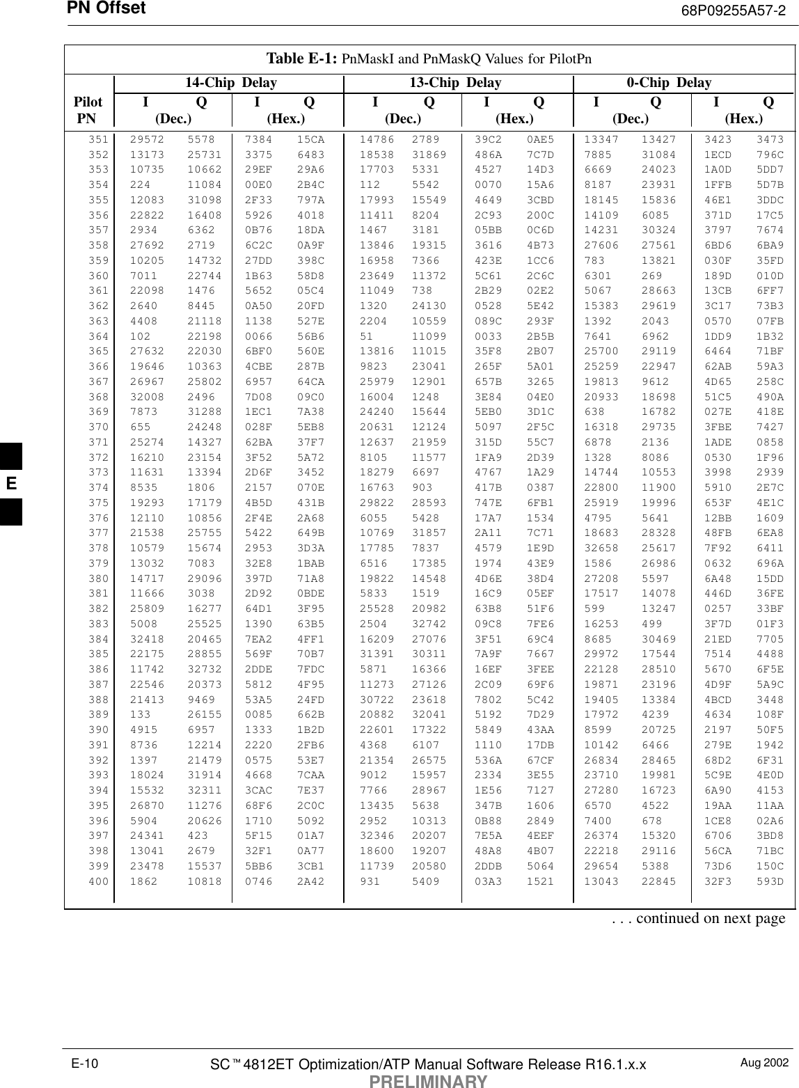 PN Offset 68P09255A57-2Aug 2002SCt4812ET Optimization/ATP Manual Software Release R16.1.x.xPRELIMINARYE-10Table E-1: PnMaskI and PnMaskQ Values for PilotPn14-Chip Delay 13-Chip Delay 0-Chip Delay Pilot I Q I Q I Q I Q I Q I Q  PN (Dec.) (Hex.) (Dec.) (Hex.) (Dec.)   (Hex.)351 29572 5578 7384 15CA 14786 2789 39C2 0AE5 13347 13427 3423 3473352 13173 25731 3375 6483 18538 31869 486A 7C7D 7885 31084 1ECD 796C353 10735 10662 29EF 29A6 17703 5331 4527 14D3 6669 24023 1A0D 5DD7354 224 11084 00E0 2B4C 112 5542 0070 15A6 8187 23931 1FFB 5D7B355 12083 31098 2F33 797A 17993 15549 4649 3CBD 18145 15836 46E1 3DDC356 22822 16408 5926 4018 11411 8204 2C93 200C 14109 6085 371D 17C5357 2934 6362 0B76 18DA 1467 3181 05BB 0C6D 14231 30324 3797 7674358 27692 2719 6C2C 0A9F 13846 19315 3616 4B73 27606 27561 6BD6 6BA9359 10205 14732 27DD 398C 16958 7366 423E 1CC6 783 13821 030F 35FD360 7011 22744 1B63 58D8 23649 11372 5C61 2C6C 6301 269 189D 010D361 22098 1476 5652 05C4 11049 738 2B29 02E2 5067 28663 13CB 6FF7362 2640 8445 0A50 20FD 1320 24130 0528 5E42 15383 29619 3C17 73B3363 4408 21118 1138 527E 2204 10559 089C 293F 1392 2043 0570 07FB364 102 22198 0066 56B6 51 11099 0033 2B5B 7641 6962 1DD9 1B32365 27632 22030 6BF0 560E 13816 11015 35F8 2B07 25700 29119 6464 71BF366 19646 10363 4CBE 287B 9823 23041 265F 5A01 25259 22947 62AB 59A3367 26967 25802 6957 64CA 25979 12901 657B 3265 19813 9612 4D65 258C368 32008 2496 7D08 09C0 16004 1248 3E84 04E0 20933 18698 51C5 490A369 7873 31288 1EC1 7A38 24240 15644 5EB0 3D1C 638 16782 027E 418E370 655 24248 028F 5EB8 20631 12124 5097 2F5C 16318 29735 3FBE 7427371 25274 14327 62BA 37F7 12637 21959 315D 55C7 6878 2136 1ADE 0858372 16210 23154 3F52 5A72 8105 11577 1FA9 2D39 1328 8086 0530 1F96373 11631 13394 2D6F 3452 18279 6697 4767 1A29 14744 10553 3998 2939374 8535 1806 2157 070E 16763 903 417B 0387 22800 11900 5910 2E7C375 19293 17179 4B5D 431B 29822 28593 747E 6FB1 25919 19996 653F 4E1C376 12110 10856 2F4E 2A68 6055 5428 17A7 1534 4795 5641 12BB 1609377 21538 25755 5422 649B 10769 31857 2A11 7C71 18683 28328 48FB 6EA8378 10579 15674 2953 3D3A 17785 7837 4579 1E9D 32658 25617 7F92 6411379 13032 7083 32E8 1BAB 6516 17385 1974 43E9 1586 26986 0632 696A380 14717 29096 397D 71A8 19822 14548 4D6E 38D4 27208 5597 6A48 15DD381 11666 3038 2D92 0BDE 5833 1519 16C9 05EF 17517 14078 446D 36FE382 25809 16277 64D1 3F95 25528 20982 63B8 51F6 599 13247 0257 33BF383 5008 25525 1390 63B5 2504 32742 09C8 7FE6 16253 499 3F7D 01F3384 32418 20465 7EA2 4FF1 16209 27076 3F51 69C4 8685 30469 21ED 7705385 22175 28855 569F 70B7 31391 30311 7A9F 7667 29972 17544 7514 4488386 11742 32732 2DDE 7FDC 5871 16366 16EF 3FEE 22128 28510 5670 6F5E387 22546 20373 5812 4F95 11273 27126 2C09 69F6 19871 23196 4D9F 5A9C388 21413 9469 53A5 24FD 30722 23618 7802 5C42 19405 13384 4BCD 3448389 133 26155 0085 662B 20882 32041 5192 7D29 17972 4239 4634 108F390 4915 6957 1333 1B2D 22601 17322 5849 43AA 8599 20725 2197 50F5391 8736 12214 2220 2FB6 4368 6107 1110 17DB 10142 6466 279E 1942392 1397 21479 0575 53E7 21354 26575 536A 67CF 26834 28465 68D2 6F31393 18024 31914 4668 7CAA 9012 15957 2334 3E55 23710 19981 5C9E 4E0D394 15532 32311 3CAC 7E37 7766 28967 1E56 7127 27280 16723 6A90 4153395 26870 11276 68F6 2C0C 13435 5638 347B 1606 6570 4522 19AA 11AA396 5904 20626 1710 5092 2952 10313 0B88 2849 7400 678 1CE8 02A6397 24341 423 5F15 01A7 32346 20207 7E5A 4EEF 26374 15320 6706 3BD8398 13041 2679 32F1 0A77 18600 19207 48A8 4B07 22218 29116 56CA 71BC399 23478 15537 5BB6 3CB1 11739 20580 2DDB 5064 29654 5388 73D6 150C400 1862 10818 0746 2A42 931 5409 03A3 1521 13043 22845 32F3 593D. . . continued on next pageE
