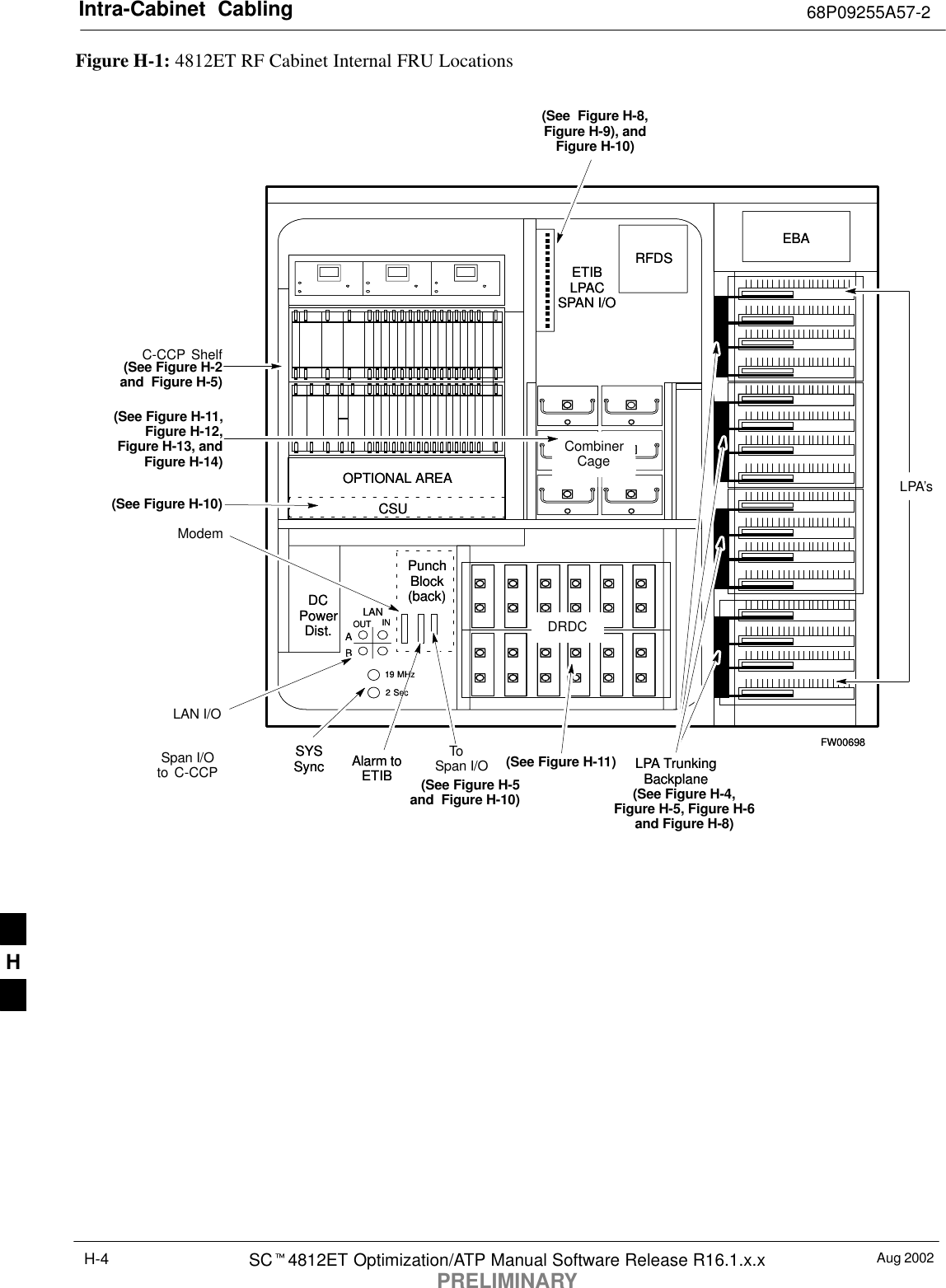 Intra-Cabinet  Cabling 68P09255A57-2Aug 2002SC4812ET Optimization/ATP Manual Software Release R16.1.x.xPRELIMINARYH-4Figure H-1: 4812ET RF Cabinet Internal FRU LocationsLPA’sLPA TrunkingBackplaneRFDSDCPowerDist.PunchBlock(back)EBAOPTIONAL AREASpan I/OAlarm toETIBETIBLPACSPAN I/OABINOUTLAN19 MHz2 SecCSU(See  Figure H-8,Figure H-9), andFigure H-10)(See Figure H-4,Figure H-5, Figure H-6and Figure H-8)DRDCFW00698SYSSync LPA TrunkingBackplaneRFDSDCPowerDist.PunchBlock(back)EBAC-CCP ShelfCombinerCageOPTIONAL AREASpan I/Oto C-CCP Alarm toETIBETIBLPACSPAN I/OABINOUTLANLAN I/O19 MHz2 SecCSU(See Figure H-2and  Figure H-5)(See Figure H-11,Figure H-12,Figure H-13, andFigure H-14)(See Figure H-11)(See Figure H-10)DRDCFW00698SYSSync(See Figure H-5and  Figure H-10)ModemToH