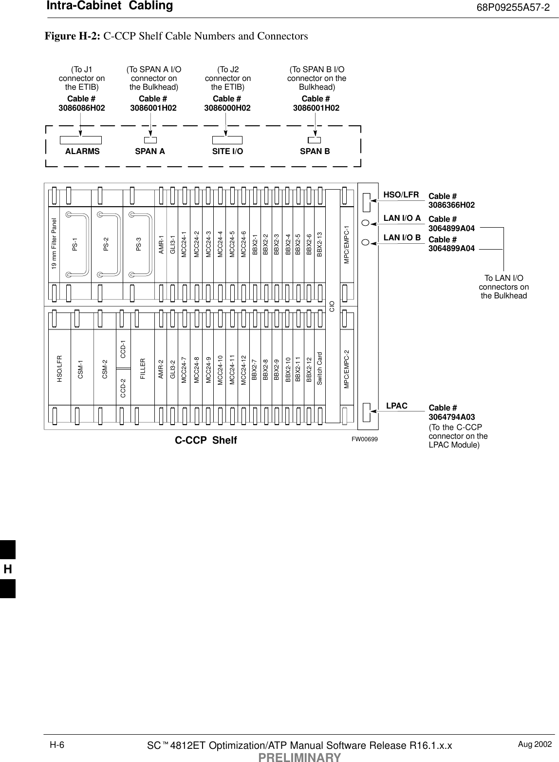 Intra-Cabinet  Cabling 68P09255A57-2Aug 2002SC4812ET Optimization/ATP Manual Software Release R16.1.x.xPRELIMINARYH-6Figure H-2: C-CCP Shelf Cable Numbers and ConnectorsPS-3AMR-1HSO/LFRCSM-1CSM-2FILLERAMR-2GLI3-1GLI3-2MCC24-6BBX2-1BBX2-2BBX2-3BBX2-4BBX2-5BBX2-6BBX2-13Switch CardMPC/EMPC-1MPC/EMPC-2CIOBBX2-7BBX2-8BBX2-9BBX2-10BBX2-1 1BBX2-12MCC24-5MCC24-4MCC24-3MCC24-2MCC24-1MCC24-12MCC24-1 1MCC24-10MCC24-9MCC24-8MCC24-7PS-2PS-1CCD-2 CCD-119 mm Filter PanelC-CCP ShelfSPAN A SPAN BCable #3064794A03Cable #3086366H02Cable #3064899A04Cable #3064899A04LPACALARMS SITE I/OHSO/LFRLAN I/O ALAN I/O BCable #3086001H02Cable #3086000H02Cable #3086001H02Cable #3086086H02To LAN I/Oconnectors onthe Bulkhead(To J1connector onthe ETIB)(To SPAN A I/Oconnector onthe Bulkhead)(To SPAN B I/Oconnector on theBulkhead)(To J2connector onthe ETIB)(To the C-CCPconnector on theLPAC Module)FW00699H