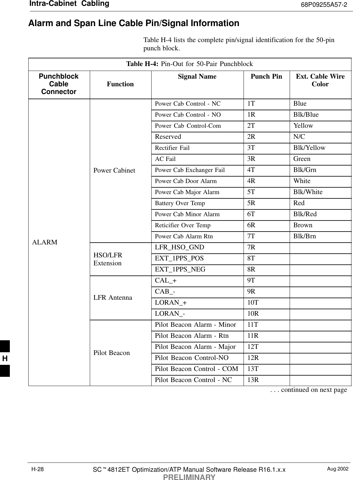 Intra-Cabinet  Cabling 68P09255A57-2Aug 2002SCt4812ET Optimization/ATP Manual Software Release R16.1.x.xPRELIMINARYH-28Alarm and Span Line Cable Pin/Signal InformationTable H-4 lists the complete pin/signal identification for the 50-pinpunch block.Table H-4: Pin-Out for 50-Pair PunchblockPunchblockCableConnector Function Signal Name Punch Pin Ext. Cable WireColorPower Cab Control - NC 1T BluePower Cab Control - NO 1R Blk/BluePower Cab Control-Com 2T YellowReserved 2R N/CRectifier Fail 3T Blk/YellowAC Fail 3R GreenPower Cabinet Power Cab Exchanger Fail 4T Blk/GrnPower Cab Door Alarm 4R WhitePower Cab Major Alarm 5T Blk/WhiteBattery Over Temp 5R RedPower Cab Minor Alarm 6T Blk/RedReticifier Over Temp 6R BrownPower Cab Alarm Rtn 7T Blk/BrnALARM LFR_HSO_GND 7RHSO/LFR EXT_1PPS_POS 8TExtension EXT_1PPS_NEG 8RCAL_+ 9TCAB_- 9RLFR Antenna LORAN_+ 10TLORAN_- 10RPilot Beacon Alarm - Minor 11TPilot Beacon Alarm - Rtn 11RPilot Beacon Alarm - Major 12TPilot Beacon Pilot Beacon Control-NO 12RPilot Beacon Control - COM 13TPilot Beacon Control - NC 13R. . . continued on next pageH