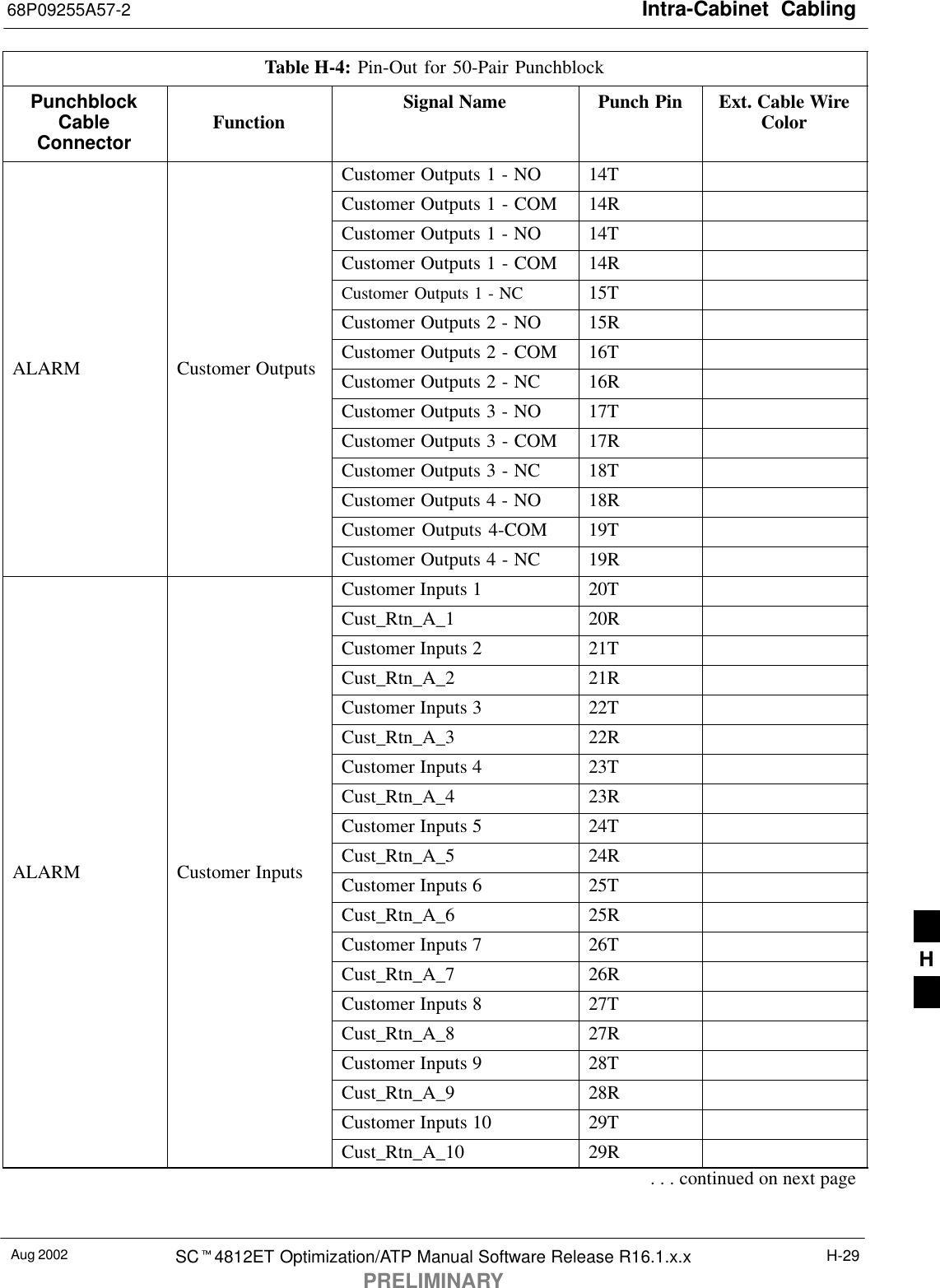 Intra-Cabinet  Cabling68P09255A57-2Aug 2002 SCt4812ET Optimization/ATP Manual Software Release R16.1.x.xPRELIMINARYH-29Table H-4: Pin-Out for 50-Pair PunchblockPunchblockCableConnectorExt. Cable WireColorPunch PinSignal NameFunctionCustomer Outputs 1 - NO 14TCustomer Outputs 1 - COM 14RCustomer Outputs 1 - NO 14TCustomer Outputs 1 - COM 14RCustomer Outputs 1 - NC 15TCustomer Outputs 2 - NO 15RCustomer Outputs 2 - COM 16TALARM Customer Outputs Customer Outputs 2 - NC 16RCustomer Outputs 3 - NO 17TCustomer Outputs 3 - COM 17RCustomer Outputs 3 - NC 18TCustomer Outputs 4 - NO 18RCustomer Outputs 4-COM 19TCustomer Outputs 4 - NC 19RCustomer Inputs 1 20TCust_Rtn_A_1 20RCustomer Inputs 2 21TCust_Rtn_A_2 21RCustomer Inputs 3 22TCust_Rtn_A_3 22RCustomer Inputs 4 23TCust_Rtn_A_4 23RCustomer Inputs 5 24TCust_Rtn_A_5 24RALARM Customer Inputs Customer Inputs 6 25TCust_Rtn_A_6 25RCustomer Inputs 7 26TCust_Rtn_A_7 26RCustomer Inputs 8 27TCust_Rtn_A_8 27RCustomer Inputs 9 28TCust_Rtn_A_9 28RCustomer Inputs 10 29TCust_Rtn_A_10 29R. . . continued on next pageH