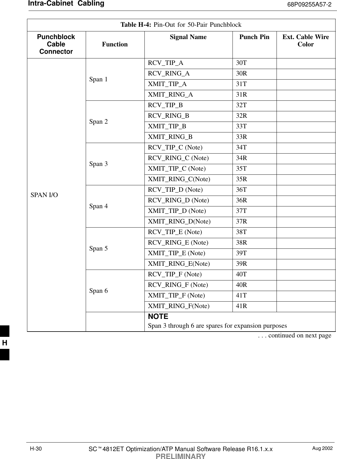 Intra-Cabinet  Cabling 68P09255A57-2Aug 2002SCt4812ET Optimization/ATP Manual Software Release R16.1.x.xPRELIMINARYH-30Table H-4: Pin-Out for 50-Pair PunchblockPunchblockCableConnectorExt. Cable WireColorPunch PinSignal NameFunctionRCV_TIP_A 30TRCV_RING_A 30RSpan 1 XMIT_TIP_A 31TXMIT_RING_A 31RRCV_TIP_B 32TRCV_RING_B 32RSpan 2 XMIT_TIP_B 33TXMIT_RING_B 33RRCV_TIP_C (Note) 34TRCV_RING_C (Note) 34RSpan 3 XMIT_TIP_C (Note) 35TXMIT_RING_C(Note) 35RRCV_TIP_D (Note) 36TSPAN I/O RCV_RING_D (Note) 36RSpan 4 XMIT_TIP_D (Note) 37TXMIT_RING_D(Note) 37RRCV_TIP_E (Note) 38TRCV_RING_E (Note) 38RSpan 5 XMIT_TIP_E (Note) 39TXMIT_RING_E(Note) 39RRCV_TIP_F (Note) 40TRCV_RING_F (Note) 40RSpan 6 XMIT_TIP_F (Note) 41TXMIT_RING_F(Note) 41RNOTESpan 3 through 6 are spares for expansion purposes. . . continued on next pageH