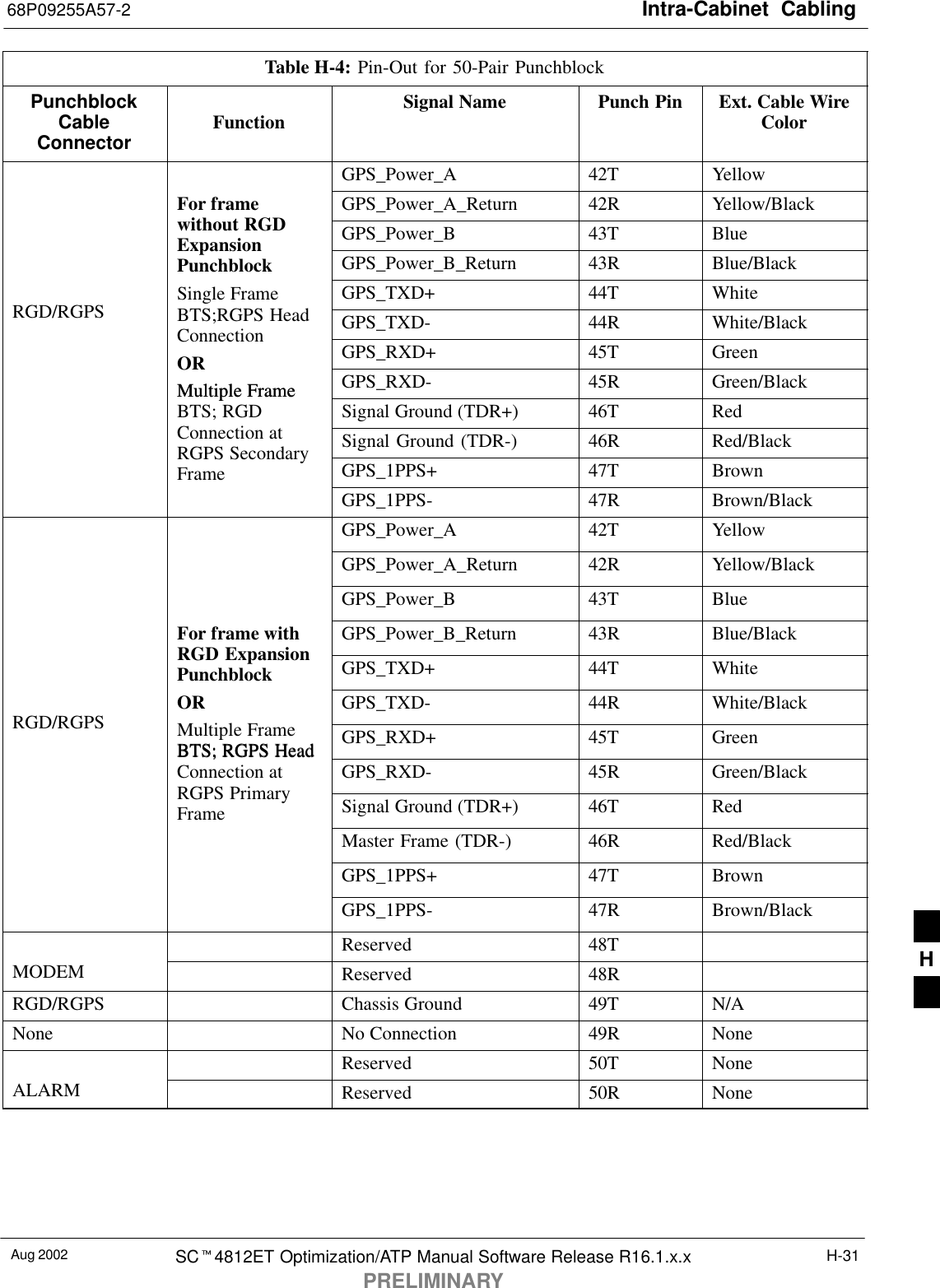 Intra-Cabinet  Cabling68P09255A57-2Aug 2002 SCt4812ET Optimization/ATP Manual Software Release R16.1.x.xPRELIMINARYH-31Table H-4: Pin-Out for 50-Pair PunchblockPunchblockCableConnectorExt. Cable WireColorPunch PinSignal NameFunctionGPS_Power_A 42T YellowFor frame GPS_Power_A_Return 42R Yellow/Blackwithout RGD GPS_Power_B 43T BlueExpansionPunchblock GPS_Power_B_Return 43R Blue/BlackSingle Frame GPS_TXD+ 44T WhiteRGD/RGPS BTS;RGPS Head GPS_TXD- 44R White/BlackConnection GPS_RXD+ 45T GreenORMultiple Frame GPS_RXD- 45R Green/BlackMultiple FrameBTS; RGD Signal Ground (TDR+) 46T RedConnection at Signal Ground (TDR-) 46R Red/BlackRGPS SecondaryFrame GPS_1PPS+ 47T BrownGPS_1PPS- 47R Brown/BlackGPS_Power_A 42T YellowGPS_Power_A_Return 42R Yellow/BlackGPS_Power_B 43T BlueFor frame with GPS_Power_B_Return 43R Blue/BlackRGD ExpansionPunchblock GPS_TXD+ 44T WhiteOR GPS_TXD- 44R White/BlackRGD/RGPS Multiple FrameBTS; RGPS Head GPS_RXD+ 45T GreenBTS; RGPS HeadConnection at GPS_RXD- 45R Green/BlackRGPS PrimaryFrame Signal Ground (TDR+) 46T RedMaster Frame (TDR-) 46R Red/BlackGPS_1PPS+ 47T BrownGPS_1PPS- 47R Brown/BlackReserved 48TMODEM Reserved 48RRGD/RGPS Chassis Ground 49T N/ANone No Connection 49R NoneReserved 50T NoneALARM Reserved 50R None H