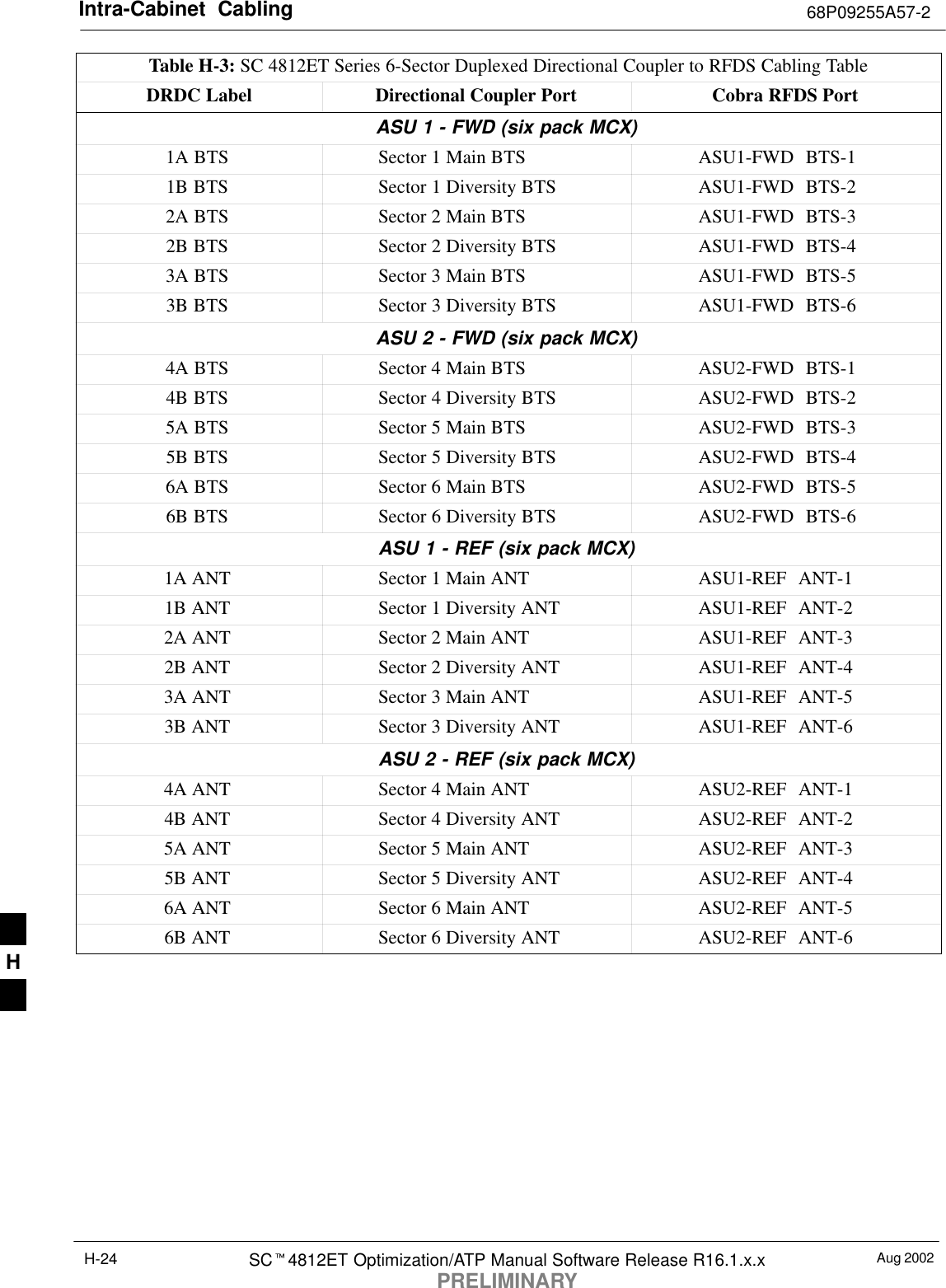 Intra-Cabinet  Cabling 68P09255A57-2Aug 2002SCt4812ET Optimization/ATP Manual Software Release R16.1.x.xPRELIMINARYH-24Table H-3: SC 4812ET Series 6-Sector Duplexed Directional Coupler to RFDS Cabling TableDRDC Label Directional Coupler Port Cobra RFDS PortASU 1 - FWD (six pack MCX)1A BTS Sector 1 Main BTS ASU1-FWD BTS-11B BTS Sector 1 Diversity BTS ASU1-FWD BTS-22A BTS Sector 2 Main BTS ASU1-FWD BTS-32B BTS Sector 2 Diversity BTS ASU1-FWD BTS-43A BTS Sector 3 Main BTS ASU1-FWD BTS-53B BTS Sector 3 Diversity BTS ASU1-FWD BTS-6ASU 2 - FWD (six pack MCX)4A BTS Sector 4 Main BTS ASU2-FWD BTS-14B BTS Sector 4 Diversity BTS ASU2-FWD BTS-25A BTS Sector 5 Main BTS ASU2-FWD BTS-35B BTS Sector 5 Diversity BTS ASU2-FWD BTS-46A BTS Sector 6 Main BTS ASU2-FWD BTS-56B BTS Sector 6 Diversity BTS ASU2-FWD BTS-6ASU 1 - REF (six pack MCX)1A ANT Sector 1 Main ANT ASU1-REF ANT-11B ANT Sector 1 Diversity ANT ASU1-REF ANT-22A ANT Sector 2 Main ANT ASU1-REF ANT-32B ANT Sector 2 Diversity ANT ASU1-REF ANT-43A ANT Sector 3 Main ANT ASU1-REF ANT-53B ANT Sector 3 Diversity ANT ASU1-REF ANT-6ASU 2 - REF (six pack MCX)4A ANT Sector 4 Main ANT ASU2-REF ANT-14B ANT Sector 4 Diversity ANT ASU2-REF ANT-25A ANT Sector 5 Main ANT ASU2-REF ANT-35B ANT Sector 5 Diversity ANT ASU2-REF ANT-46A ANT Sector 6 Main ANT ASU2-REF ANT-56B ANT Sector 6 Diversity ANT ASU2-REF ANT-6H