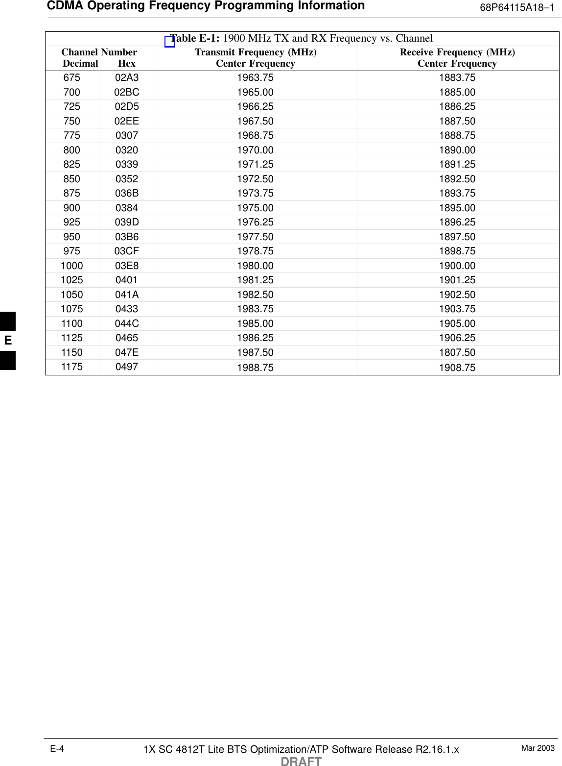 CDMA Operating Frequency Programming Information 68P64115A18–1Mar 20031X SC 4812T Lite BTS Optimization/ATP Software Release R2.16.1.xDRAFTE-4Table E-1: 1900 MHz TX and RX Frequency vs. ChannelChannel NumberDecimal       Hex Receive Frequency (MHz)Center FrequencyTransmit Frequency (MHz)Center Frequency675 02A3 1963.75 1883.75700 02BC 1965.00 1885.00725 02D5 1966.25 1886.25750 02EE 1967.50 1887.50775 0307 1968.75 1888.75800 0320 1970.00 1890.00825 0339 1971.25 1891.25850 0352 1972.50 1892.50875 036B 1973.75 1893.75900 0384 1975.00 1895.00925 039D 1976.25 1896.25950 03B6 1977.50 1897.50975 03CF 1978.75 1898.751000 03E8 1980.00 1900.001025 0401 1981.25 1901.251050 041A 1982.50 1902.501075 0433 1983.75 1903.751100 044C 1985.00 1905.001125 0465 1986.25 1906.251150 047E 1987.50 1807.501175 0497 1988.75 1908.75 E