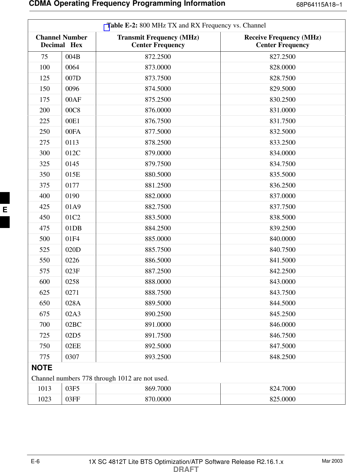 CDMA Operating Frequency Programming Information 68P64115A18–1Mar 20031X SC 4812T Lite BTS Optimization/ATP Software Release R2.16.1.xDRAFTE-6Table E-2: 800 MHz TX and RX Frequency vs. ChannelChannel NumberDecimal   Hex Receive Frequency (MHz)Center FrequencyTransmit Frequency (MHz)Center Frequency75 004B 872.2500 827.2500100 0064 873.0000 828.0000125 007D 873.7500 828.7500150 0096 874.5000 829.5000175 00AF 875.2500 830.2500200 00C8 876.0000 831.0000225 00E1 876.7500 831.7500250 00FA 877.5000 832.5000275 0113 878.2500 833.2500300 012C 879.0000 834.0000325 0145 879.7500 834.7500350 015E 880.5000 835.5000375 0177 881.2500 836.2500400 0190 882.0000 837.0000425 01A9 882.7500 837.7500450 01C2 883.5000 838.5000475 01DB 884.2500 839.2500500 01F4 885.0000 840.0000525 020D 885.7500 840.7500550 0226 886.5000 841.5000575 023F 887.2500 842.2500600 0258 888.0000 843.0000625 0271 888.7500 843.7500650 028A 889.5000 844.5000675 02A3 890.2500 845.2500700 02BC 891.0000 846.0000725 02D5 891.7500 846.7500750 02EE 892.5000 847.5000775 0307 893.2500 848.2500NOTEChannel numbers 778 through 1012 are not used.1013 03F5 869.7000 824.70001023 03FF 870.0000 825.0000 E