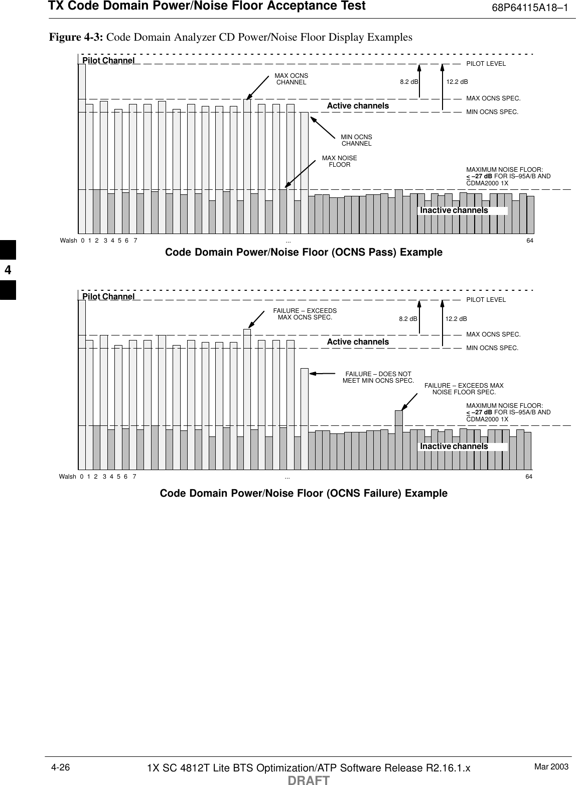 TX Code Domain Power/Noise Floor Acceptance Test 68P64115A18–1Mar 20031X SC 4812T Lite BTS Optimization/ATP Software Release R2.16.1.xDRAFT4-26Pilot ChannelActive channelsPILOT LEVELMAX OCNS SPEC.MIN OCNS SPEC.MAXIMUM NOISE FLOOR: &lt; –27 dB FOR IS–95A/B ANDCDMA2000 1XInactive channelsWalsh  0  1  2   3  4  5  6   7  ... 64MAX OCNSCHANNELMIN OCNSCHANNEL8.2 dB 12.2 dBMAX NOISEFLOORPilot ChannelActive channelsPILOT LEVELMAX OCNS SPEC.MIN OCNS SPEC.MAXIMUM NOISE FLOOR: &lt; –27 dB FOR IS–95A/B ANDCDMA2000 1XInactive channelsWalsh  0  1  2   3  4  5  6   7  ... 64FAILURE – DOES NOTMEET MIN OCNS SPEC.FAILURE – EXCEEDSMAX OCNS SPEC. 8.2 dB 12.2 dBFAILURE – EXCEEDS MAXNOISE FLOOR SPEC.Code Domain Power/Noise Floor (OCNS Pass) ExampleFigure 4-3: Code Domain Analyzer CD Power/Noise Floor Display ExamplesCode Domain Power/Noise Floor (OCNS Failure) Example4