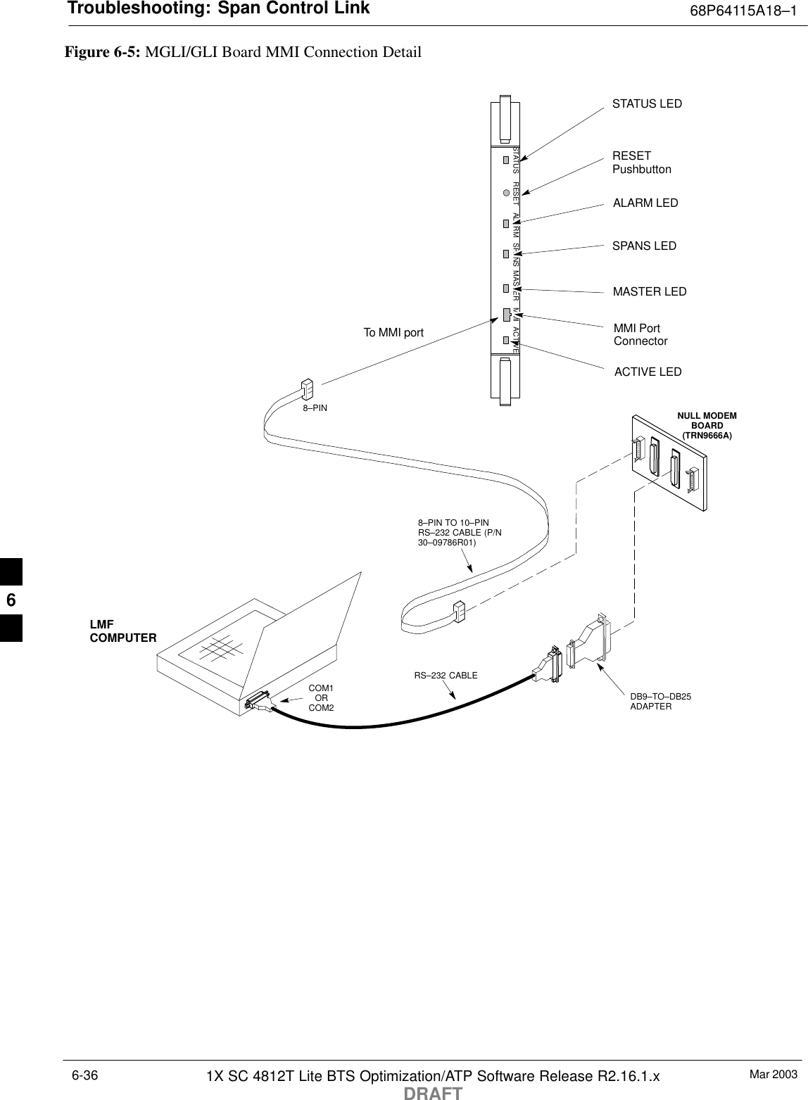 Troubleshooting: Span Control Link 68P64115A18–1Mar 20031X SC 4812T Lite BTS Optimization/ATP Software Release R2.16.1.xDRAFT6-36Figure 6-5: MGLI/GLI Board MMI Connection DetailNULL MODEMBOARD(TRN9666A)8–PIN TO 10–PINRS–232 CABLE (P/N30–09786R01)RS–232 CABLE8–PINLMFCOMPUTERTo MMI portDB9–TO–DB25ADAPTERCOM1ORCOM2ACTIVE LEDSTATUS LEDALARM LEDMASTER LEDMMI PortConnectorSTATUS RESET ALARM SPANS MASTER MMI ACTIVESPANS LEDRESETPushbutton6