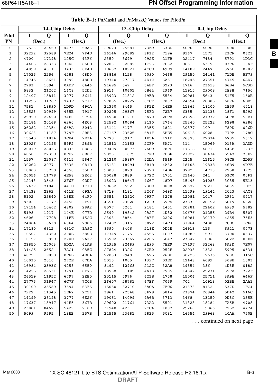 PN Offset Programming Information68P64115A18–1Mar 2003 1X SC 4812T Lite BTS Optimization/ATP Software Release R2.16.1.xDRAFTB-3Table B-1: PnMaskI and PnMaskQ Values for PilotPn14–Chip Delay 13–Chip Delay 0–Chip Delay Pilot I Q I Q I Q I Q I Q I Q  PN (Dec.) (Hex.) (Dec.) (Hex.) (Dec.)   (Hex.)0 17523 23459 4473 5BA3 29673 25581 73E9 63ED 4096 4096 1000 10001 32292 32589 7E24 7F4D 16146 29082 3F12 719A 9167 1571 23CF 06232 4700 17398 125C 43F6 2350 8699 092E 21FB 22417 7484 5791 1D3C3 14406 26333 3846 66DD 7203 32082 1C23 7D52 966 6319 03C6 18AF4 14899 4011 3A33 0FAB 19657 18921 4CC9 49E9 14189 2447 376D 098F5 17025 2256 4281 08D0 28816 1128 7090 0468 29150 24441 71DE 5F796 14745 18651 3999 48DB 19740 27217 4D1C 6A51 18245 27351 4745 6AD77 2783 1094 0ADF 0446 21695 547 54BF 0223 1716 23613 06B4 5C3D8 5832 21202 16C8 52D2 2916 10601 0B64 2969 11915 29008 2E8B 71509 12407 13841 3077 3611 18923 21812 49EB 5534 20981 5643 51F5 160B10 31295 31767 7A3F 7C17 27855 28727 6CCF 7037 24694 28085 6076 6DB511 7581 18890 1D9D 49CA 24350 9445 5F1E 24E5 11865 18200 2E59 471812 18523 30999 485B 7917 30205 29367 75FD 72B7 6385 21138 18F1 529213 29920 22420 74E0 5794 14960 11210 3A70 2BCA 27896 21937 6CF8 55B114 25184 20168 6260 4EC8 12592 10084 3130 2764 25240 25222 6298 628615 26282 12354 66AA 3042 13141 6177 3355 1821 30877 109 789D 006D16 30623 11187 779F 2BB3 27167 23525 6A1F 5BE5 30618 6028 779A 178C17 15540 11834 3CB4 2E3A 7770 5917 1E5A 171D 26373 22034 6705 561218 23026 10395 59F2 289B 11513 23153 2CF9 5A71 314 15069 013A 3ADD19 20019 28035 4E33 6D83 30409 30973 76C9 78FD 17518 4671 446E 123F20 4050 27399 0FD2 6B07 2025 31679 07E9 7BBF 21927 30434 55A7 76E221 1557 22087 0615 5647 21210 25887 52DA 651F 2245 11615 08C5 2D5F22 30262 2077 7636 081D 15131 18994 3B1B 4A32 18105 19838 46B9 4D7E23 18000 13758 4650 35BE 9000 6879 2328 1ADF 8792 14713 2258 397924 20056 11778 4E58 2E02 10028 5889 272C 1701 21440 241 53C0 00F125 12143 3543 2F6F 0DD7 18023 18647 4667 48D7 15493 24083 3C85 5E1326 17437 7184 441D 1C10 29662 3592 73DE 0E08 26677 7621 6835 1DC527 17438 2362 441E 093A 8719 1181 220F 049D 11299 19144 2C23 4AC828 5102 25840 13EE 64F0 2551 12920 09F7 3278 12081 1047 2F31 041729 9302 12177 2456 2F91 4651 23028 122B 59F4 23833 26152 5D19 662830 17154 10402 4302 28A2 8577 5201 2181 1451 20281 22402 4F39 578231 5198 1917 144E 077D 2599 19842 0A27 4D82 10676 21255 29B4 530732 4606 17708 11FE 452C 2303 8854 08FF 2296 16981 30179 4255 75E333 24804 10630 60E4 2986 12402 5315 3072 14C3 31964 7408 7CDC 1CF034 17180 6812 431C 1A9C 8590 3406 218E 0D4E 26913 115 6921 007335 10507 14350 290B 380E 17749 7175 4555 1C07 14080 1591 3700 063736 10157 10999 27AD 2AF7 16902 23367 4206 5B47 23842 1006 5D22 03EE37 23850 25003 5D2A 61AB 11925 32489 2E95 7EE9 27197 32263 6A3D 7E0738 31425 2652 7AC1 0A5C 27824 1326 6CB0 052E 22933 1332 5995 053439 4075 19898 0FEB 4DBA 22053 9949 5625 26DD 30220 12636 760C 315C40 10030 2010 272E 07DA 5015 1005 1397 03ED 12443 4099 309B 100341 16984 25936 4258 6550 8492 12968 212C 32A8 19854 386 4D8E 018242 14225 28531 3791 6F73 18968 31109 4A18 7985 14842 29231 39FA 722F43 26519 11952 6797 2EB0 25115 5976 621B 1758 15006 25711 3A9E 646F44 27775 31947 6C7F 7CCB 26607 28761 67EF 7059 702 10913 02BE 2AA145 30100 25589 7594 63F5 15050 32710 3ACA 7FC6 21373 8132 537D 1FC446 7922 11345 1EF2 2C51 3961 22548 0F79 5814 23874 20844 5D42 516C47 14199 28198 3777 6E26 19051 14099 4A6B 3713 3468 13150 0D8C 335E48 17637 13947 44E5 367B 29602 21761 73A2 5501 31323 18184 7A5B 470849 23081 8462 5A29 210E 31940 4231 7CC4 1087 29266 19066 7252 4A7A50 5099 9595 13EB 257B 22565 23681 5825 5C81 16554 29963 40AA 750B. . . continued on next pageB