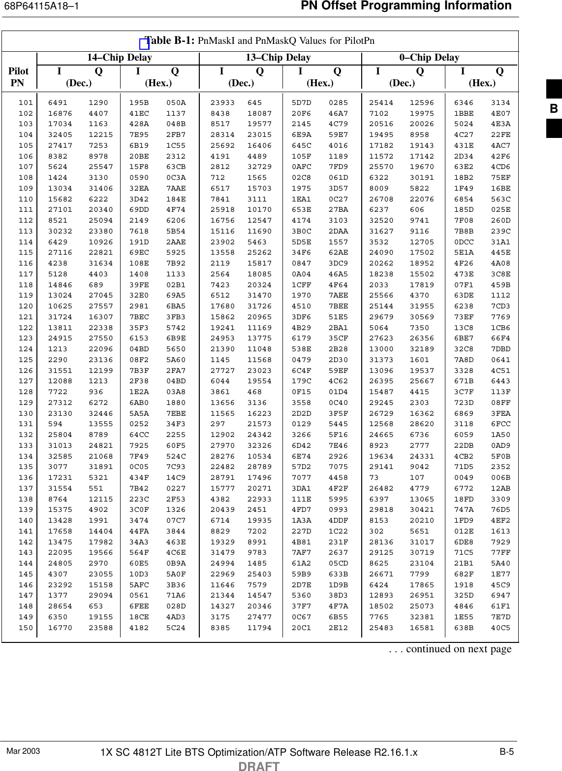 PN Offset Programming Information68P64115A18–1Mar 2003 1X SC 4812T Lite BTS Optimization/ATP Software Release R2.16.1.xDRAFTB-5Table B-1: PnMaskI and PnMaskQ Values for PilotPn14–Chip Delay 13–Chip Delay 0–Chip Delay Pilot I Q I Q I Q I Q I Q I Q  PN (Dec.) (Hex.) (Dec.) (Hex.) (Dec.)   (Hex.)101 6491 1290 195B 050A 23933 645 5D7D 0285 25414 12596 6346 3134102 16876 4407 41EC 1137 8438 18087 20F6 46A7 7102 19975 1BBE 4E07103 17034 1163 428A 048B 8517 19577 2145 4C79 20516 20026 5024 4E3A104 32405 12215 7E95 2FB7 28314 23015 6E9A 59E7 19495 8958 4C27 22FE105 27417 7253 6B19 1C55 25692 16406 645C 4016 17182 19143 431E 4AC7106 8382 8978 20BE 2312 4191 4489 105F 1189 11572 17142 2D34 42F6107 5624 25547 15F8 63CB 2812 32729 0AFC 7FD9 25570 19670 63E2 4CD6108 1424 3130 0590 0C3A 712 1565 02C8 061D 6322 30191 18B2 75EF109 13034 31406 32EA 7AAE 6517 15703 1975 3D57 8009 5822 1F49 16BE110 15682 6222 3D42 184E 7841 3111 1EA1 0C27 26708 22076 6854 563C111 27101 20340 69DD 4F74 25918 10170 653E 27BA 6237 606 185D 025E112 8521 25094 2149 6206 16756 12547 4174 3103 32520 9741 7F08 260D113 30232 23380 7618 5B54 15116 11690 3B0C 2DAA 31627 9116 7B8B 239C114 6429 10926 191D 2AAE 23902 5463 5D5E 1557 3532 12705 0DCC 31A1115 27116 22821 69EC 5925 13558 25262 34F6 62AE 24090 17502 5E1A 445E116 4238 31634 108E 7B92 2119 15817 0847 3DC9 20262 18952 4F26 4A08117 5128 4403 1408 1133 2564 18085 0A04 46A5 18238 15502 473E 3C8E118 14846 689 39FE 02B1 7423 20324 1CFF 4F64 2033 17819 07F1 459B119 13024 27045 32E0 69A5 6512 31470 1970 7AEE 25566 4370 63DE 1112120 10625 27557 2981 6BA5 17680 31726 4510 7BEE 25144 31955 6238 7CD3121 31724 16307 7BEC 3FB3 15862 20965 3DF6 51E5 29679 30569 73EF 7769122 13811 22338 35F3 5742 19241 11169 4B29 2BA1 5064 7350 13C8 1CB6123 24915 27550 6153 6B9E 24953 13775 6179 35CF 27623 26356 6BE7 66F4124 1213 22096 04BD 5650 21390 11048 538E 2B28 13000 32189 32C8 7DBD125 2290 23136 08F2 5A60 1145 11568 0479 2D30 31373 1601 7A8D 0641126 31551 12199 7B3F 2FA7 27727 23023 6C4F 59EF 13096 19537 3328 4C51127 12088 1213 2F38 04BD 6044 19554 179C 4C62 26395 25667 671B 6443128 7722 936 1E2A 03A8 3861 468 0F15 01D4 15487 4415 3C7F 113F129 27312 6272 6AB0 1880 13656 3136 3558 0C40 29245 2303 723D 08FF130 23130 32446 5A5A 7EBE 11565 16223 2D2D 3F5F 26729 16362 6869 3FEA131 594 13555 0252 34F3 297 21573 0129 5445 12568 28620 3118 6FCC132 25804 8789 64CC 2255 12902 24342 3266 5F16 24665 6736 6059 1A50133 31013 24821 7925 60F5 27970 32326 6D42 7E46 8923 2777 22DB 0AD9134 32585 21068 7F49 524C 28276 10534 6E74 2926 19634 24331 4CB2 5F0B135 3077 31891 0C05 7C93 22482 28789 57D2 7075 29141 9042 71D5 2352136 17231 5321 434F 14C9 28791 17496 7077 4458 73 107 0049 006B137 31554 551 7B42 0227 15777 20271 3DA1 4F2F 26482 4779 6772 12AB138 8764 12115 223C 2F53 4382 22933 111E 5995 6397 13065 18FD 3309139 15375 4902 3C0F 1326 20439 2451 4FD7 0993 29818 30421 747A 76D5140 13428 1991 3474 07C7 6714 19935 1A3A 4DDF 8153 20210 1FD9 4EF2141 17658 14404 44FA 3844 8829 7202 227D 1C22 302 5651 012E 1613142 13475 17982 34A3 463E 19329 8991 4B81 231F 28136 31017 6DE8 7929143 22095 19566 564F 4C6E 31479 9783 7AF7 2637 29125 30719 71C5 77FF144 24805 2970 60E5 0B9A 24994 1485 61A2 05CD 8625 23104 21B1 5A40145 4307 23055 10D3 5A0F 22969 25403 59B9 633B 26671 7799 682F 1E77146 23292 15158 5AFC 3B36 11646 7579 2D7E 1D9B 6424 17865 1918 45C9147 1377 29094 0561 71A6 21344 14547 5360 38D3 12893 26951 325D 6947148 28654 653 6FEE 028D 14327 20346 37F7 4F7A 18502 25073 4846 61F1149 6350 19155 18CE 4AD3 3175 27477 0C67 6B55 7765 32381 1E55 7E7D150 16770 23588 4182 5C24 8385 11794 20C1 2E12 25483 16581 638B 40C5. . . continued on next pageB