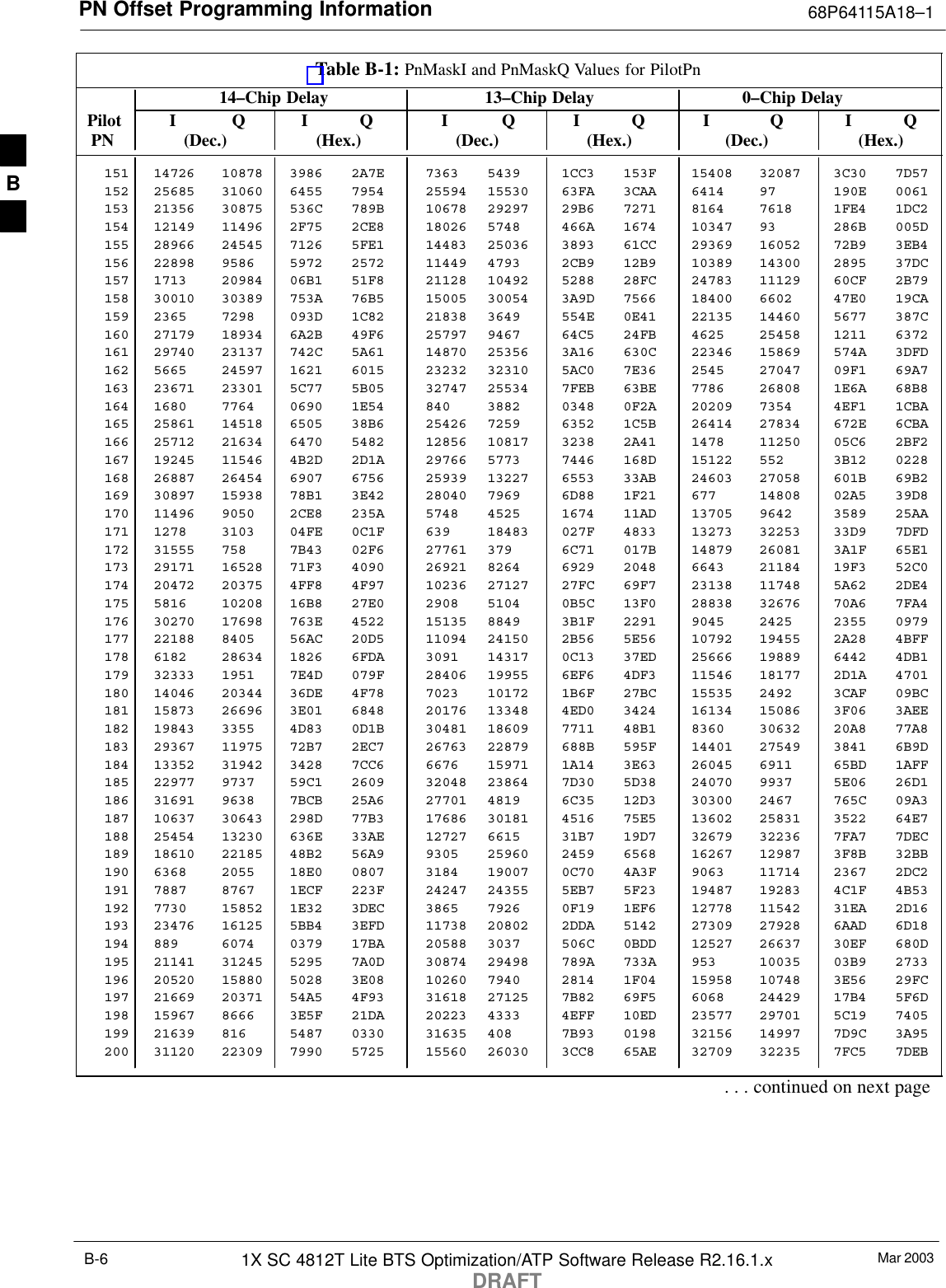 PN Offset Programming Information 68P64115A18–1Mar 20031X SC 4812T Lite BTS Optimization/ATP Software Release R2.16.1.xDRAFTB-6Table B-1: PnMaskI and PnMaskQ Values for PilotPn14–Chip Delay 13–Chip Delay 0–Chip Delay Pilot I Q I Q I Q I Q I Q I Q  PN (Dec.) (Hex.) (Dec.) (Hex.) (Dec.)   (Hex.)151 14726 10878 3986 2A7E 7363 5439 1CC3 153F 15408 32087 3C30 7D57152 25685 31060 6455 7954 25594 15530 63FA 3CAA 6414 97 190E 0061153 21356 30875 536C 789B 10678 29297 29B6 7271 8164 7618 1FE4 1DC2154 12149 11496 2F75 2CE8 18026 5748 466A 1674 10347 93 286B 005D155 28966 24545 7126 5FE1 14483 25036 3893 61CC 29369 16052 72B9 3EB4156 22898 9586 5972 2572 11449 4793 2CB9 12B9 10389 14300 2895 37DC157 1713 20984 06B1 51F8 21128 10492 5288 28FC 24783 11129 60CF 2B79158 30010 30389 753A 76B5 15005 30054 3A9D 7566 18400 6602 47E0 19CA159 2365 7298 093D 1C82 21838 3649 554E 0E41 22135 14460 5677 387C160 27179 18934 6A2B 49F6 25797 9467 64C5 24FB 4625 25458 1211 6372161 29740 23137 742C 5A61 14870 25356 3A16 630C 22346 15869 574A 3DFD162 5665 24597 1621 6015 23232 32310 5AC0 7E36 2545 27047 09F1 69A7163 23671 23301 5C77 5B05 32747 25534 7FEB 63BE 7786 26808 1E6A 68B8164 1680 7764 0690 1E54 840 3882 0348 0F2A 20209 7354 4EF1 1CBA165 25861 14518 6505 38B6 25426 7259 6352 1C5B 26414 27834 672E 6CBA166 25712 21634 6470 5482 12856 10817 3238 2A41 1478 11250 05C6 2BF2167 19245 11546 4B2D 2D1A 29766 5773 7446 168D 15122 552 3B12 0228168 26887 26454 6907 6756 25939 13227 6553 33AB 24603 27058 601B 69B2169 30897 15938 78B1 3E42 28040 7969 6D88 1F21 677 14808 02A5 39D8170 11496 9050 2CE8 235A 5748 4525 1674 11AD 13705 9642 3589 25AA171 1278 3103 04FE 0C1F 639 18483 027F 4833 13273 32253 33D9 7DFD172 31555 758 7B43 02F6 27761 379 6C71 017B 14879 26081 3A1F 65E1173 29171 16528 71F3 4090 26921 8264 6929 2048 6643 21184 19F3 52C0174 20472 20375 4FF8 4F97 10236 27127 27FC 69F7 23138 11748 5A62 2DE4175 5816 10208 16B8 27E0 2908 5104 0B5C 13F0 28838 32676 70A6 7FA4176 30270 17698 763E 4522 15135 8849 3B1F 2291 9045 2425 2355 0979177 22188 8405 56AC 20D5 11094 24150 2B56 5E56 10792 19455 2A28 4BFF178 6182 28634 1826 6FDA 3091 14317 0C13 37ED 25666 19889 6442 4DB1179 32333 1951 7E4D 079F 28406 19955 6EF6 4DF3 11546 18177 2D1A 4701180 14046 20344 36DE 4F78 7023 10172 1B6F 27BC 15535 2492 3CAF 09BC181 15873 26696 3E01 6848 20176 13348 4ED0 3424 16134 15086 3F06 3AEE182 19843 3355 4D83 0D1B 30481 18609 7711 48B1 8360 30632 20A8 77A8183 29367 11975 72B7 2EC7 26763 22879 688B 595F 14401 27549 3841 6B9D184 13352 31942 3428 7CC6 6676 15971 1A14 3E63 26045 6911 65BD 1AFF185 22977 9737 59C1 2609 32048 23864 7D30 5D38 24070 9937 5E06 26D1186 31691 9638 7BCB 25A6 27701 4819 6C35 12D3 30300 2467 765C 09A3187 10637 30643 298D 77B3 17686 30181 4516 75E5 13602 25831 3522 64E7188 25454 13230 636E 33AE 12727 6615 31B7 19D7 32679 32236 7FA7 7DEC189 18610 22185 48B2 56A9 9305 25960 2459 6568 16267 12987 3F8B 32BB190 6368 2055 18E0 0807 3184 19007 0C70 4A3F 9063 11714 2367 2DC2191 7887 8767 1ECF 223F 24247 24355 5EB7 5F23 19487 19283 4C1F 4B53192 7730 15852 1E32 3DEC 3865 7926 0F19 1EF6 12778 11542 31EA 2D16193 23476 16125 5BB4 3EFD 11738 20802 2DDA 5142 27309 27928 6AAD 6D18194 889 6074 0379 17BA 20588 3037 506C 0BDD 12527 26637 30EF 680D195 21141 31245 5295 7A0D 30874 29498 789A 733A 953 10035 03B9 2733196 20520 15880 5028 3E08 10260 7940 2814 1F04 15958 10748 3E56 29FC197 21669 20371 54A5 4F93 31618 27125 7B82 69F5 6068 24429 17B4 5F6D198 15967 8666 3E5F 21DA 20223 4333 4EFF 10ED 23577 29701 5C19 7405199 21639 816 5487 0330 31635 408 7B93 0198 32156 14997 7D9C 3A95200 31120 22309 7990 5725 15560 26030 3CC8 65AE 32709 32235 7FC5 7DEB. . . continued on next pageB