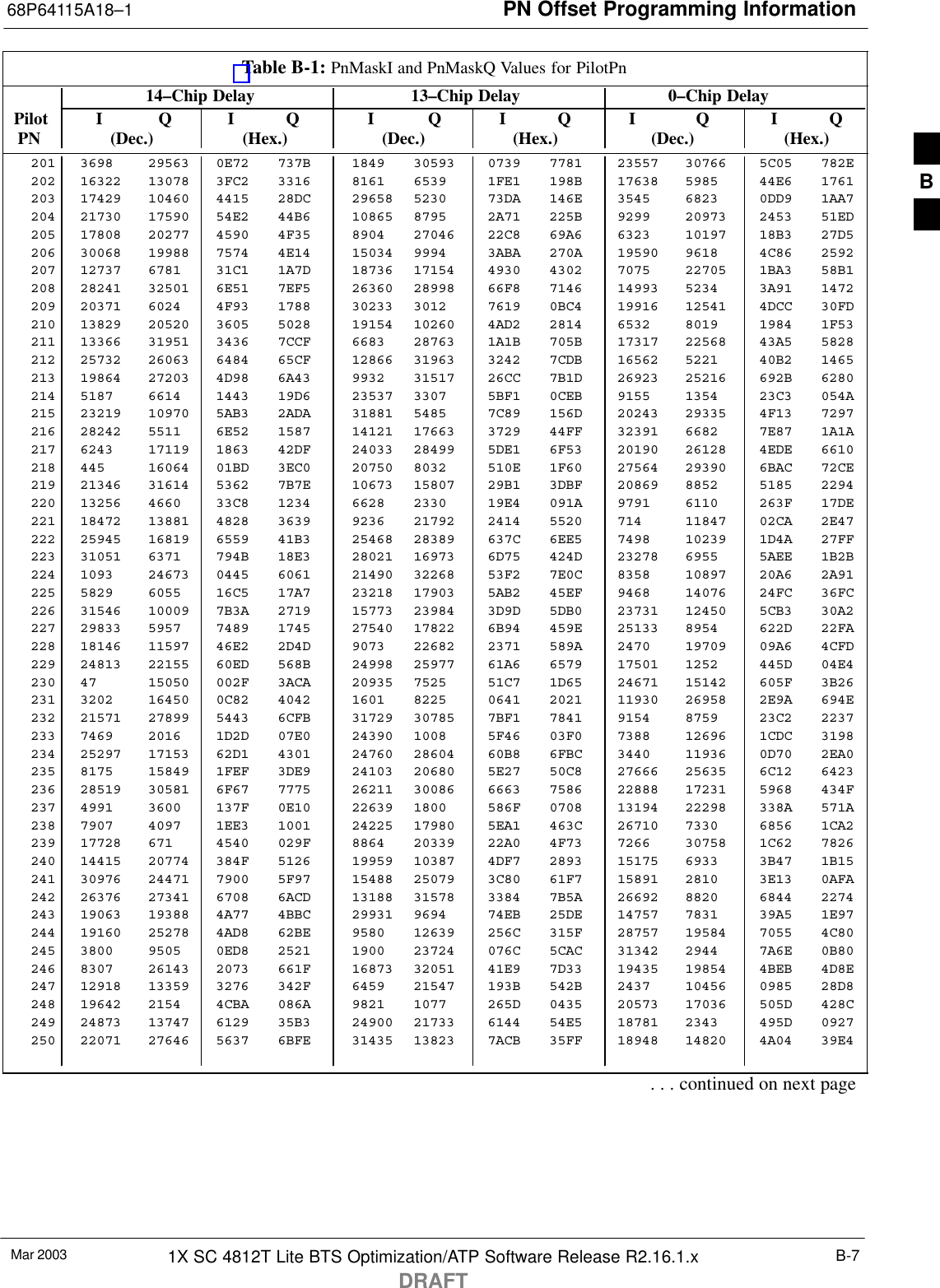 PN Offset Programming Information68P64115A18–1Mar 2003 1X SC 4812T Lite BTS Optimization/ATP Software Release R2.16.1.xDRAFTB-7Table B-1: PnMaskI and PnMaskQ Values for PilotPn14–Chip Delay 13–Chip Delay 0–Chip Delay Pilot I Q I Q I Q I Q I Q I Q  PN (Dec.) (Hex.) (Dec.) (Hex.) (Dec.)   (Hex.)201 3698 29563 0E72 737B 1849 30593 0739 7781 23557 30766 5C05 782E202 16322 13078 3FC2 3316 8161 6539 1FE1 198B 17638 5985 44E6 1761203 17429 10460 4415 28DC 29658 5230 73DA 146E 3545 6823 0DD9 1AA7204 21730 17590 54E2 44B6 10865 8795 2A71 225B 9299 20973 2453 51ED205 17808 20277 4590 4F35 8904 27046 22C8 69A6 6323 10197 18B3 27D5206 30068 19988 7574 4E14 15034 9994 3ABA 270A 19590 9618 4C86 2592207 12737 6781 31C1 1A7D 18736 17154 4930 4302 7075 22705 1BA3 58B1208 28241 32501 6E51 7EF5 26360 28998 66F8 7146 14993 5234 3A91 1472209 20371 6024 4F93 1788 30233 3012 7619 0BC4 19916 12541 4DCC 30FD210 13829 20520 3605 5028 19154 10260 4AD2 2814 6532 8019 1984 1F53211 13366 31951 3436 7CCF 6683 28763 1A1B 705B 17317 22568 43A5 5828212 25732 26063 6484 65CF 12866 31963 3242 7CDB 16562 5221 40B2 1465213 19864 27203 4D98 6A43 9932 31517 26CC 7B1D 26923 25216 692B 6280214 5187 6614 1443 19D6 23537 3307 5BF1 0CEB 9155 1354 23C3 054A215 23219 10970 5AB3 2ADA 31881 5485 7C89 156D 20243 29335 4F13 7297216 28242 5511 6E52 1587 14121 17663 3729 44FF 32391 6682 7E87 1A1A217 6243 17119 1863 42DF 24033 28499 5DE1 6F53 20190 26128 4EDE 6610218 445 16064 01BD 3EC0 20750 8032 510E 1F60 27564 29390 6BAC 72CE219 21346 31614 5362 7B7E 10673 15807 29B1 3DBF 20869 8852 5185 2294220 13256 4660 33C8 1234 6628 2330 19E4 091A 9791 6110 263F 17DE221 18472 13881 4828 3639 9236 21792 2414 5520 714 11847 02CA 2E47222 25945 16819 6559 41B3 25468 28389 637C 6EE5 7498 10239 1D4A 27FF223 31051 6371 794B 18E3 28021 16973 6D75 424D 23278 6955 5AEE 1B2B224 1093 24673 0445 6061 21490 32268 53F2 7E0C 8358 10897 20A6 2A91225 5829 6055 16C5 17A7 23218 17903 5AB2 45EF 9468 14076 24FC 36FC226 31546 10009 7B3A 2719 15773 23984 3D9D 5DB0 23731 12450 5CB3 30A2227 29833 5957 7489 1745 27540 17822 6B94 459E 25133 8954 622D 22FA228 18146 11597 46E2 2D4D 9073 22682 2371 589A 2470 19709 09A6 4CFD229 24813 22155 60ED 568B 24998 25977 61A6 6579 17501 1252 445D 04E4230 47 15050 002F 3ACA 20935 7525 51C7 1D65 24671 15142 605F 3B26231 3202 16450 0C82 4042 1601 8225 0641 2021 11930 26958 2E9A 694E232 21571 27899 5443 6CFB 31729 30785 7BF1 7841 9154 8759 23C2 2237233 7469 2016 1D2D 07E0 24390 1008 5F46 03F0 7388 12696 1CDC 3198234 25297 17153 62D1 4301 24760 28604 60B8 6FBC 3440 11936 0D70 2EA0235 8175 15849 1FEF 3DE9 24103 20680 5E27 50C8 27666 25635 6C12 6423236 28519 30581 6F67 7775 26211 30086 6663 7586 22888 17231 5968 434F237 4991 3600 137F 0E10 22639 1800 586F 0708 13194 22298 338A 571A238 7907 4097 1EE3 1001 24225 17980 5EA1 463C 26710 7330 6856 1CA2239 17728 671 4540 029F 8864 20339 22A0 4F73 7266 30758 1C62 7826240 14415 20774 384F 5126 19959 10387 4DF7 2893 15175 6933 3B47 1B15241 30976 24471 7900 5F97 15488 25079 3C80 61F7 15891 2810 3E13 0AFA242 26376 27341 6708 6ACD 13188 31578 3384 7B5A 26692 8820 6844 2274243 19063 19388 4A77 4BBC 29931 9694 74EB 25DE 14757 7831 39A5 1E97244 19160 25278 4AD8 62BE 9580 12639 256C 315F 28757 19584 7055 4C80245 3800 9505 0ED8 2521 1900 23724 076C 5CAC 31342 2944 7A6E 0B80246 8307 26143 2073 661F 16873 32051 41E9 7D33 19435 19854 4BEB 4D8E247 12918 13359 3276 342F 6459 21547 193B 542B 2437 10456 0985 28D8248 19642 2154 4CBA 086A 9821 1077 265D 0435 20573 17036 505D 428C249 24873 13747 6129 35B3 24900 21733 6144 54E5 18781 2343 495D 0927250 22071 27646 5637 6BFE 31435 13823 7ACB 35FF 18948 14820 4A04 39E4. . . continued on next pageB