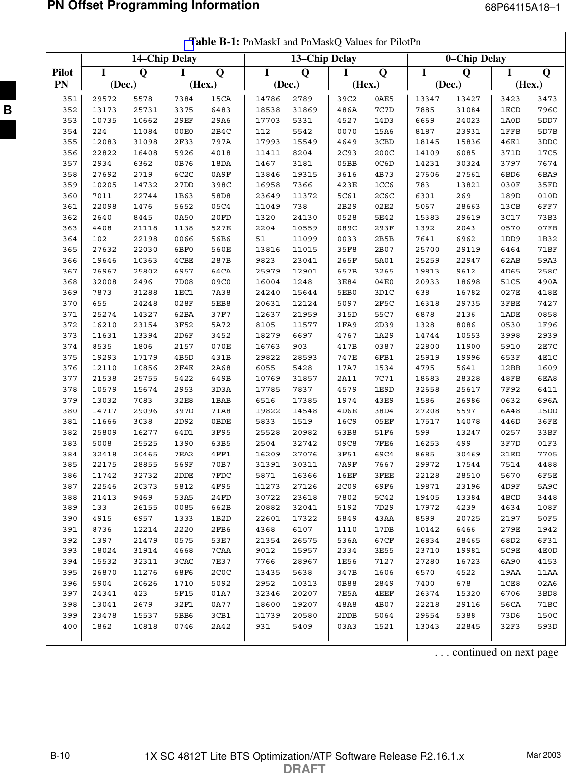 PN Offset Programming Information 68P64115A18–1Mar 20031X SC 4812T Lite BTS Optimization/ATP Software Release R2.16.1.xDRAFTB-10Table B-1: PnMaskI and PnMaskQ Values for PilotPn14–Chip Delay 13–Chip Delay 0–Chip Delay Pilot I Q I Q I Q I Q I Q I Q  PN (Dec.) (Hex.) (Dec.) (Hex.) (Dec.)   (Hex.)351 29572 5578 7384 15CA 14786 2789 39C2 0AE5 13347 13427 3423 3473352 13173 25731 3375 6483 18538 31869 486A 7C7D 7885 31084 1ECD 796C353 10735 10662 29EF 29A6 17703 5331 4527 14D3 6669 24023 1A0D 5DD7354 224 11084 00E0 2B4C 112 5542 0070 15A6 8187 23931 1FFB 5D7B355 12083 31098 2F33 797A 17993 15549 4649 3CBD 18145 15836 46E1 3DDC356 22822 16408 5926 4018 11411 8204 2C93 200C 14109 6085 371D 17C5357 2934 6362 0B76 18DA 1467 3181 05BB 0C6D 14231 30324 3797 7674358 27692 2719 6C2C 0A9F 13846 19315 3616 4B73 27606 27561 6BD6 6BA9359 10205 14732 27DD 398C 16958 7366 423E 1CC6 783 13821 030F 35FD360 7011 22744 1B63 58D8 23649 11372 5C61 2C6C 6301 269 189D 010D361 22098 1476 5652 05C4 11049 738 2B29 02E2 5067 28663 13CB 6FF7362 2640 8445 0A50 20FD 1320 24130 0528 5E42 15383 29619 3C17 73B3363 4408 21118 1138 527E 2204 10559 089C 293F 1392 2043 0570 07FB364 102 22198 0066 56B6 51 11099 0033 2B5B 7641 6962 1DD9 1B32365 27632 22030 6BF0 560E 13816 11015 35F8 2B07 25700 29119 6464 71BF366 19646 10363 4CBE 287B 9823 23041 265F 5A01 25259 22947 62AB 59A3367 26967 25802 6957 64CA 25979 12901 657B 3265 19813 9612 4D65 258C368 32008 2496 7D08 09C0 16004 1248 3E84 04E0 20933 18698 51C5 490A369 7873 31288 1EC1 7A38 24240 15644 5EB0 3D1C 638 16782 027E 418E370 655 24248 028F 5EB8 20631 12124 5097 2F5C 16318 29735 3FBE 7427371 25274 14327 62BA 37F7 12637 21959 315D 55C7 6878 2136 1ADE 0858372 16210 23154 3F52 5A72 8105 11577 1FA9 2D39 1328 8086 0530 1F96373 11631 13394 2D6F 3452 18279 6697 4767 1A29 14744 10553 3998 2939374 8535 1806 2157 070E 16763 903 417B 0387 22800 11900 5910 2E7C375 19293 17179 4B5D 431B 29822 28593 747E 6FB1 25919 19996 653F 4E1C376 12110 10856 2F4E 2A68 6055 5428 17A7 1534 4795 5641 12BB 1609377 21538 25755 5422 649B 10769 31857 2A11 7C71 18683 28328 48FB 6EA8378 10579 15674 2953 3D3A 17785 7837 4579 1E9D 32658 25617 7F92 6411379 13032 7083 32E8 1BAB 6516 17385 1974 43E9 1586 26986 0632 696A380 14717 29096 397D 71A8 19822 14548 4D6E 38D4 27208 5597 6A48 15DD381 11666 3038 2D92 0BDE 5833 1519 16C9 05EF 17517 14078 446D 36FE382 25809 16277 64D1 3F95 25528 20982 63B8 51F6 599 13247 0257 33BF383 5008 25525 1390 63B5 2504 32742 09C8 7FE6 16253 499 3F7D 01F3384 32418 20465 7EA2 4FF1 16209 27076 3F51 69C4 8685 30469 21ED 7705385 22175 28855 569F 70B7 31391 30311 7A9F 7667 29972 17544 7514 4488386 11742 32732 2DDE 7FDC 5871 16366 16EF 3FEE 22128 28510 5670 6F5E387 22546 20373 5812 4F95 11273 27126 2C09 69F6 19871 23196 4D9F 5A9C388 21413 9469 53A5 24FD 30722 23618 7802 5C42 19405 13384 4BCD 3448389 133 26155 0085 662B 20882 32041 5192 7D29 17972 4239 4634 108F390 4915 6957 1333 1B2D 22601 17322 5849 43AA 8599 20725 2197 50F5391 8736 12214 2220 2FB6 4368 6107 1110 17DB 10142 6466 279E 1942392 1397 21479 0575 53E7 21354 26575 536A 67CF 26834 28465 68D2 6F31393 18024 31914 4668 7CAA 9012 15957 2334 3E55 23710 19981 5C9E 4E0D394 15532 32311 3CAC 7E37 7766 28967 1E56 7127 27280 16723 6A90 4153395 26870 11276 68F6 2C0C 13435 5638 347B 1606 6570 4522 19AA 11AA396 5904 20626 1710 5092 2952 10313 0B88 2849 7400 678 1CE8 02A6397 24341 423 5F15 01A7 32346 20207 7E5A 4EEF 26374 15320 6706 3BD8398 13041 2679 32F1 0A77 18600 19207 48A8 4B07 22218 29116 56CA 71BC399 23478 15537 5BB6 3CB1 11739 20580 2DDB 5064 29654 5388 73D6 150C400 1862 10818 0746 2A42 931 5409 03A3 1521 13043 22845 32F3 593D. . . continued on next pageB