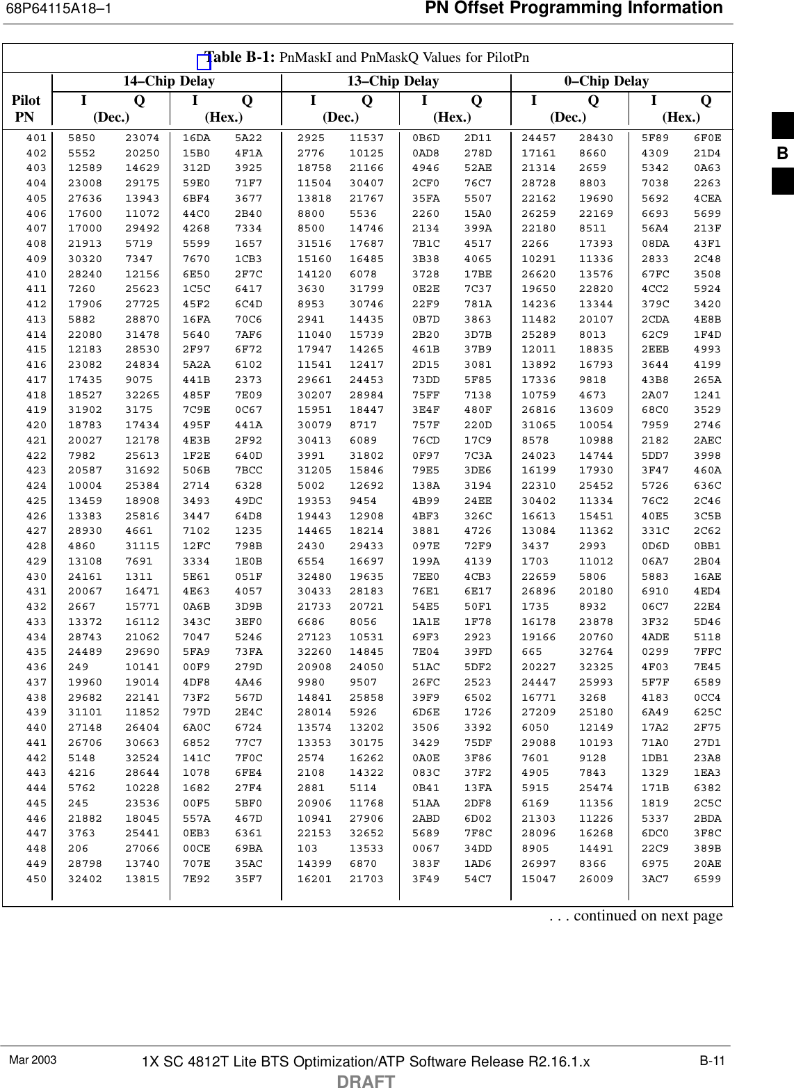 PN Offset Programming Information68P64115A18–1Mar 2003 1X SC 4812T Lite BTS Optimization/ATP Software Release R2.16.1.xDRAFTB-11Table B-1: PnMaskI and PnMaskQ Values for PilotPn14–Chip Delay 13–Chip Delay 0–Chip Delay Pilot I Q I Q I Q I Q I Q I Q  PN (Dec.) (Hex.) (Dec.) (Hex.) (Dec.)   (Hex.)401 5850 23074 16DA 5A22 2925 11537 0B6D 2D11 24457 28430 5F89 6F0E402 5552 20250 15B0 4F1A 2776 10125 0AD8 278D 17161 8660 4309 21D4403 12589 14629 312D 3925 18758 21166 4946 52AE 21314 2659 5342 0A63404 23008 29175 59E0 71F7 11504 30407 2CF0 76C7 28728 8803 7038 2263405 27636 13943 6BF4 3677 13818 21767 35FA 5507 22162 19690 5692 4CEA406 17600 11072 44C0 2B40 8800 5536 2260 15A0 26259 22169 6693 5699407 17000 29492 4268 7334 8500 14746 2134 399A 22180 8511 56A4 213F408 21913 5719 5599 1657 31516 17687 7B1C 4517 2266 17393 08DA 43F1409 30320 7347 7670 1CB3 15160 16485 3B38 4065 10291 11336 2833 2C48410 28240 12156 6E50 2F7C 14120 6078 3728 17BE 26620 13576 67FC 3508411 7260 25623 1C5C 6417 3630 31799 0E2E 7C37 19650 22820 4CC2 5924412 17906 27725 45F2 6C4D 8953 30746 22F9 781A 14236 13344 379C 3420413 5882 28870 16FA 70C6 2941 14435 0B7D 3863 11482 20107 2CDA 4E8B414 22080 31478 5640 7AF6 11040 15739 2B20 3D7B 25289 8013 62C9 1F4D415 12183 28530 2F97 6F72 17947 14265 461B 37B9 12011 18835 2EEB 4993416 23082 24834 5A2A 6102 11541 12417 2D15 3081 13892 16793 3644 4199417 17435 9075 441B 2373 29661 24453 73DD 5F85 17336 9818 43B8 265A418 18527 32265 485F 7E09 30207 28984 75FF 7138 10759 4673 2A07 1241419 31902 3175 7C9E 0C67 15951 18447 3E4F 480F 26816 13609 68C0 3529420 18783 17434 495F 441A 30079 8717 757F 220D 31065 10054 7959 2746421 20027 12178 4E3B 2F92 30413 6089 76CD 17C9 8578 10988 2182 2AEC422 7982 25613 1F2E 640D 3991 31802 0F97 7C3A 24023 14744 5DD7 3998423 20587 31692 506B 7BCC 31205 15846 79E5 3DE6 16199 17930 3F47 460A424 10004 25384 2714 6328 5002 12692 138A 3194 22310 25452 5726 636C425 13459 18908 3493 49DC 19353 9454 4B99 24EE 30402 11334 76C2 2C46426 13383 25816 3447 64D8 19443 12908 4BF3 326C 16613 15451 40E5 3C5B427 28930 4661 7102 1235 14465 18214 3881 4726 13084 11362 331C 2C62428 4860 31115 12FC 798B 2430 29433 097E 72F9 3437 2993 0D6D 0BB1429 13108 7691 3334 1E0B 6554 16697 199A 4139 1703 11012 06A7 2B04430 24161 1311 5E61 051F 32480 19635 7EE0 4CB3 22659 5806 5883 16AE431 20067 16471 4E63 4057 30433 28183 76E1 6E17 26896 20180 6910 4ED4432 2667 15771 0A6B 3D9B 21733 20721 54E5 50F1 1735 8932 06C7 22E4433 13372 16112 343C 3EF0 6686 8056 1A1E 1F78 16178 23878 3F32 5D46434 28743 21062 7047 5246 27123 10531 69F3 2923 19166 20760 4ADE 5118435 24489 29690 5FA9 73FA 32260 14845 7E04 39FD 665 32764 0299 7FFC436 249 10141 00F9 279D 20908 24050 51AC 5DF2 20227 32325 4F03 7E45437 19960 19014 4DF8 4A46 9980 9507 26FC 2523 24447 25993 5F7F 6589438 29682 22141 73F2 567D 14841 25858 39F9 6502 16771 3268 4183 0CC4439 31101 11852 797D 2E4C 28014 5926 6D6E 1726 27209 25180 6A49 625C440 27148 26404 6A0C 6724 13574 13202 3506 3392 6050 12149 17A2 2F75441 26706 30663 6852 77C7 13353 30175 3429 75DF 29088 10193 71A0 27D1442 5148 32524 141C 7F0C 2574 16262 0A0E 3F86 7601 9128 1DB1 23A8443 4216 28644 1078 6FE4 2108 14322 083C 37F2 4905 7843 1329 1EA3444 5762 10228 1682 27F4 2881 5114 0B41 13FA 5915 25474 171B 6382445 245 23536 00F5 5BF0 20906 11768 51AA 2DF8 6169 11356 1819 2C5C446 21882 18045 557A 467D 10941 27906 2ABD 6D02 21303 11226 5337 2BDA447 3763 25441 0EB3 6361 22153 32652 5689 7F8C 28096 16268 6DC0 3F8C448 206 27066 00CE 69BA 103 13533 0067 34DD 8905 14491 22C9 389B449 28798 13740 707E 35AC 14399 6870 383F 1AD6 26997 8366 6975 20AE450 32402 13815 7E92 35F7 16201 21703 3F49 54C7 15047 26009 3AC7 6599. . . continued on next pageB