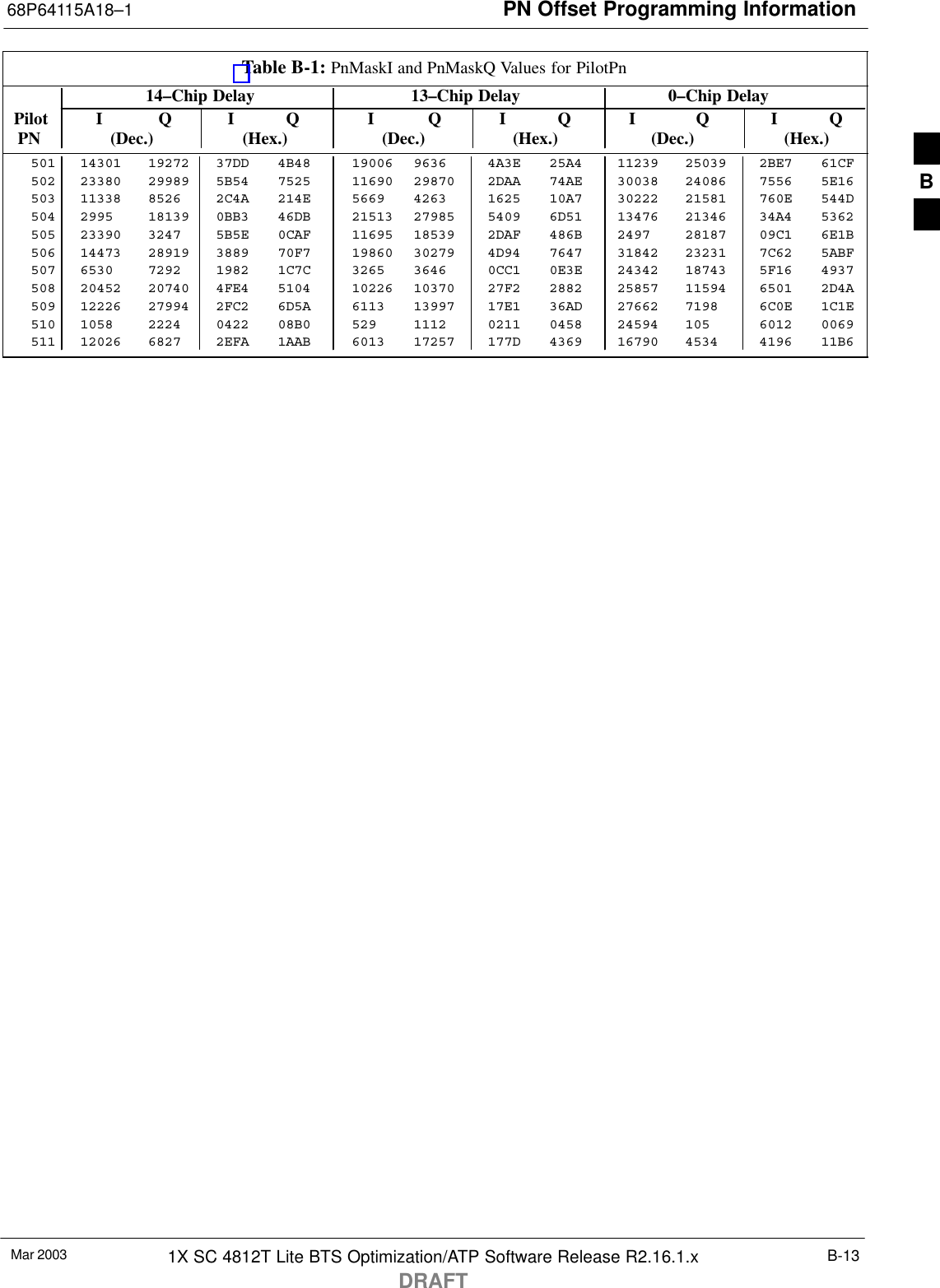 PN Offset Programming Information68P64115A18–1Mar 2003 1X SC 4812T Lite BTS Optimization/ATP Software Release R2.16.1.xDRAFTB-13Table B-1: PnMaskI and PnMaskQ Values for PilotPn14–Chip Delay 13–Chip Delay 0–Chip Delay Pilot I Q I Q I Q I Q I Q I Q  PN (Dec.) (Hex.) (Dec.) (Hex.) (Dec.)   (Hex.)501 14301 19272 37DD 4B48 19006 9636 4A3E 25A4 11239 25039 2BE7 61CF502 23380 29989 5B54 7525 11690 29870 2DAA 74AE 30038 24086 7556 5E16503 11338 8526 2C4A 214E 5669 4263 1625 10A7 30222 21581 760E 544D504 2995 18139 0BB3 46DB 21513 27985 5409 6D51 13476 21346 34A4 5362505 23390 3247 5B5E 0CAF 11695 18539 2DAF 486B 2497 28187 09C1 6E1B506 14473 28919 3889 70F7 19860 30279 4D94 7647 31842 23231 7C62 5ABF507 6530 7292 1982 1C7C 3265 3646 0CC1 0E3E 24342 18743 5F16 4937508 20452 20740 4FE4 5104 10226 10370 27F2 2882 25857 11594 6501 2D4A509 12226 27994 2FC2 6D5A 6113 13997 17E1 36AD 27662 7198 6C0E 1C1E510 1058 2224 0422 08B0 529 1112 0211 0458 24594 105 6012 0069511 12026 6827 2EFA 1AAB 6013 17257 177D 4369 16790 4534 4196 11B6 B