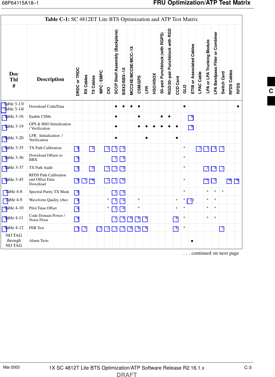 FRU Optimization/ATP Test Matrix68P64115A18–1Mar 2003 1X SC 4812T Lite BTS Optimization/ATP Software Release R2.16.1.xDRAFTC-3Table C-1: SC 4812ET Lite BTS Optimization and ATP Test MatrixDocTbl#DescriptionDRDC or TRDCRX CablesTX CablesMPC / EMPC CIO SCCP Shelf Assembly (Backplane)BBX2/BBX–1XMCC24E/MCC8E/MCC–1XCSM/GPS LFRHSO/HSOX50–pair Punchblock (with RGPS)RGD/20–pair Punchblock with RGDCCD CardGLI2ETIB or Associated CablesLPAC CableLPA or LPA Trunking ModuleLPA Bandpass Filter or CombinerSwitch Card RFDS CablesRFDSTable 3-13/Table 3-14/ Download Code/Data D D D D D DTable 3-16 Enable CSMs D D D D 9Table 3-19 GPS &amp; HSO Initialization/ Verification D DDDDDD 9Table 3-20 LFR   Initialization  /Verification D D DTable 3-35 TX Path Calibration 4 4 1 1 4 * 3 3 4 7Table 3-36 Download Offsets toBBX 4 1 4 *Table 3-37 TX Path Audit 4 4 1 1 4 * 3 4 7Table 3-45 RFDS Path Calibrationand Offset DataDownload 6541 1 6 * 3 46 6Table 4-8 Spectral Purity TX Mask 4 1 4 * * * *Table 4-9 Waveform Quality (rho) 4 * 1 4 * ** 10 * *Table 4-10 Pilot Time Offset 4 * 1 4 * ** * *Table 4-11 Code Domain Power /Noise Floor 4 1 4 8 8 8 8 * * *Table 4-12 FER Test 5 5 5 2 2 5 8 8 8 8 * 7NO TAGthroughNO TAG Alarm Tests D. . . continued on next pageC