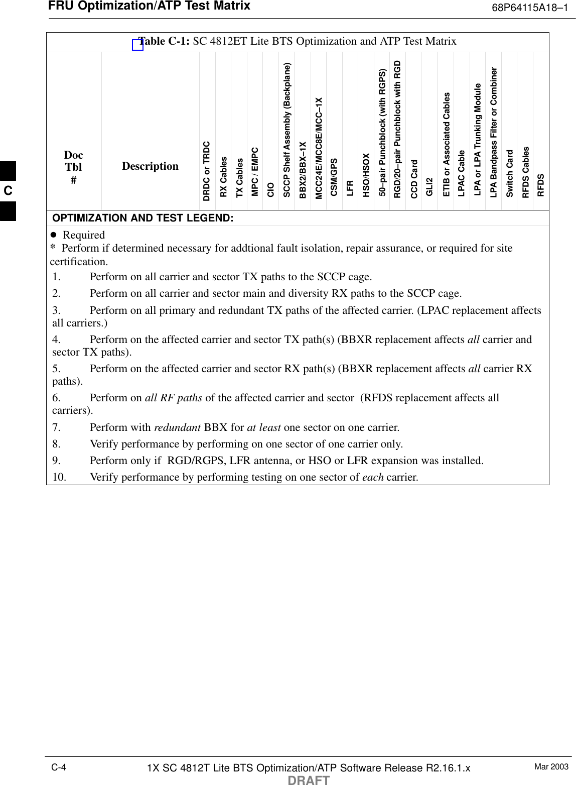 FRU Optimization/ATP Test Matrix 68P64115A18–1Mar 20031X SC 4812T Lite BTS Optimization/ATP Software Release R2.16.1.xDRAFTC-4Table C-1: SC 4812ET Lite BTS Optimization and ATP Test MatrixDocTbl#RFDSRFDS CablesSwitch Card LPA Bandpass Filter or CombinerLPA or LPA Trunking ModuleLPAC CableETIB or Associated CablesGLI2CCD CardRGD/20–pair Punchblock with RGD50–pair Punchblock (with RGPS)HSO/HSOXLFRCSM/GPS MCC24E/MCC8E/MCC–1XBBX2/BBX–1XSCCP Shelf Assembly (Backplane)CIO MPC / EMPC TX CablesRX CablesDRDC or TRDCDescriptionOPTIMIZATION AND TEST LEGEND:D  Required*  Perform if determined necessary for addtional fault isolation, repair assurance, or required for sitecertification.1. Perform on all carrier and sector TX paths to the SCCP cage.2. Perform on all carrier and sector main and diversity RX paths to the SCCP cage.3. Perform on all primary and redundant TX paths of the affected carrier. (LPAC replacement affectsall carriers.)4. Perform on the affected carrier and sector TX path(s) (BBXR replacement affects all carrier andsector TX paths).5. Perform on the affected carrier and sector RX path(s) (BBXR replacement affects all carrier RXpaths).6. Perform on all RF paths of the affected carrier and sector  (RFDS replacement affects allcarriers).7. Perform with redundant BBX for at least one sector on one carrier.8. Verify performance by performing on one sector of one carrier only.9. Perform only if  RGD/RGPS, LFR antenna, or HSO or LFR expansion was installed.10. Verify performance by performing testing on one sector of each carrier. C