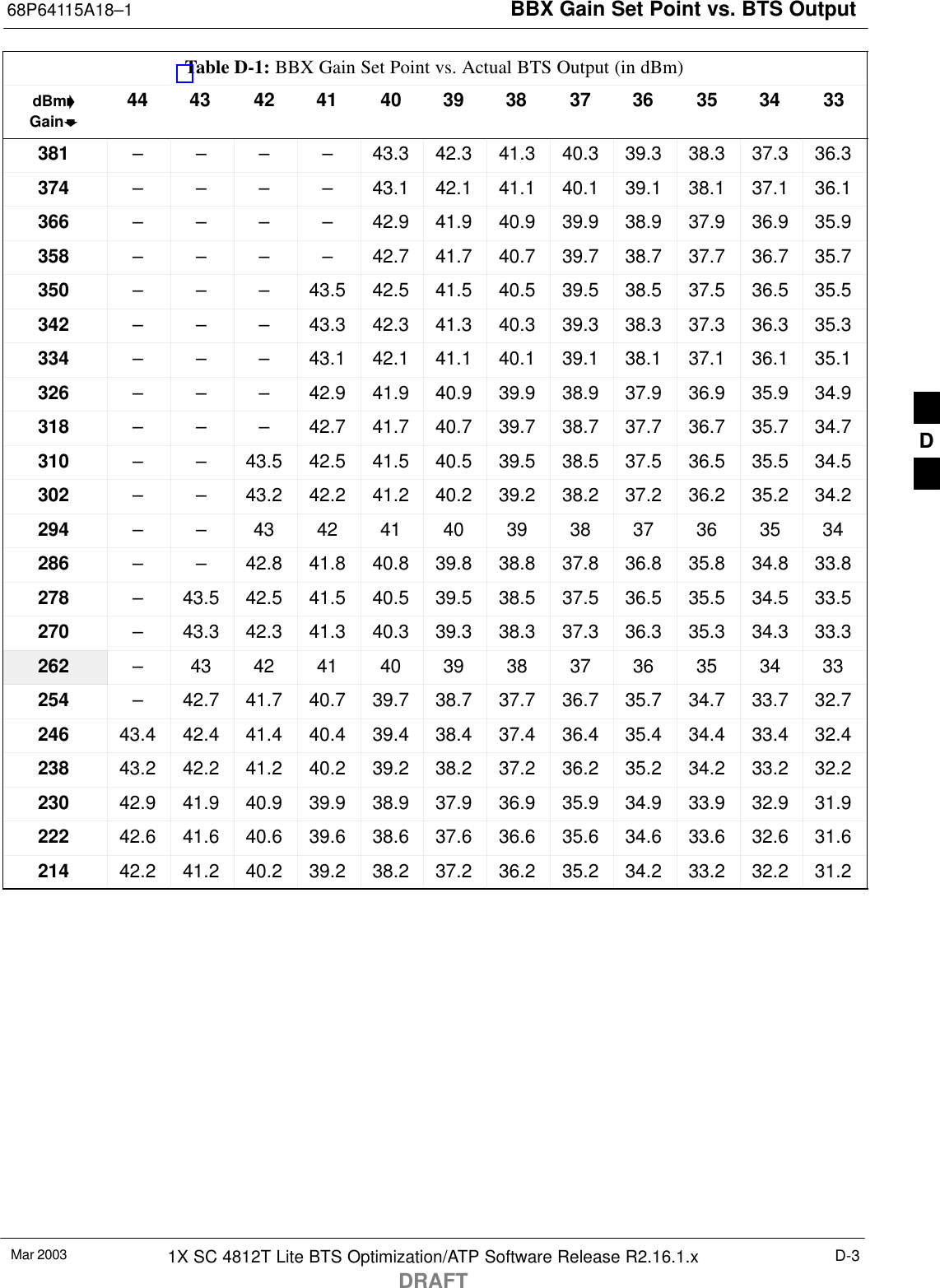 BBX Gain Set Point vs. BTS Output68P64115A18–1Mar 2003 1X SC 4812T Lite BTS Optimization/ATP Software Release R2.16.1.xDRAFTD-3Table D-1: BBX Gain Set Point vs. Actual BTS Output (in dBm)dBm’Gainb333435363738394041424344381 – – – – 43.3 42.3 41.3 40.3 39.3 38.3 37.3 36.3374 – – – – 43.1 42.1 41.1 40.1 39.1 38.1 37.1 36.1366 – – – – 42.9 41.9 40.9 39.9 38.9 37.9 36.9 35.9358 – – – – 42.7 41.7 40.7 39.7 38.7 37.7 36.7 35.7350 – – – 43.5 42.5 41.5 40.5 39.5 38.5 37.5 36.5 35.5342 – – – 43.3 42.3 41.3 40.3 39.3 38.3 37.3 36.3 35.3334 – – – 43.1 42.1 41.1 40.1 39.1 38.1 37.1 36.1 35.1326 – – – 42.9 41.9 40.9 39.9 38.9 37.9 36.9 35.9 34.9318 – – – 42.7 41.7 40.7 39.7 38.7 37.7 36.7 35.7 34.7310 – – 43.5 42.5 41.5 40.5 39.5 38.5 37.5 36.5 35.5 34.5302 – – 43.2 42.2 41.2 40.2 39.2 38.2 37.2 36.2 35.2 34.2294 – – 43 42 41 40 39 38 37 36 35 34286 – – 42.8 41.8 40.8 39.8 38.8 37.8 36.8 35.8 34.8 33.8278 – 43.5 42.5 41.5 40.5 39.5 38.5 37.5 36.5 35.5 34.5 33.5270 – 43.3 42.3 41.3 40.3 39.3 38.3 37.3 36.3 35.3 34.3 33.3262 – 43 42 41 40 39 38 37 36 35 34 33254 – 42.7 41.7 40.7 39.7 38.7 37.7 36.7 35.7 34.7 33.7 32.7246 43.4 42.4 41.4 40.4 39.4 38.4 37.4 36.4 35.4 34.4 33.4 32.4238 43.2 42.2 41.2 40.2 39.2 38.2 37.2 36.2 35.2 34.2 33.2 32.2230 42.9 41.9 40.9 39.9 38.9 37.9 36.9 35.9 34.9 33.9 32.9 31.9222 42.6 41.6 40.6 39.6 38.6 37.6 36.6 35.6 34.6 33.6 32.6 31.6214 42.2 41.2 40.2 39.2 38.2 37.2 36.2 35.2 34.2 33.2 32.2 31.2D