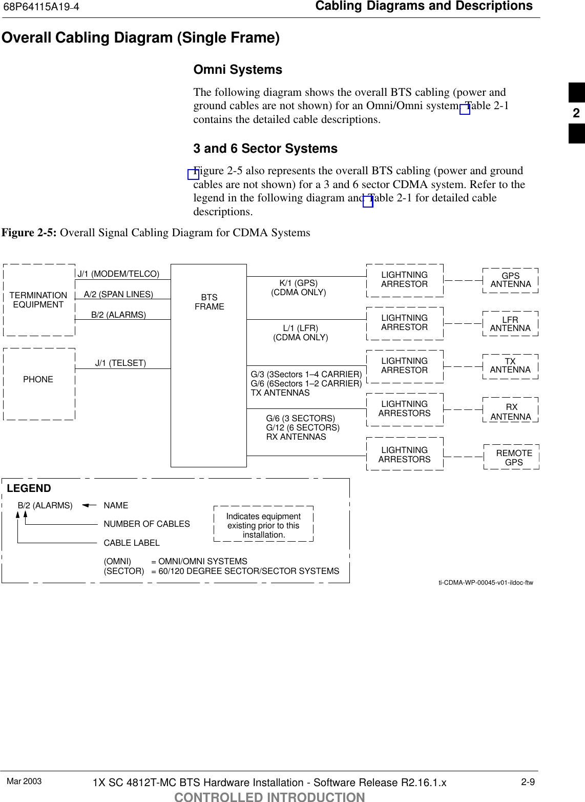 Cabling Diagrams and Descriptions68P64115A19–4Mar 2003 1X SC 4812T-MC BTS Hardware Installation - Software Release R2.16.1.xCONTROLLED INTRODUCTION2-9Overall Cabling Diagram (Single Frame)Omni SystemsThe following diagram shows the overall BTS cabling (power andground cables are not shown) for an Omni/Omni system. Table 2-1contains the detailed cable descriptions.3 and 6 Sector SystemsFigure 2-5 also represents the overall BTS cabling (power and groundcables are not shown) for a 3 and 6 sector CDMA system. Refer to thelegend in the following diagram and Table 2-1 for detailed cabledescriptions.Figure 2-5: Overall Signal Cabling Diagram for CDMA SystemsA/2 (SPAN LINES)J/1 (MODEM/TELCO)J/1 (TELSET)NAMENUMBER OF CABLESCABLE LABEL(OMNI)  = OMNI/OMNI SYSTEMS(SECTOR) = 60/120 DEGREE SECTOR/SECTOR SYSTEMSB/2 (ALARMS)TERMINATIONEQUIPMENTLIGHTNINGARRESTORSG/6 (3 SECTORS)G/12 (6 SECTORS)RX ANTENNASLIGHTNINGARRESTOR ANTENNAK/1 (GPS)(CDMA ONLY)LIGHTNINGARRESTORL/1 (LFR)(CDMA ONLY)Indicates equipmentexisting prior to thisinstallation.B/2 (ALARMS)LEGENDLIGHTNINGARRESTORG/3 (3Sectors 1–4 CARRIER)G/6 (6Sectors 1–2 CARRIER)TX ANTENNASBTSFRAMEPHONEGPSANTENNALFRANTENNATXANTENNARXREMOTEGPSLIGHTNINGARRESTORSti-CDMA-WP-00045-v01-ildoc-ftw2