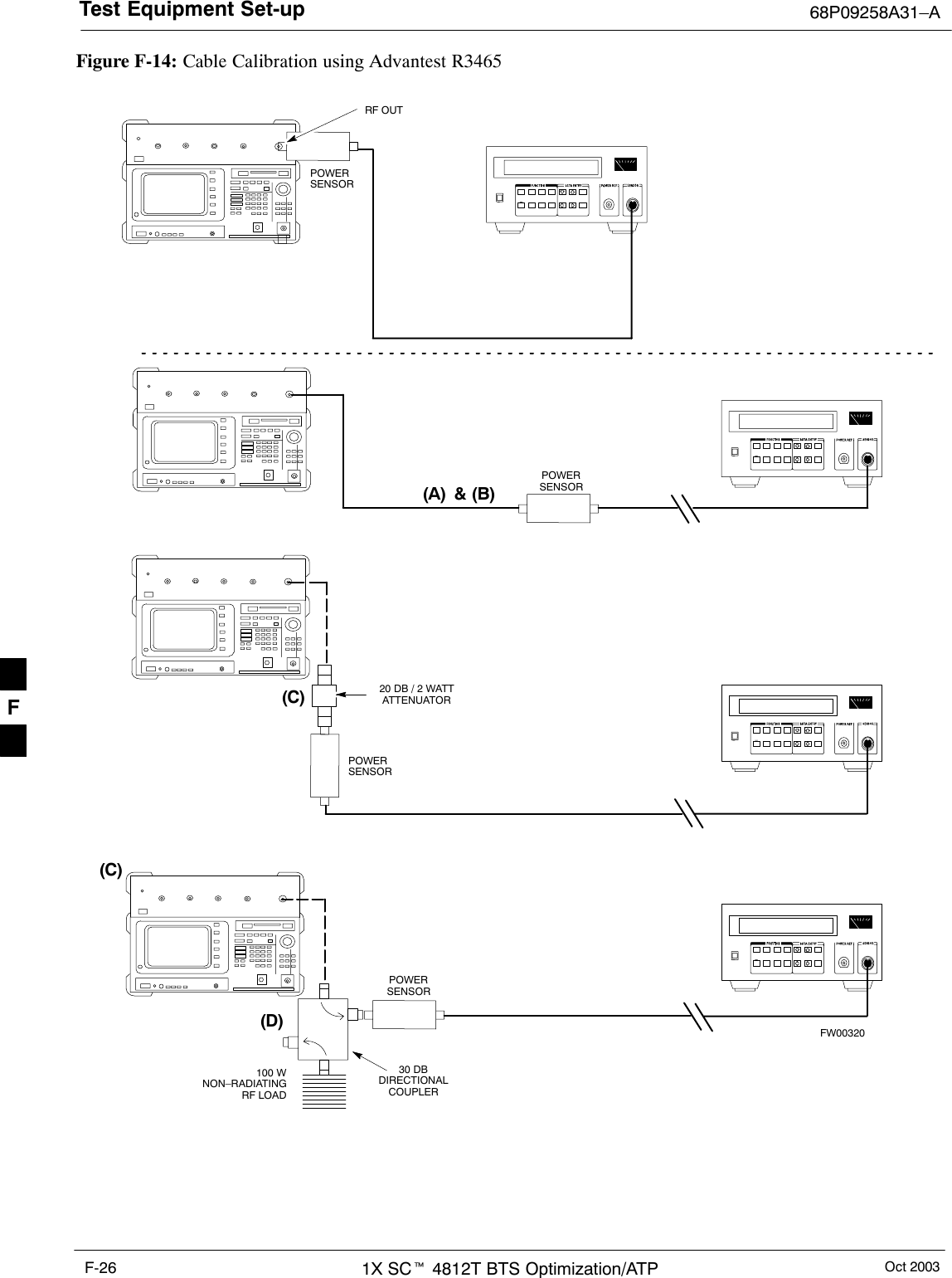 Test Equipment Set-up 68P09258A31–AOct 20031X SCt 4812T BTS Optimization/ATPF-26Figure F-14: Cable Calibration using Advantest R3465POWERSENSOR20 DB / 2 WATTATTENUATOR(A)(C)POWERSENSOR(D)30 DBDIRECTIONALCOUPLER(C)100 WNON–RADIATINGRF LOADPOWERSENSORRF OUTPOWERSENSOR&amp; (B)FW00320F