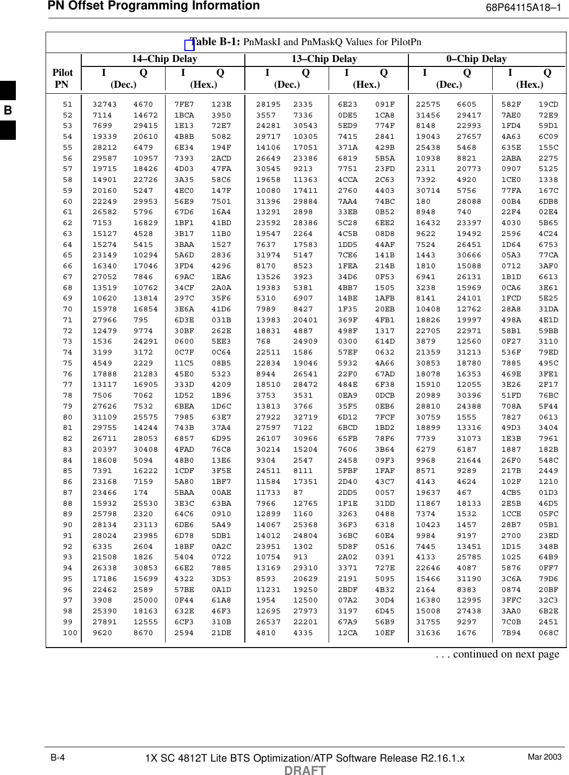 PN Offset Programming Information 68P64115A18–1Mar 20031X SC 4812T Lite BTS Optimization/ATP Software Release R2.16.1.xDRAFTB-4Table B-1: PnMaskI and PnMaskQ Values for PilotPn14–Chip Delay 13–Chip Delay 0–Chip Delay Pilot I Q I Q I Q I Q I Q I Q  PN (Dec.) (Hex.) (Dec.) (Hex.) (Dec.)   (Hex.)51 32743 4670 7FE7 123E 28195 2335 6E23 091F 22575 6605 582F 19CD52 7114 14672 1BCA 3950 3557 7336 0DE5 1CA8 31456 29417 7AE0 72E953 7699 29415 1E13 72E7 24281 30543 5ED9 774F 8148 22993 1FD4 59D154 19339 20610 4B8B 5082 29717 10305 7415 2841 19043 27657 4A63 6C0955 28212 6479 6E34 194F 14106 17051 371A 429B 25438 5468 635E 155C56 29587 10957 7393 2ACD 26649 23386 6819 5B5A 10938 8821 2ABA 227557 19715 18426 4D03 47FA 30545 9213 7751 23FD 2311 20773 0907 512558 14901 22726 3A35 58C6 19658 11363 4CCA 2C63 7392 4920 1CE0 133859 20160 5247 4EC0 147F 10080 17411 2760 4403 30714 5756 77FA 167C60 22249 29953 56E9 7501 31396 29884 7AA4 74BC 180 28088 00B4 6DB861 26582 5796 67D6 16A4 13291 2898 33EB 0B52 8948 740 22F4 02E462 7153 16829 1BF1 41BD 23592 28386 5C28 6EE2 16432 23397 4030 5B6563 15127 4528 3B17 11B0 19547 2264 4C5B 08D8 9622 19492 2596 4C2464 15274 5415 3BAA 1527 7637 17583 1DD5 44AF 7524 26451 1D64 675365 23149 10294 5A6D 2836 31974 5147 7CE6 141B 1443 30666 05A3 77CA66 16340 17046 3FD4 4296 8170 8523 1FEA 214B 1810 15088 0712 3AF067 27052 7846 69AC 1EA6 13526 3923 34D6 0F53 6941 26131 1B1D 661368 13519 10762 34CF 2A0A 19383 5381 4BB7 1505 3238 15969 0CA6 3E6169 10620 13814 297C 35F6 5310 6907 14BE 1AFB 8141 24101 1FCD 5E2570 15978 16854 3E6A 41D6 7989 8427 1F35 20EB 10408 12762 28A8 31DA71 27966 795 6D3E 031B 13983 20401 369F 4FB1 18826 19997 498A 4E1D72 12479 9774 30BF 262E 18831 4887 498F 1317 22705 22971 58B1 59BB73 1536 24291 0600 5EE3 768 24909 0300 614D 3879 12560 0F27 311074 3199 3172 0C7F 0C64 22511 1586 57EF 0632 21359 31213 536F 79ED75 4549 2229 11C5 08B5 22834 19046 5932 4A66 30853 18780 7885 495C76 17888 21283 45E0 5323 8944 26541 22F0 67AD 18078 16353 469E 3FE177 13117 16905 333D 4209 18510 28472 484E 6F38 15910 12055 3E26 2F1778 7506 7062 1D52 1B96 3753 3531 0EA9 0DCB 20989 30396 51FD 76BC79 27626 7532 6BEA 1D6C 13813 3766 35F5 0EB6 28810 24388 708A 5F4480 31109 25575 7985 63E7 27922 32719 6D12 7FCF 30759 1555 7827 061381 29755 14244 743B 37A4 27597 7122 6BCD 1BD2 18899 13316 49D3 340482 26711 28053 6857 6D95 26107 30966 65FB 78F6 7739 31073 1E3B 796183 20397 30408 4FAD 76C8 30214 15204 7606 3B64 6279 6187 1887 182B84 18608 5094 48B0 13E6 9304 2547 2458 09F3 9968 21644 26F0 548C85 7391 16222 1CDF 3F5E 24511 8111 5FBF 1FAF 8571 9289 217B 244986 23168 7159 5A80 1BF7 11584 17351 2D40 43C7 4143 4624 102F 121087 23466 174 5BAA 00AE 11733 87 2DD5 0057 19637 467 4CB5 01D388 15932 25530 3E3C 63BA 7966 12765 1F1E 31DD 11867 18133 2E5B 46D589 25798 2320 64C6 0910 12899 1160 3263 0488 7374 1532 1CCE 05FC90 28134 23113 6DE6 5A49 14067 25368 36F3 6318 10423 1457 28B7 05B191 28024 23985 6D78 5DB1 14012 24804 36BC 60E4 9984 9197 2700 23ED92 6335 2604 18BF 0A2C 23951 1302 5D8F 0516 7445 13451 1D15 348B93 21508 1826 5404 0722 10754 913 2A02 0391 4133 25785 1025 64B994 26338 30853 66E2 7885 13169 29310 3371 727E 22646 4087 5876 0FF795 17186 15699 4322 3D53 8593 20629 2191 5095 15466 31190 3C6A 79D696 22462 2589 57BE 0A1D 11231 19250 2BDF 4B32 2164 8383 0874 20BF97 3908 25000 0F44 61A8 1954 12500 07A2 30D4 16380 12995 3FFC 32C398 25390 18163 632E 46F3 12695 27973 3197 6D45 15008 27438 3AA0 6B2E99 27891 12555 6CF3 310B 26537 22201 67A9 56B9 31755 9297 7C0B 2451100 9620 8670 2594 21DE 4810 4335 12CA 10EF 31636 1676 7B94 068C. . . continued on next pageB