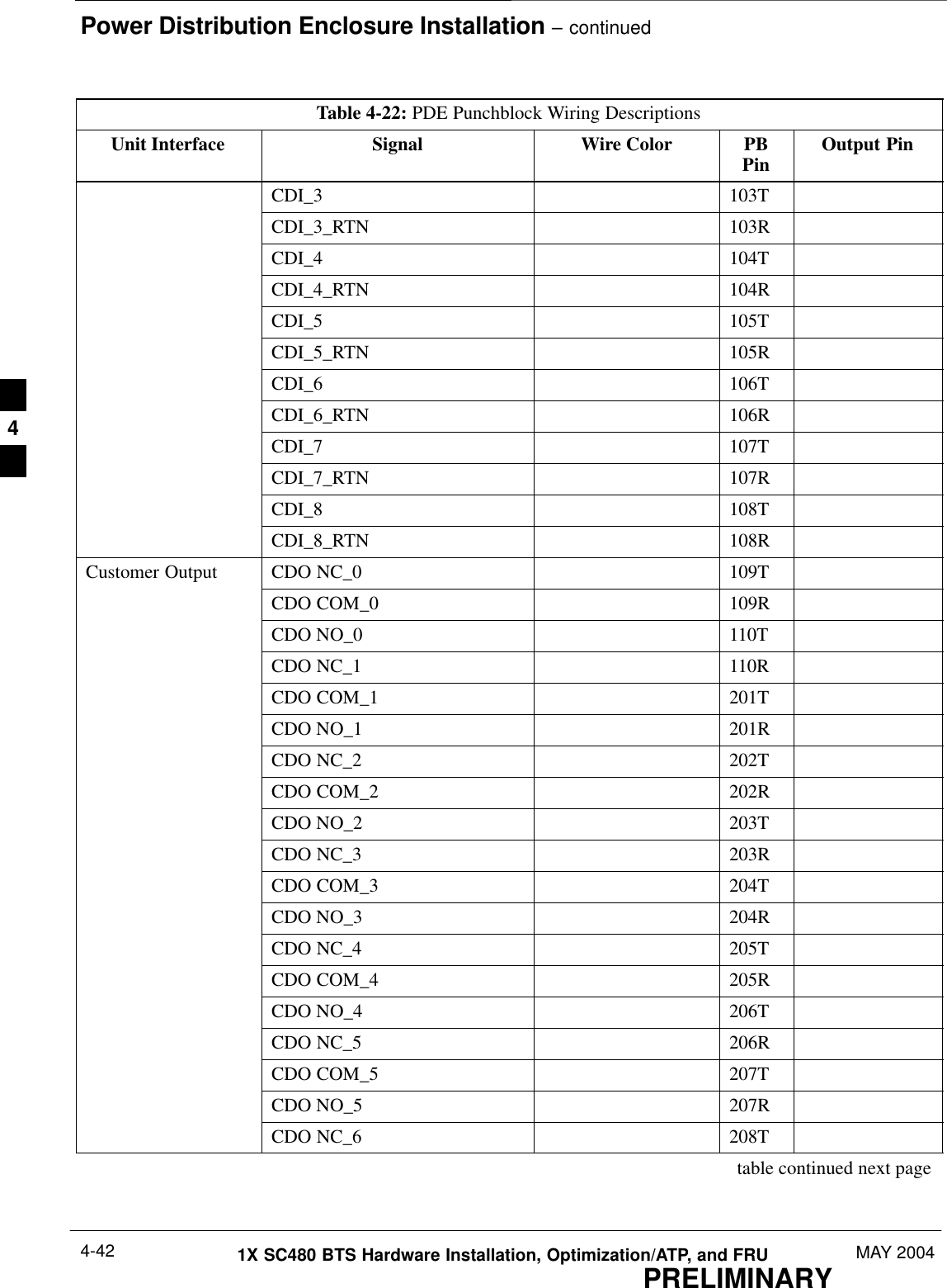 Power Distribution Enclosure Installation – continuedPRELIMINARY1X SC480 BTS Hardware Installation, Optimization/ATP, and FRU MAY 20044-42Table 4-22: PDE Punchblock Wiring DescriptionsUnit Interface Output PinPBPinWire ColorSignalCDI_3 103TCDI_3_RTN 103RCDI_4 104TCDI_4_RTN 104RCDI_5 105TCDI_5_RTN 105RCDI_6 106TCDI_6_RTN 106RCDI_7 107TCDI_7_RTN 107RCDI_8 108TCDI_8_RTN 108RCustomer Output CDO NC_0 109TCDO COM_0 109RCDO NO_0 110TCDO NC_1 110RCDO COM_1 201TCDO NO_1 201RCDO NC_2 202TCDO COM_2 202RCDO NO_2 203TCDO NC_3 203RCDO COM_3 204TCDO NO_3 204RCDO NC_4 205TCDO COM_4 205RCDO NO_4 206TCDO NC_5 206RCDO COM_5 207TCDO NO_5 207RCDO NC_6 208Ttable continued next page4