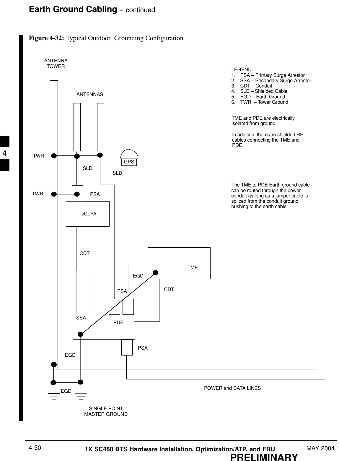 Earth Ground Cabling – continuedPRELIMINARY1X SC480 BTS Hardware Installation, Optimization/ATP, and FRU MAY 20044-50Figure 4-32: Typical Outdoor  Grounding ConfigurationLEGEND:1. PSA – Primary Surge Arrestor2. SSA – Secondary Surge Arrestor3. CDT – Conduit4. SLD – Shielded Cable5. EGD – Earth Ground6. TWR  – Tower GroundSLDPDETMEGPScCLPAANTENNASANTENNATOWERPSAPSAPSASSACDTPOWER and DATA LINESSINGLE POINTMASTER GROUNDEGDEGDTWREGDSLDCDTTWRTME and PDE are electricallyisolated from ground.In addition, there are shielded RFcables connecting the TME andPDE.The TME to PDE Earth ground cablecan be routed through the powerconduit as long as a jumper cable isspliced from the conduit groundbushing to the earth cable4