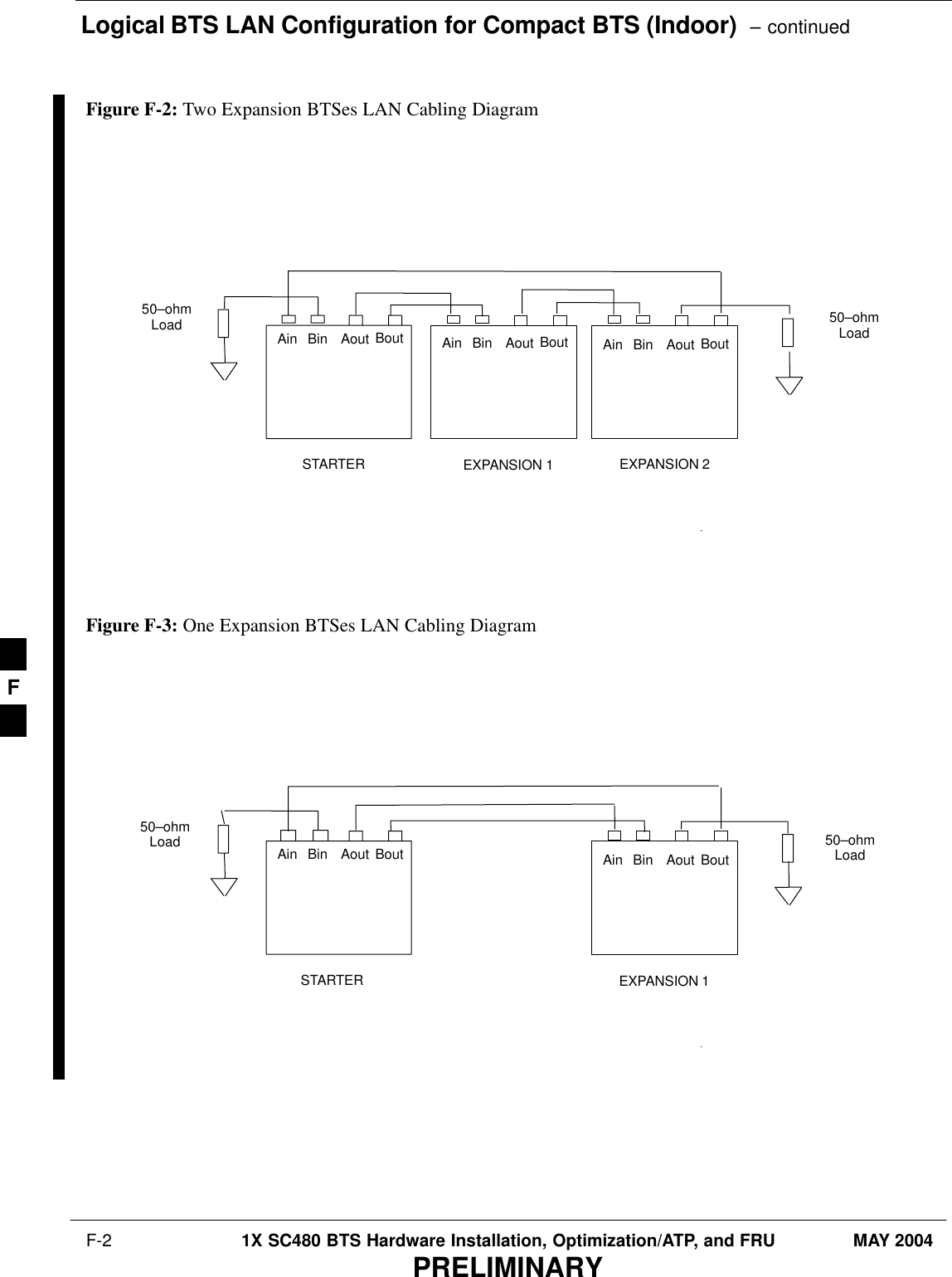 Logical BTS LAN Configuration for Compact BTS (Indoor)  – continued F-2 1X SC480 BTS Hardware Installation, Optimization/ATP, and FRU MAY 2004PRELIMINARYEXPANSION 2EXPANSION 1STARTERFigure F-2: Two Expansion BTSes LAN Cabling DiagramAout BoutAin Bin Aout BoutAin Bin Aout BoutAin Bin50–ohmLoad50–ohmLoadEXPANSION 1STARTERFigure F-3: One Expansion BTSes LAN Cabling DiagramAout BoutAin Bin Aout BoutAin Bin50–ohmLoad50–ohmLoadF