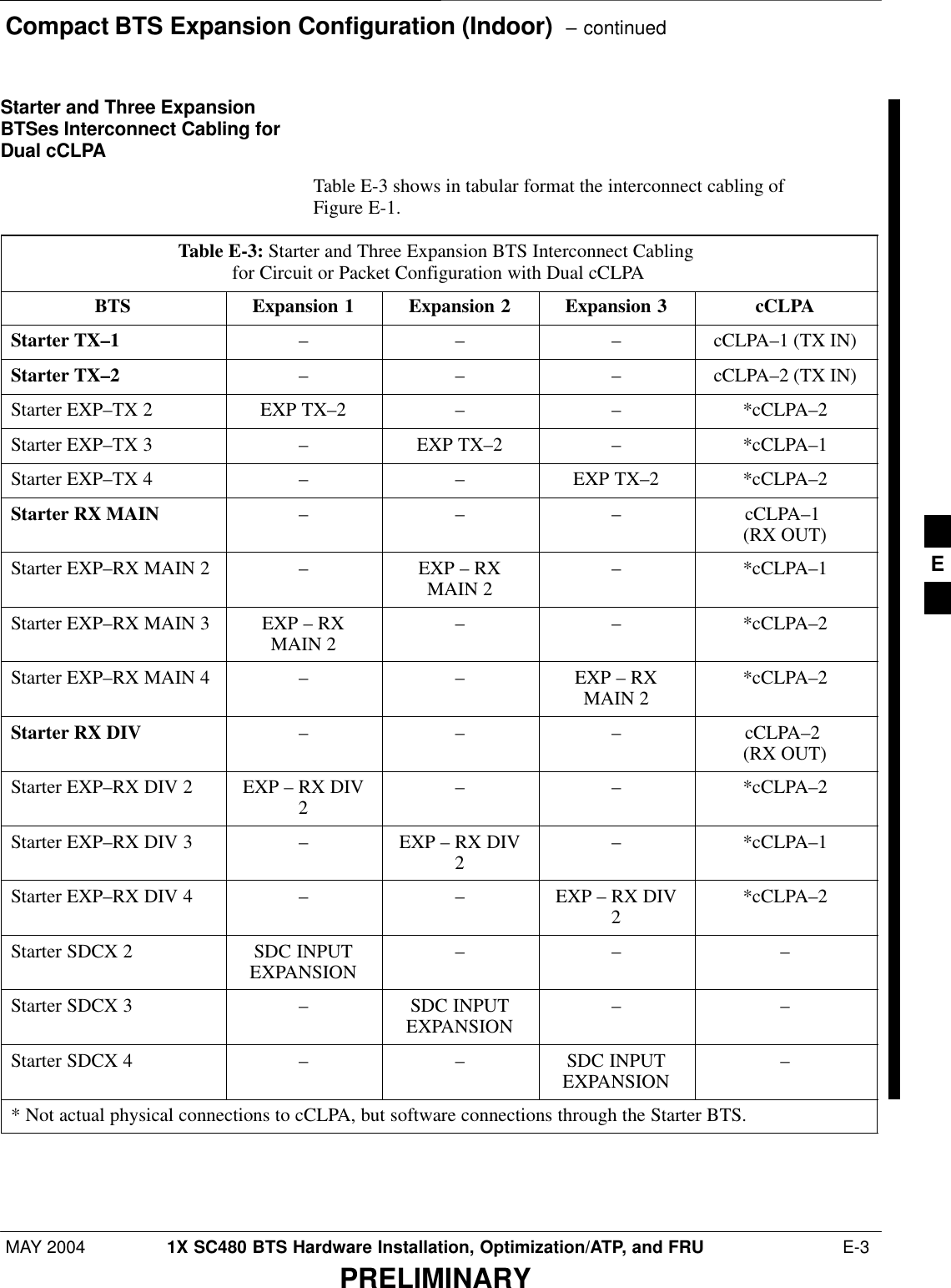Compact BTS Expansion Configuration (Indoor)  – continuedMAY 2004 1X SC480 BTS Hardware Installation, Optimization/ATP, and FRU  E-3PRELIMINARYStarter and Three ExpansionBTSes Interconnect Cabling forDual cCLPATable E-3 shows in tabular format the interconnect cabling ofFigure E-1.Table E-3: Starter and Three Expansion BTS Interconnect Cabling for Circuit or Packet Configuration with Dual cCLPABTS Expansion 1 Expansion 2 Expansion 3 cCLPAStarter TX–1 –––cCLPA–1 (TX IN)Starter TX–2 –––cCLPA–2 (TX IN)Starter EXP–TX 2 EXP TX–2 – – *cCLPA–2Starter EXP–TX 3 –EXP TX–2 – *cCLPA–1Starter EXP–TX 4 – – EXP TX–2 *cCLPA–2Starter RX MAIN – – – cCLPA–1 (RX OUT)Starter EXP–RX MAIN 2 –EXP – RXMAIN 2 – *cCLPA–1Starter EXP–RX MAIN 3 EXP – RXMAIN 2 – – *cCLPA–2Starter EXP–RX MAIN 4 – – EXP – RXMAIN 2 *cCLPA–2Starter RX DIV – – – cCLPA–2 (RX OUT)Starter EXP–RX DIV 2 EXP – RX DIV2– – *cCLPA–2Starter EXP–RX DIV 3 –EXP – RX DIV2– *cCLPA–1Starter EXP–RX DIV 4 – – EXP – RX DIV2*cCLPA–2Starter SDCX 2 SDC INPUTEXPANSION – – –Starter SDCX 3 –SDC INPUTEXPANSION – –Starter SDCX 4 – – SDC INPUTEXPANSION –* Not actual physical connections to cCLPA, but software connections through the Starter BTS. E