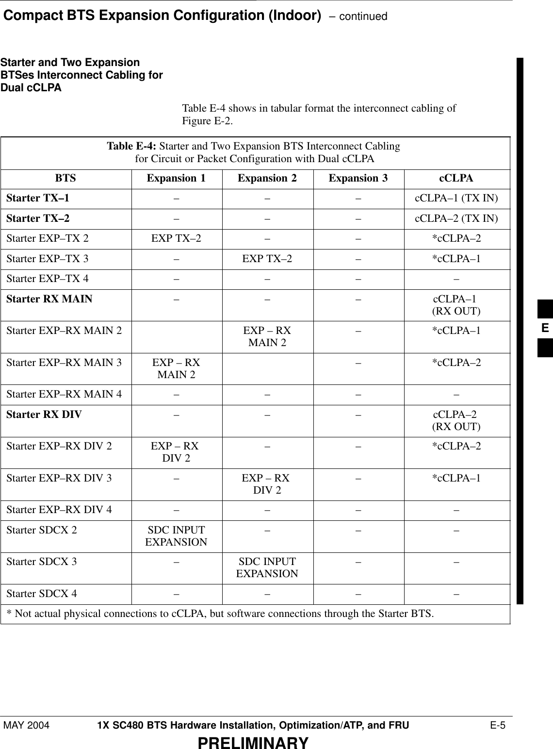 Compact BTS Expansion Configuration (Indoor)  – continuedMAY 2004 1X SC480 BTS Hardware Installation, Optimization/ATP, and FRU  E-5PRELIMINARYStarter and Two ExpansionBTSes Interconnect Cabling forDual cCLPATable E-4 shows in tabular format the interconnect cabling ofFigure E-2.Table E-4: Starter and Two Expansion BTS Interconnect Cabling for Circuit or Packet Configuration with Dual cCLPABTS Expansion 1 Expansion 2 Expansion 3 cCLPAStarter TX–1 –––cCLPA–1 (TX IN)Starter TX–2 –––cCLPA–2 (TX IN)Starter EXP–TX 2 EXP TX–2 – – *cCLPA–2Starter EXP–TX 3 –EXP TX–2 – *cCLPA–1Starter EXP–TX 4 – – – –Starter RX MAIN – – – cCLPA–1 (RX OUT)Starter EXP–RX MAIN 2 EXP – RXMAIN 2 – *cCLPA–1Starter EXP–RX MAIN 3 EXP – RXMAIN 2 – *cCLPA–2Starter EXP–RX MAIN 4 – – – –Starter RX DIV – – – cCLPA–2 (RX OUT)Starter EXP–RX DIV 2 EXP – RX DIV 2 – – *cCLPA–2Starter EXP–RX DIV 3 –EXP – RX DIV 2 – *cCLPA–1Starter EXP–RX DIV 4 – – – –Starter SDCX 2 SDC INPUTEXPANSION – – –Starter SDCX 3 –SDC INPUTEXPANSION – –Starter SDCX 4 – – – –* Not actual physical connections to cCLPA, but software connections through the Starter BTS. E