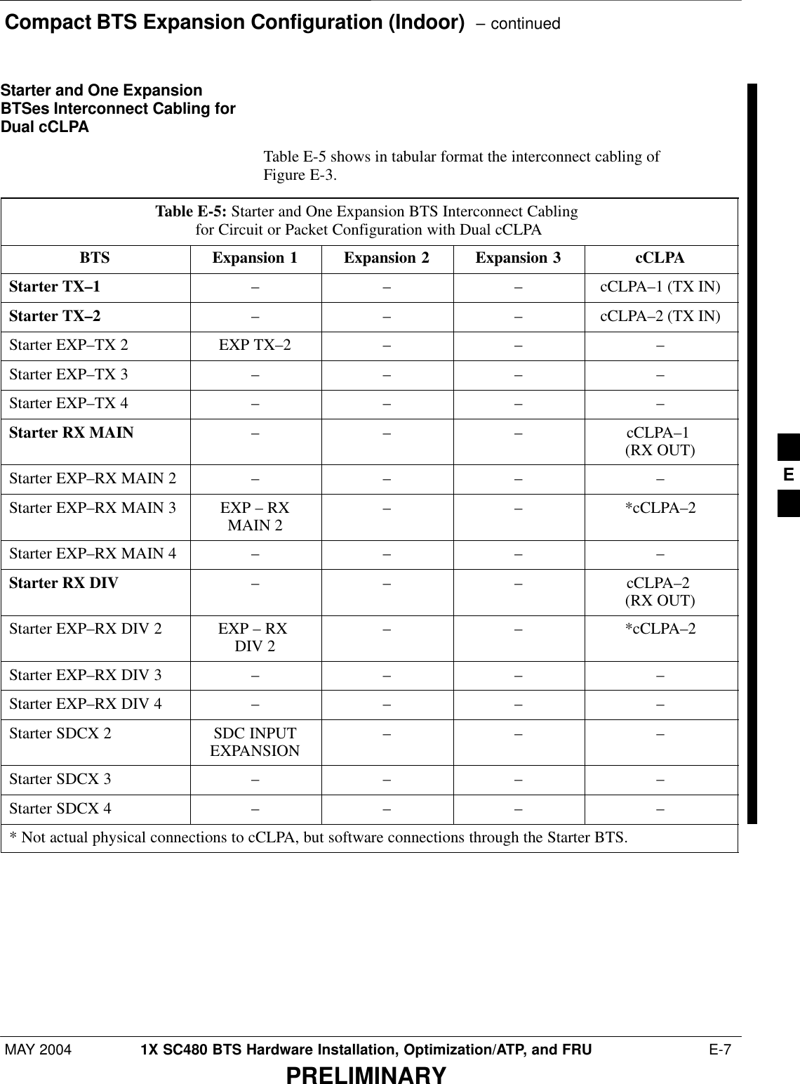Compact BTS Expansion Configuration (Indoor)  – continuedMAY 2004 1X SC480 BTS Hardware Installation, Optimization/ATP, and FRU  E-7PRELIMINARYStarter and One ExpansionBTSes Interconnect Cabling forDual cCLPATable E-5 shows in tabular format the interconnect cabling ofFigure E-3.Table E-5: Starter and One Expansion BTS Interconnect Cabling for Circuit or Packet Configuration with Dual cCLPABTS Expansion 1 Expansion 2 Expansion 3 cCLPAStarter TX–1 –––cCLPA–1 (TX IN)Starter TX–2 –––cCLPA–2 (TX IN)Starter EXP–TX 2 EXP TX–2 – – –Starter EXP–TX 3 – – – –Starter EXP–TX 4 – – – –Starter RX MAIN – – – cCLPA–1 (RX OUT)Starter EXP–RX MAIN 2 – – – –Starter EXP–RX MAIN 3 EXP – RXMAIN 2 – – *cCLPA–2Starter EXP–RX MAIN 4 – – – –Starter RX DIV – – – cCLPA–2 (RX OUT)Starter EXP–RX DIV 2 EXP – RX DIV 2 – – *cCLPA–2Starter EXP–RX DIV 3 – – – –Starter EXP–RX DIV 4 – – – –Starter SDCX 2 SDC INPUTEXPANSION – – –Starter SDCX 3 – – – –Starter SDCX 4 – – – –* Not actual physical connections to cCLPA, but software connections through the Starter BTS. E