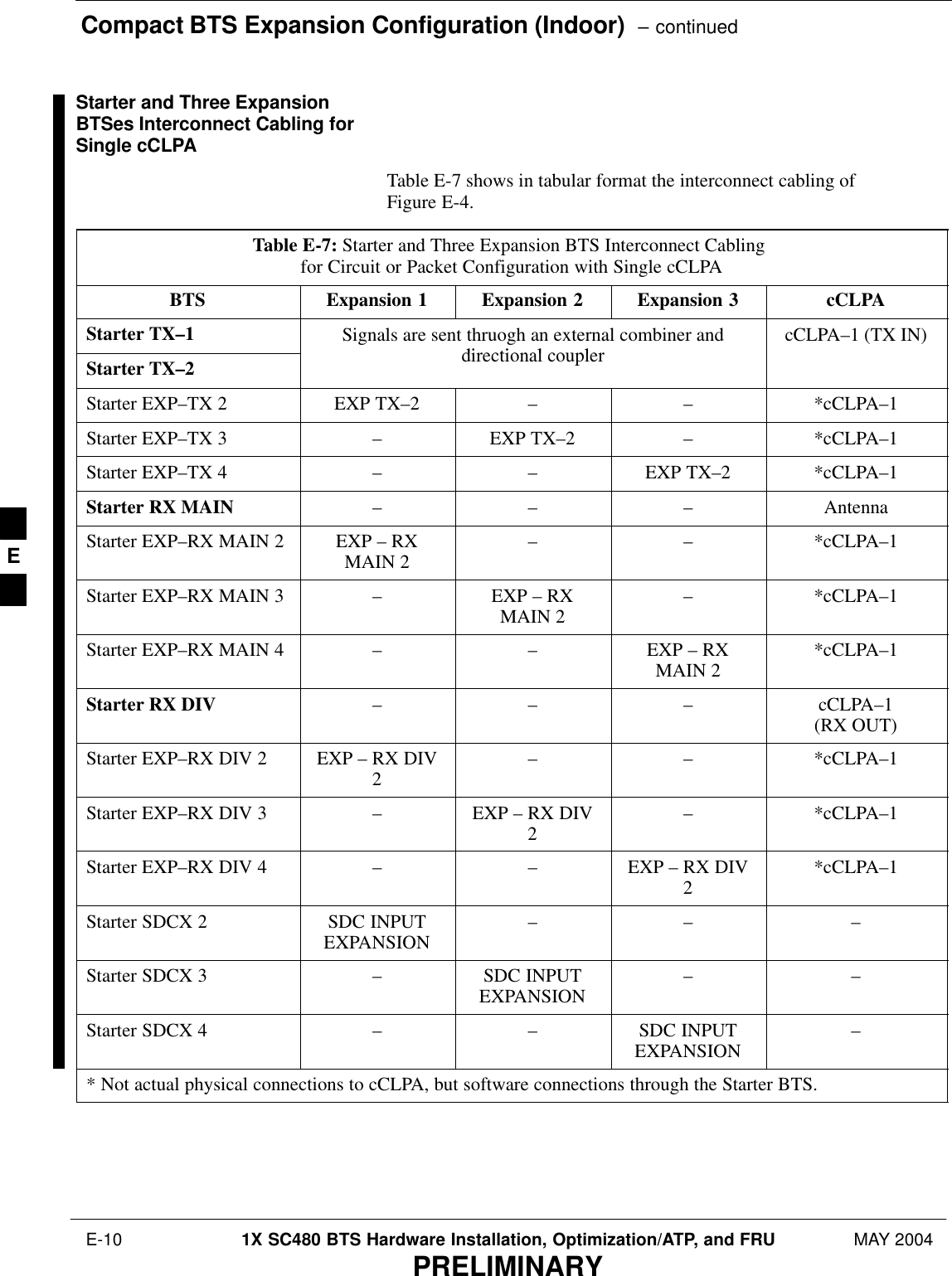 Compact BTS Expansion Configuration (Indoor)  – continued E-10 1X SC480 BTS Hardware Installation, Optimization/ATP, and FRU MAY 2004PRELIMINARYStarter and Three ExpansionBTSes Interconnect Cabling forSingle cCLPATable E-7 shows in tabular format the interconnect cabling ofFigure E-4.Table E-7: Starter and Three Expansion BTS Interconnect Cabling for Circuit or Packet Configuration with Single cCLPABTS Expansion 1 Expansion 2 Expansion 3 cCLPAStarter TX–1 Signals are sent thruogh an external combiner anddirectional couplercCLPA–1 (TX IN)Starter TX–2directional couplerStarter EXP–TX 2 EXP TX–2 – – *cCLPA–1Starter EXP–TX 3 –EXP TX–2 – *cCLPA–1Starter EXP–TX 4 – – EXP TX–2 *cCLPA–1Starter RX MAIN – – – AntennaStarter EXP–RX MAIN 2 EXP – RXMAIN 2 – – *cCLPA–1Starter EXP–RX MAIN 3 –EXP – RXMAIN 2 – *cCLPA–1Starter EXP–RX MAIN 4 – – EXP – RXMAIN 2 *cCLPA–1Starter RX DIV – – – cCLPA–1(RX OUT)Starter EXP–RX DIV 2 EXP – RX DIV2– – *cCLPA–1Starter EXP–RX DIV 3 –EXP – RX DIV2– *cCLPA–1Starter EXP–RX DIV 4 – – EXP – RX DIV2*cCLPA–1Starter SDCX 2 SDC INPUTEXPANSION – – –Starter SDCX 3 –SDC INPUTEXPANSION – –Starter SDCX 4 – – SDC INPUTEXPANSION –* Not actual physical connections to cCLPA, but software connections through the Starter BTS. E