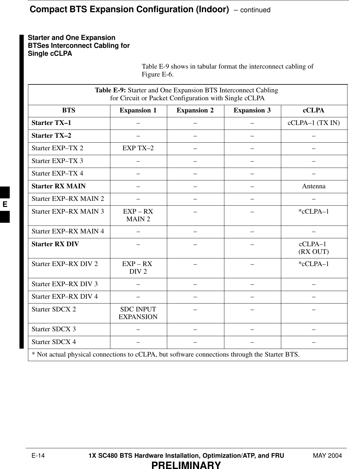 Compact BTS Expansion Configuration (Indoor)  – continued E-14 1X SC480 BTS Hardware Installation, Optimization/ATP, and FRU MAY 2004PRELIMINARYStarter and One ExpansionBTSes Interconnect Cabling forSingle cCLPATable E-9 shows in tabular format the interconnect cabling ofFigure E-6.Table E-9: Starter and One Expansion BTS Interconnect Cabling for Circuit or Packet Configuration with Single cCLPABTS Expansion 1 Expansion 2 Expansion 3 cCLPAStarter TX–1 –––cCLPA–1 (TX IN)Starter TX–2 – – – –Starter EXP–TX 2 EXP TX–2 – – –Starter EXP–TX 3 – – – –Starter EXP–TX 4 – – – –Starter RX MAIN – – – AntennaStarter EXP–RX MAIN 2 – – – –Starter EXP–RX MAIN 3 EXP – RXMAIN 2 – – *cCLPA–1Starter EXP–RX MAIN 4 – – – –Starter RX DIV – – – cCLPA–1 (RX OUT)Starter EXP–RX DIV 2 EXP – RX DIV 2 – – *cCLPA–1Starter EXP–RX DIV 3 – – – –Starter EXP–RX DIV 4 – – – –Starter SDCX 2 SDC INPUTEXPANSION – – –Starter SDCX 3 – – – –Starter SDCX 4 – – – –* Not actual physical connections to cCLPA, but software connections through the Starter BTS. E