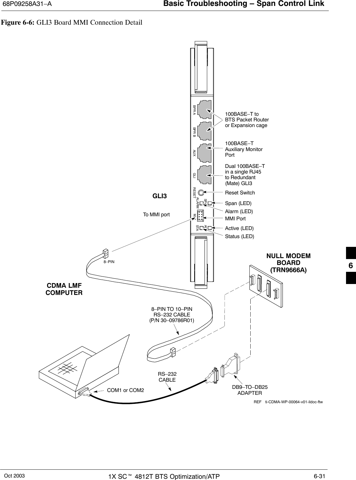 Basic Troubleshooting – Span Control Link68P09258A31–AOct 2003 1X SCt 4812T BTS Optimization/ATP 6-31Figure 6-6: GLI3 Board MMI Connection DetailNULL MODEMBOARD(TRN9666A)8–PIN TO 10–PINRS–232 CABLE(P/N 30–09786R01)RS–232CABLE8–PINCDMA LMFCOMPUTERTo MMI portDB9–TO–DB25ADAPTERCOM1 or COM2GLI3MMI PortReset SwitchDual 100BASE–Tin a single RJ45to Redundant(Mate) GLI3100BASE–TAuxiliary MonitorPortBPR B AUX RESETSPANALARM MMIACTSTA100BASE–T toBTS Packet Routeror Expansion cageSpan (LED)Alarm (LED)Active (LED)Status (LED)GLIBPR Ati-CDMA-WP-00064-v01-ildoc-ftwREF6