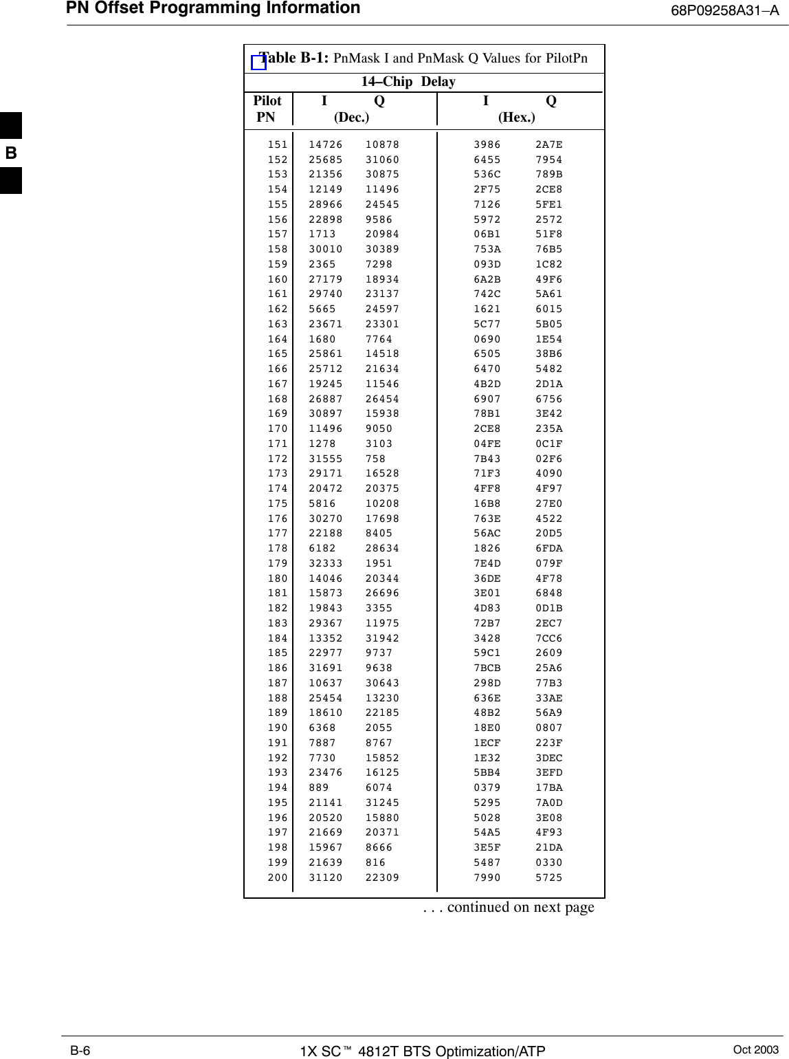 PN Offset Programming Information 68P09258A31–AOct 20031X SCt 4812T BTS Optimization/ATPB-6Table B-1: PnMask I and PnMask Q Values for PilotPn14–Chip  Delay Pilot I Q I Q  PN (Dec.)          (Hex.)151 14726 10878 3986 2A7E152 25685 31060 6455 7954153 21356 30875 536C 789B154 12149 11496 2F75 2CE8155 28966 24545 7126 5FE1156 22898 9586 5972 2572157 1713 20984 06B1 51F8158 30010 30389 753A 76B5159 2365 7298 093D 1C82160 27179 18934 6A2B 49F6161 29740 23137 742C 5A61162 5665 24597 1621 6015163 23671 23301 5C77 5B05164 1680 7764 0690 1E54165 25861 14518 6505 38B6166 25712 21634 6470 5482167 19245 11546 4B2D 2D1A168 26887 26454 6907 6756169 30897 15938 78B1 3E42170 11496 9050 2CE8 235A171 1278 3103 04FE 0C1F172 31555 758 7B43 02F6173 29171 16528 71F3 4090174 20472 20375 4FF8 4F97175 5816 10208 16B8 27E0176 30270 17698 763E 4522177 22188 8405 56AC 20D5178 6182 28634 1826 6FDA179 32333 1951 7E4D 079F180 14046 20344 36DE 4F78181 15873 26696 3E01 6848182 19843 3355 4D83 0D1B183 29367 11975 72B7 2EC7184 13352 31942 3428 7CC6185 22977 9737 59C1 2609186 31691 9638 7BCB 25A6187 10637 30643 298D 77B3188 25454 13230 636E 33AE189 18610 22185 48B2 56A9190 6368 2055 18E0 0807191 7887 8767 1ECF 223F192 7730 15852 1E32 3DEC193 23476 16125 5BB4 3EFD194 889 6074 0379 17BA195 21141 31245 5295 7A0D196 20520 15880 5028 3E08197 21669 20371 54A5 4F93198 15967 8666 3E5F 21DA199 21639 816 5487 0330200 31120 22309 7990 5725. . . continued on next pageB