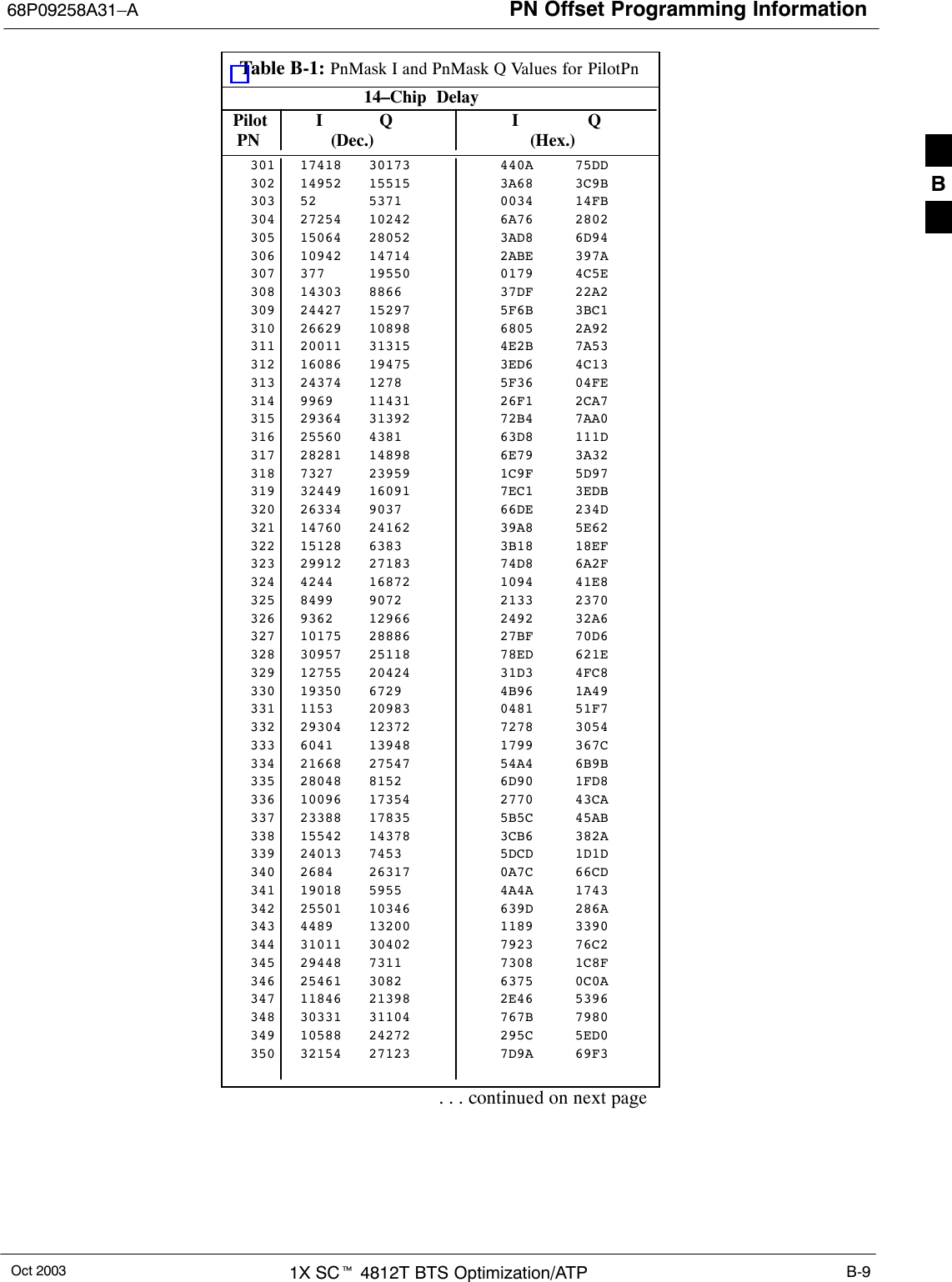 PN Offset Programming Information68P09258A31–AOct 2003 1X SCt 4812T BTS Optimization/ATP B-9Table B-1: PnMask I and PnMask Q Values for PilotPn14–Chip  Delay Pilot I Q I Q  PN (Dec.)          (Hex.)301 17418 30173 440A 75DD302 14952 15515 3A68 3C9B303 52 5371 0034 14FB304 27254 10242 6A76 2802305 15064 28052 3AD8 6D94306 10942 14714 2ABE 397A307 377 19550 0179 4C5E308 14303 8866 37DF 22A2309 24427 15297 5F6B 3BC1310 26629 10898 6805 2A92311 20011 31315 4E2B 7A53312 16086 19475 3ED6 4C13313 24374 1278 5F36 04FE314 9969 11431 26F1 2CA7315 29364 31392 72B4 7AA0316 25560 4381 63D8 111D317 28281 14898 6E79 3A32318 7327 23959 1C9F 5D97319 32449 16091 7EC1 3EDB320 26334 9037 66DE 234D321 14760 24162 39A8 5E62322 15128 6383 3B18 18EF323 29912 27183 74D8 6A2F324 4244 16872 1094 41E8325 8499 9072 2133 2370326 9362 12966 2492 32A6327 10175 28886 27BF 70D6328 30957 25118 78ED 621E329 12755 20424 31D3 4FC8330 19350 6729 4B96 1A49331 1153 20983 0481 51F7332 29304 12372 7278 3054333 6041 13948 1799 367C334 21668 27547 54A4 6B9B335 28048 8152 6D90 1FD8336 10096 17354 2770 43CA337 23388 17835 5B5C 45AB338 15542 14378 3CB6 382A339 24013 7453 5DCD 1D1D340 2684 26317 0A7C 66CD341 19018 5955 4A4A 1743342 25501 10346 639D 286A343 4489 13200 1189 3390344 31011 30402 7923 76C2345 29448 7311 7308 1C8F346 25461 3082 6375 0C0A347 11846 21398 2E46 5396348 30331 31104 767B 7980349 10588 24272 295C 5ED0350 32154 27123 7D9A 69F3. . . continued on next pageB