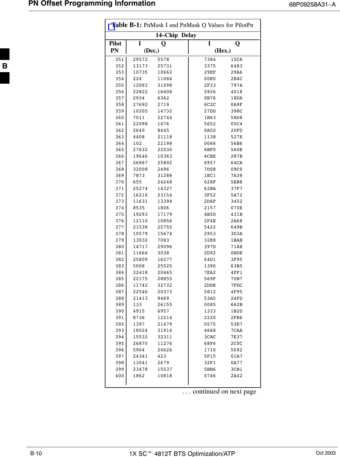 PN Offset Programming Information 68P09258A31–AOct 20031X SCt 4812T BTS Optimization/ATPB-10Table B-1: PnMask I and PnMask Q Values for PilotPn14–Chip  Delay Pilot I Q I Q  PN (Dec.)          (Hex.)351 29572 5578 7384 15CA352 13173 25731 3375 6483353 10735 10662 29EF 29A6354 224 11084 00E0 2B4C355 12083 31098 2F33 797A356 22822 16408 5926 4018357 2934 6362 0B76 18DA358 27692 2719 6C2C 0A9F359 10205 14732 27DD 398C360 7011 22744 1B63 58D8361 22098 1476 5652 05C4362 2640 8445 0A50 20FD363 4408 21118 1138 527E364 102 22198 0066 56B6365 27632 22030 6BF0 560E366 19646 10363 4CBE 287B367 26967 25802 6957 64CA368 32008 2496 7D08 09C0369 7873 31288 1EC1 7A38370 655 24248 028F 5EB8371 25274 14327 62BA 37F7372 16210 23154 3F52 5A72373 11631 13394 2D6F 3452374 8535 1806 2157 070E375 19293 17179 4B5D 431B376 12110 10856 2F4E 2A68377 21538 25755 5422 649B378 10579 15674 2953 3D3A379 13032 7083 32E8 1BAB380 14717 29096 397D 71A8381 11666 3038 2D92 0BDE382 25809 16277 64D1 3F95383 5008 25525 1390 63B5384 32418 20465 7EA2 4FF1385 22175 28855 569F 70B7386 11742 32732 2DDE 7FDC387 22546 20373 5812 4F95388 21413 9469 53A5 24FD389 133 26155 0085 662B390 4915 6957 1333 1B2D391 8736 12214 2220 2FB6392 1397 21479 0575 53E7393 18024 31914 4668 7CAA394 15532 32311 3CAC 7E37395 26870 11276 68F6 2C0C396 5904 20626 1710 5092397 24341 423 5F15 01A7398 13041 2679 32F1 0A77399 23478 15537 5BB6 3CB1400 1862 10818 0746 2A42. . . continued on next pageB