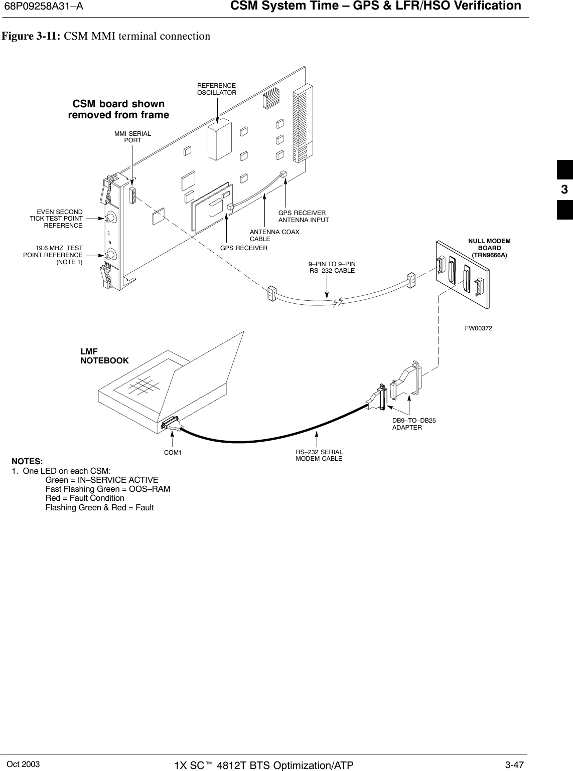 CSM System Time – GPS &amp; LFR/HSO Verification68P09258A31–AOct 2003 1X SCt 4812T BTS Optimization/ATP 3-47Figure 3-11: CSM MMI terminal connectionNULL MODEMBOARD(TRN9666A)RS–232 SERIALMODEM CABLEDB9–TO–DB25ADAPTERCOM1LMFNOTEBOOKFW00372CSM board shownremoved from frame19.6 MHZ  TESTPOINT REFERENCE(NOTE 1)EVEN SECONDTICK TEST POINTREFERENCEGPS RECEIVERANTENNA INPUTGPS RECEIVERMMI SERIALPORTANTENNA COAXCABLEREFERENCEOSCILLATOR9–PIN TO 9–PINRS–232 CABLENOTES:1. One LED on each CSM:Green = IN–SERVICE ACTIVEFast Flashing Green = OOS–RAMRed = Fault ConditionFlashing Green &amp; Red = Fault3