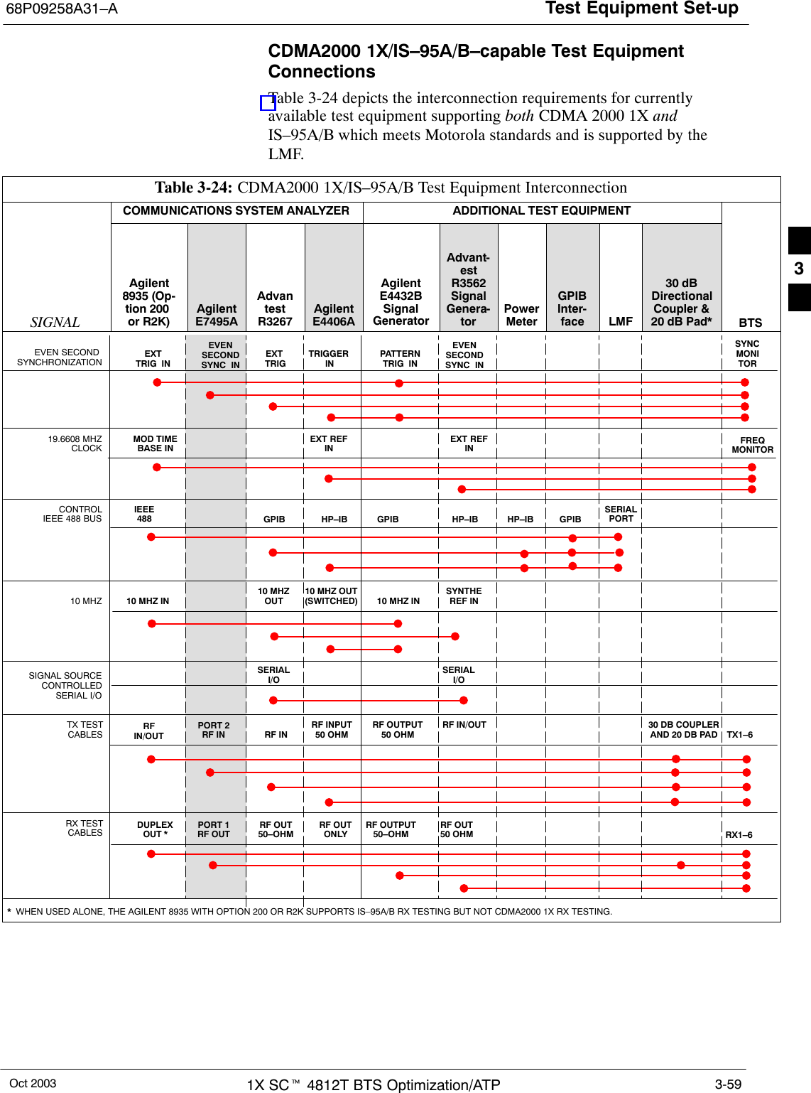 Test Equipment Set-up68P09258A31–AOct 2003 1X SCt 4812T BTS Optimization/ATP 3-59CDMA2000 1X/IS–95A/B–capable Test EquipmentConnectionsTable 3-24 depicts the interconnection requirements for currentlyavailable test equipment supporting both CDMA 2000 1X andIS–95A/B which meets Motorola standards and is supported by theLMF.Table 3-24: CDMA2000 1X/IS–95A/B Test Equipment InterconnectionCOMMUNICATIONS SYSTEM ANALYZER ADDITIONAL TEST EQUIPMENTSIGNALAgilent8935 (Op-tion 200 or R2K)AgilentE7495AAdvantestR3267AgilentE4406AAgilentE4432BSignalGeneratorAdvant-estR3562SignalGenera-torPowerMeterGPIBInter-face LMF30 dBDirectionalCoupler &amp;20 dB Pad* BTSEVEN SECOND SYNCHRONIZATION EXTTRIG  INEXT TRIGTRIGGER IN19.6608 MHZCLOCKMOD TIMEBASE INEXT REFINCONTROLIEEE 488 BUSIEEE488 GPIB HP–IB GPIBSERIALPORTHP–IBTX TESTCABLES RFIN/OUT RF IN TX1–6RF INPUT50 OHM30 DB COUPLERAND 20 DB PADRX TESTCABLES RF OUT50 OHMRF OUT50–OHM RX1–6RF OUTONLYSYNCMONITORFREQMONITORPATTERNTRIG  INGPIBRF OUTPUT50 OHMRF OUTPUT50–OHM10 MHZ IN10 MHZ OUT(SWITCHED) 10 MHZ IN10 MHZOUT10 MHZSERIALI/OSERIALI/OSIGNAL SOURCECONTROLLEDSERIAL I/OEVENSECONDSYNC  INEXT REFINHP–IBRF IN/OUTDUPLEXOUT *SYNTHEREF IN*  WHEN USED ALONE, THE AGILENT 8935 WITH OPTION 200 OR R2K SUPPORTS IS–95A/B RX TESTING BUT NOT CDMA2000 1X RX TESTING.EVENSECONDSYNC  INPORT 1RF OUTPORT 2RF IN3