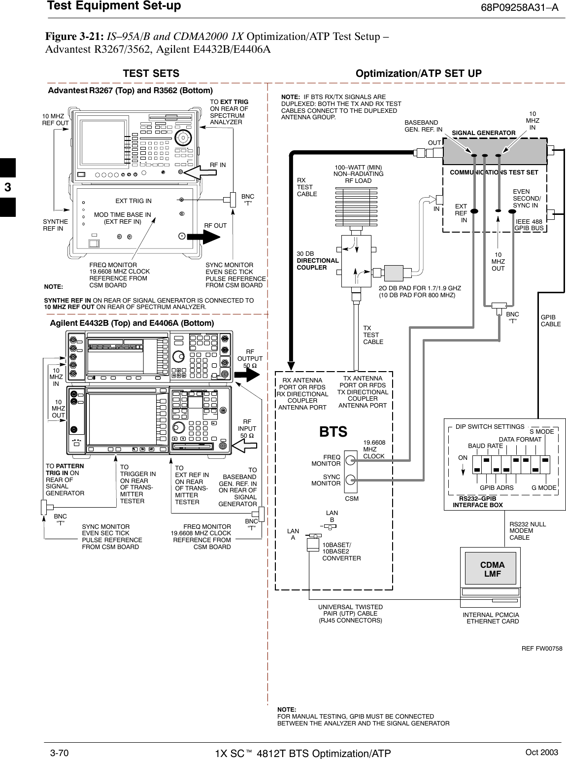 Test Equipment Set-up 68P09258A31–AOct 20031X SCt 4812T BTS Optimization/ATP3-70Figure 3-21: IS–95A/B and CDMA2000 1X Optimization/ATP Test Setup – Advantest R3267/3562, Agilent E4432B/E4406ATOBASEBANDGEN. REF. INON REAR OFSIGNALGENERATORTEST SETS Optimization/ATP SET UPRS232–GPIBINTERFACE BOXINTERNAL PCMCIAETHERNET CARDGPIBCABLEUNIVERSAL TWISTEDPAIR (UTP) CABLE(RJ45 CONNECTORS)RS232 NULLMODEMCABLES MODEDATA FORMATBAUD RATEGPIB ADRS G MODEONBTSCDMALMFDIP SWITCH SETTINGS10BASET/10BASE2CONVERTERLANBLANACOMMUNICATIONS TEST SETIEEE 488GPIB BUSINOUTNOTE:  IF BTS RX/TX SIGNALS AREDUPLEXED: BOTH THE TX AND RX TESTCABLES CONNECT TO THE DUPLEXEDANTENNA GROUP.EVENSECOND/SYNC INEXTREF INFREQMONITORSYNCMONITORCSMREF FW00758RFINPUT50 ΩRFOUTPUT50 ΩAgilent E4432B (Top) and E4406A (Bottom)FREQ MONITOR19.6608 MHZ CLOCKREFERENCE FROMCSM BOARDSYNC MONITOREVEN SEC TICKPULSE REFERENCEFROM CSM BOARDBNC“T”TOTRIGGER INON REAROF TRANS-MITTERTESTERTO PATTERNTRIG IN ONREAR OFSIGNALGENERATORTO EXT REF INON REAR OF TRANS-MITTERTESTERRF INRF OUTAdvantest R3267 (Top) and R3562 (Bottom)FREQ MONITOR19.6608 MHZ CLOCKREFERENCE FROMCSM BOARDSYNC MONITOREVEN SEC TICKPULSE REFERENCEFROM CSM BOARDBNC“T”SYNTHEREF INTO EXT TRIG ON REAR OFSPECTRUMANALYZERSIGNAL GENERATORRX ANTENNAPORT OR RFDSRX DIRECTIONALCOUPLERANTENNA PORTTX ANTENNAPORT OR RFDSTX DIRECTIONALCOUPLERANTENNA PORTRXTESTCABLE100–WATT (MIN)NON–RADIATINGRF LOAD2O DB PAD FOR 1.7/1.9 GHZ(10 DB PAD FOR 800 MHZ)30 DBDIRECTIONALCOUPLERTXTESTCABLEBNC“T”19.6608MHZCLOCKEXT TRIG INMOD TIME BASE IN(EXT REF IN)10 MHZREF OUTNOTE:SYNTHE REF IN ON REAR OF SIGNAL GENERATOR IS CONNECTED TO10 MHZ REF OUT ON REAR OF SPECTRUM ANALYZER.10MHZIN10MHZOUTNOTE:FOR MANUAL TESTING, GPIB MUST BE CONNECTEDBETWEEN THE ANALYZER AND THE SIGNAL GENERATOR10MHZOUT10MHZINBASEBANDGEN. REF. INBNC“T”3