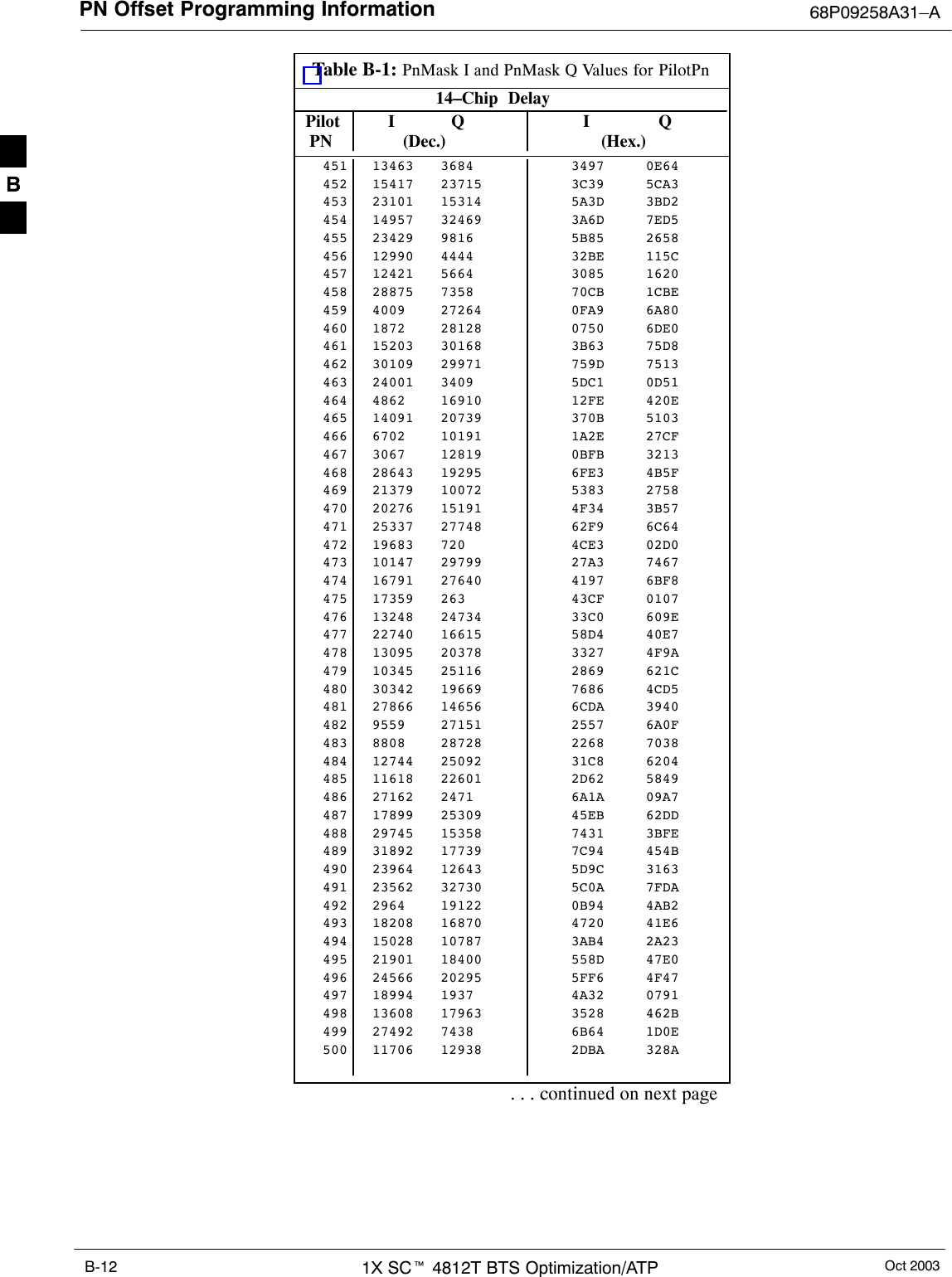 PN Offset Programming Information 68P09258A31–AOct 20031X SCt 4812T BTS Optimization/ATPB-12Table B-1: PnMask I and PnMask Q Values for PilotPn14–Chip  Delay Pilot I Q I Q  PN (Dec.)          (Hex.)451 13463 3684 3497 0E64452 15417 23715 3C39 5CA3453 23101 15314 5A3D 3BD2454 14957 32469 3A6D 7ED5455 23429 9816 5B85 2658456 12990 4444 32BE 115C457 12421 5664 3085 1620458 28875 7358 70CB 1CBE459 4009 27264 0FA9 6A80460 1872 28128 0750 6DE0461 15203 30168 3B63 75D8462 30109 29971 759D 7513463 24001 3409 5DC1 0D51464 4862 16910 12FE 420E465 14091 20739 370B 5103466 6702 10191 1A2E 27CF467 3067 12819 0BFB 3213468 28643 19295 6FE3 4B5F469 21379 10072 5383 2758470 20276 15191 4F34 3B57471 25337 27748 62F9 6C64472 19683 720 4CE3 02D0473 10147 29799 27A3 7467474 16791 27640 4197 6BF8475 17359 263 43CF 0107476 13248 24734 33C0 609E477 22740 16615 58D4 40E7478 13095 20378 3327 4F9A479 10345 25116 2869 621C480 30342 19669 7686 4CD5481 27866 14656 6CDA 3940482 9559 27151 2557 6A0F483 8808 28728 2268 7038484 12744 25092 31C8 6204485 11618 22601 2D62 5849486 27162 2471 6A1A 09A7487 17899 25309 45EB 62DD488 29745 15358 7431 3BFE489 31892 17739 7C94 454B490 23964 12643 5D9C 3163491 23562 32730 5C0A 7FDA492 2964 19122 0B94 4AB2493 18208 16870 4720 41E6494 15028 10787 3AB4 2A23495 21901 18400 558D 47E0496 24566 20295 5FF6 4F47497 18994 1937 4A32 0791498 13608 17963 3528 462B499 27492 7438 6B64 1D0E500 11706 12938 2DBA 328A. . . continued on next pageB