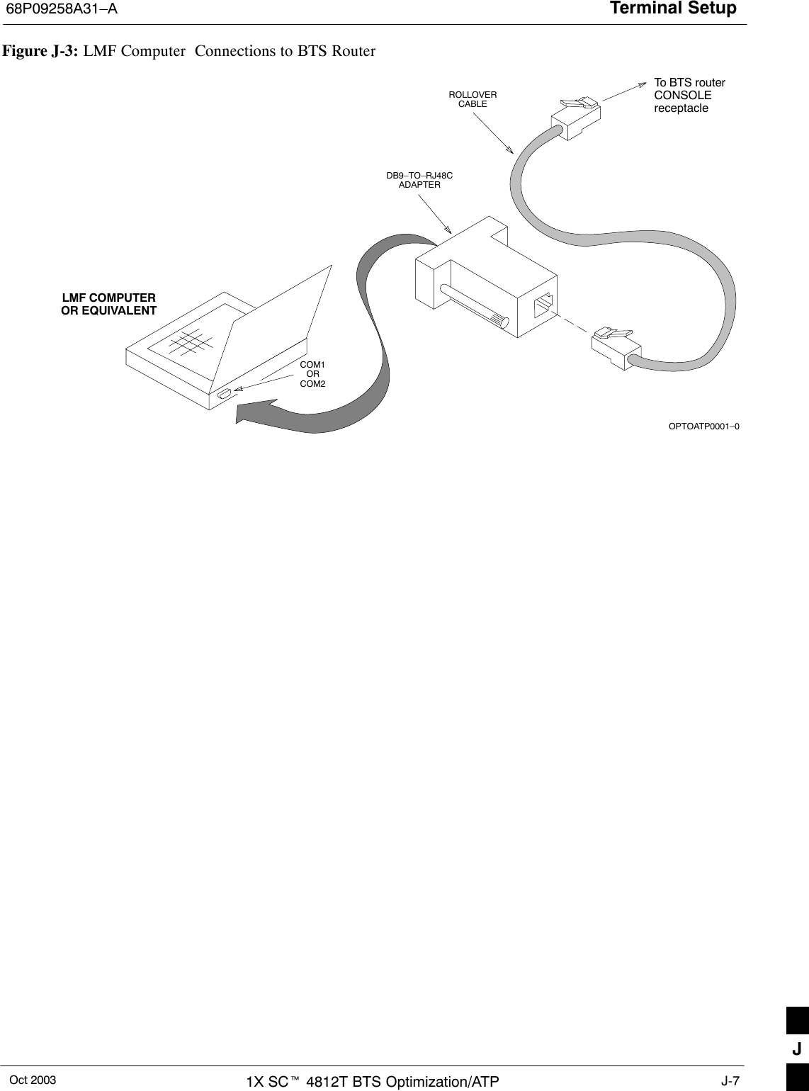 Terminal Setup68P09258A31–AOct 2003 1X SCt 4812T BTS Optimization/ATP J-7Figure J-3: LMF Computer  Connections to BTS RouterTo BTS routerCONSOLEreceptacleCOM1ORCOM2LMF COMPUTEROR EQUIVALENTOPTOATP0001–0ROLLOVERCABLEDB9–TO–RJ48CADAPTERJ
